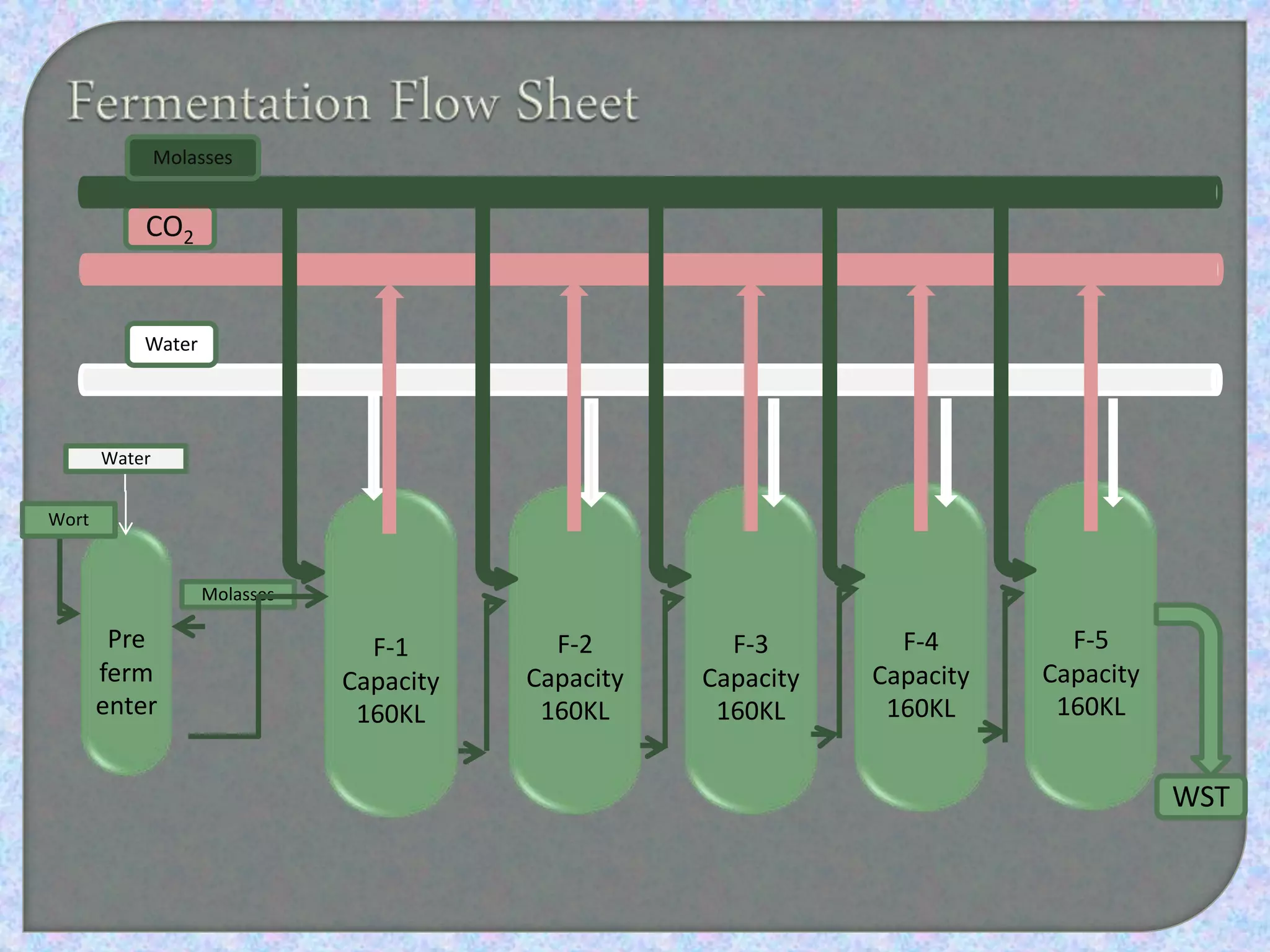 Ethanol production from molasses | PPTX