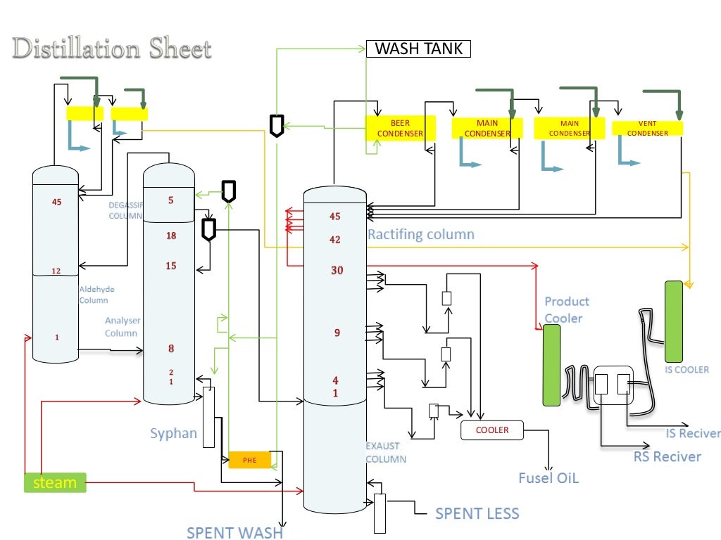 Ethanol production from molasses