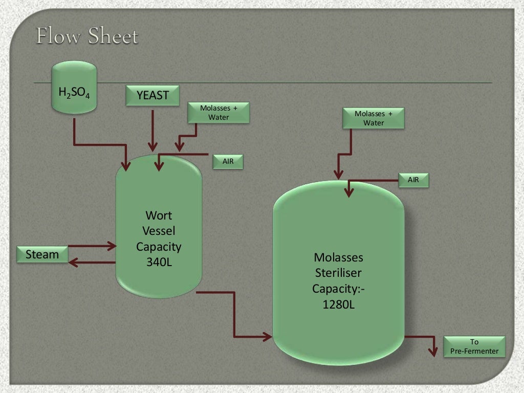 Ethanol production from molasses