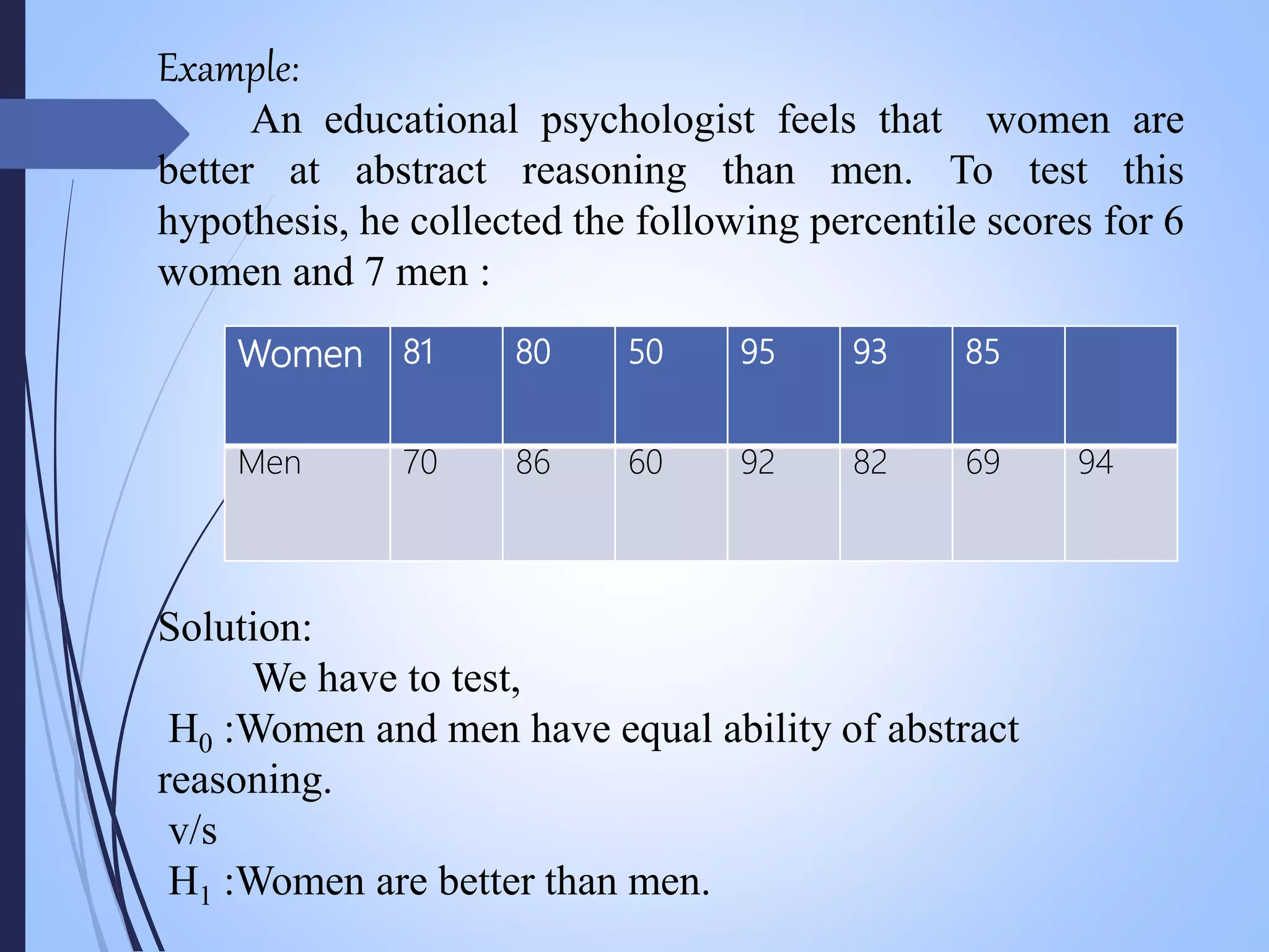 Example:
An educational psychologist feels that women are
better at abstract reasoning than men. To test this
hypothesis, he collected the following percentile scores for 6
women and 7 men :
Solution:
We have to test,
H0 :Women and men have equal ability of abstract
reasoning.
v/s
H1 :Women are better than men.
Women 81 80 50 95 93 85
Men 70 86 60 92 82 69 94
 