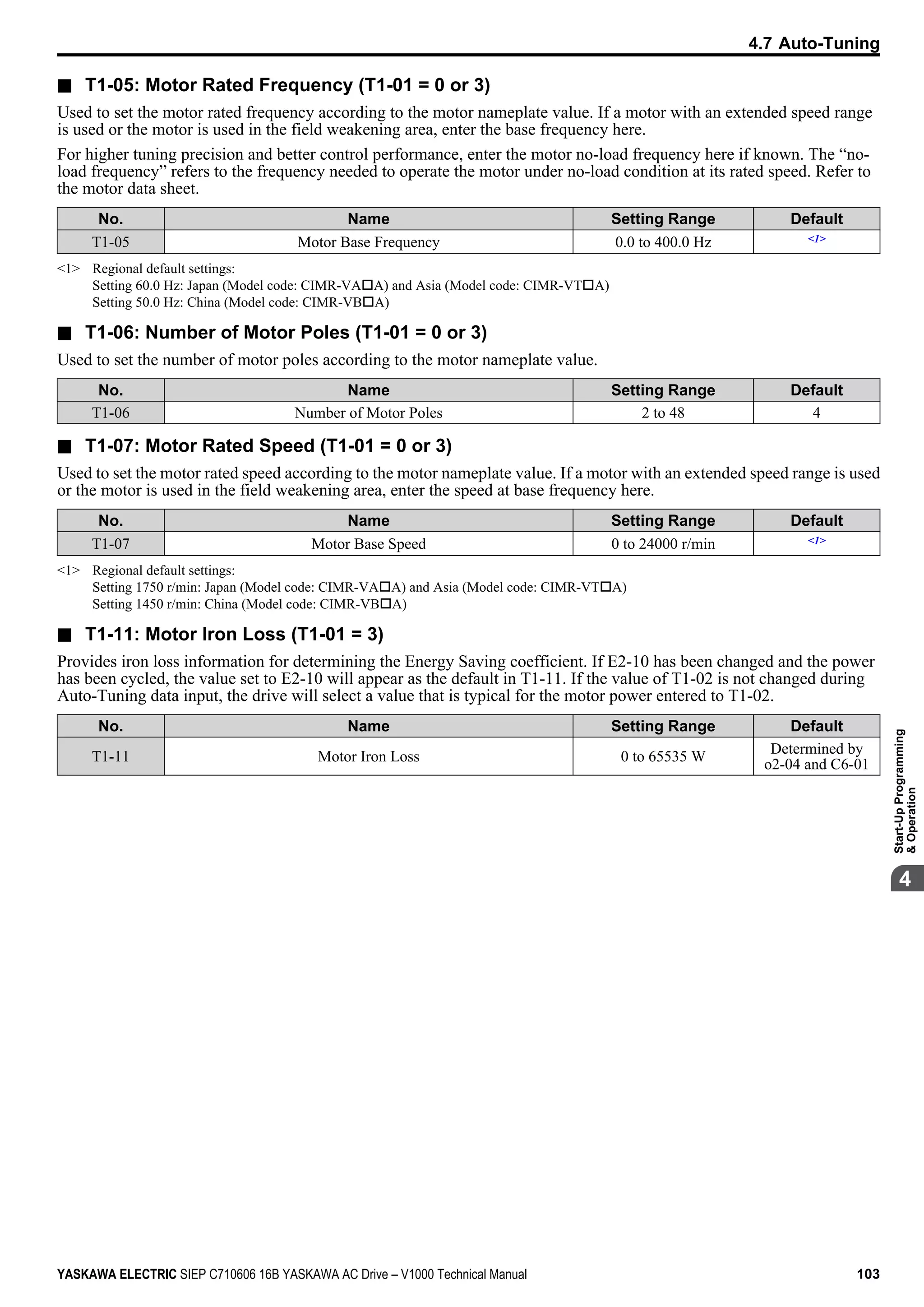 n T1-05: Motor Rated Frequency (T1-01 = 0 or 3)
Used to set the motor rated frequency according to the motor nameplate value. If a motor with an extended speed range
is used or the motor is used in the field weakening area, enter the base frequency here.
For higher tuning precision and better control performance, enter the motor no-load frequency here if known. The “no-
load frequency” refers to the frequency needed to operate the motor under no-load condition at its rated speed. Refer to
the motor data sheet.
No. Name Setting Range Default
T1-05 Motor Base Frequency 0.0 to 400.0 Hz <1>
<1> Regional default settings:
Setting 60.0 Hz: Japan (Model code: CIMR-VAoA) and Asia (Model code: CIMR-VToA)
Setting 50.0 Hz: China (Model code: CIMR-VBoA)
n T1-06: Number of Motor Poles (T1-01 = 0 or 3)
Used to set the number of motor poles according to the motor nameplate value.
No. Name Setting Range Default
T1-06 Number of Motor Poles 2 to 48 4
n T1-07: Motor Rated Speed (T1-01 = 0 or 3)
Used to set the motor rated speed according to the motor nameplate value. If a motor with an extended speed range is used
or the motor is used in the field weakening area, enter the speed at base frequency here.
No. Name Setting Range Default
T1-07 Motor Base Speed 0 to 24000 r/min <1>
<1> Regional default settings:
Setting 1750 r/min: Japan (Model code: CIMR-VAoA) and Asia (Model code: CIMR-VToA)
Setting 1450 r/min: China (Model code: CIMR-VBoA)
n T1-11: Motor Iron Loss (T1-01 = 3)
Provides iron loss information for determining the Energy Saving coefficient. If E2-10 has been changed and the power
has been cycled, the value set to E2-10 will appear as the default in T1-11. If the value of T1-02 is not changed during
Auto-Tuning data input, the drive will select a value that is typical for the motor power entered to T1-02.
No. Name Setting Range Default
T1-11 Motor Iron Loss 0 to 65535 W
Determined by
o2-04 and C6-01
4.7 Auto-Tuning
YASKAWA ELECTRIC SIEP C710606 16B YASKAWA AC Drive – V1000 Technical Manual 103
4
Start-UpProgramming
&Operation
 