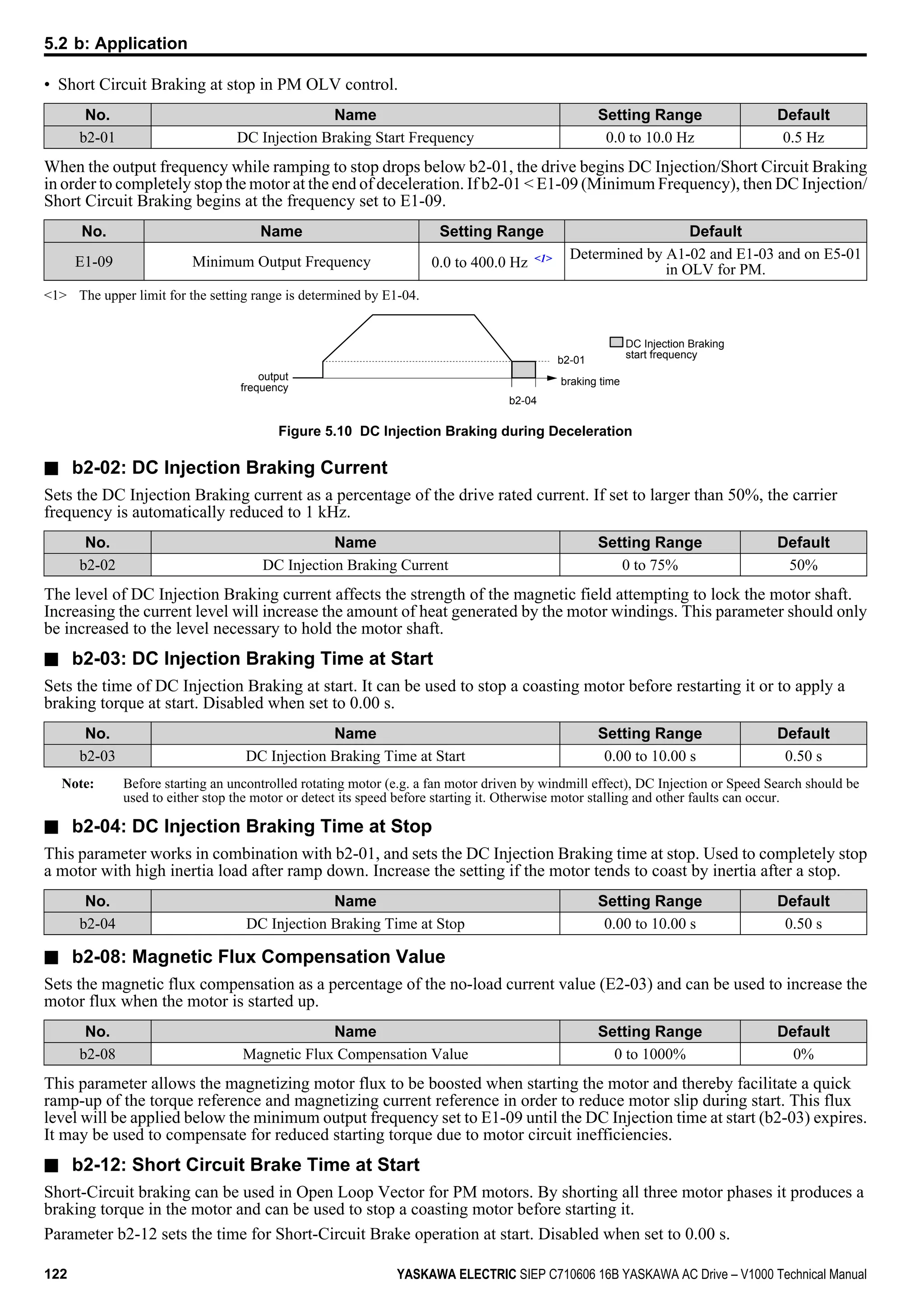 • Short Circuit Braking at stop in PM OLV control.
No. Name Setting Range Default
b2-01 DC Injection Braking Start Frequency 0.0 to 10.0 Hz 0.5 Hz
When the output frequency while ramping to stop drops below b2-01, the drive begins DC Injection/Short Circuit Braking
in order to completely stop the motor at the end of deceleration. If b2-01 < E1-09 (Minimum Frequency), then DC Injection/
Short Circuit Braking begins at the frequency set to E1-09.
No. Name Setting Range Default
E1-09 Minimum Output Frequency 0.0 to 400.0 Hz <1> Determined by A1-02 and E1-03 and on E5-01
in OLV for PM.
<1> The upper limit for the setting range is determined by E1-04.
b2-04
b2-01
DC Injection Braking
start frequency
output
frequency
braking time
Figure 5.10 DC Injection Braking during Deceleration
n b2-02: DC Injection Braking Current
Sets the DC Injection Braking current as a percentage of the drive rated current. If set to larger than 50%, the carrier
frequency is automatically reduced to 1 kHz.
No. Name Setting Range Default
b2-02 DC Injection Braking Current 0 to 75% 50%
The level of DC Injection Braking current affects the strength of the magnetic field attempting to lock the motor shaft.
Increasing the current level will increase the amount of heat generated by the motor windings. This parameter should only
be increased to the level necessary to hold the motor shaft.
n b2-03: DC Injection Braking Time at Start
Sets the time of DC Injection Braking at start. It can be used to stop a coasting motor before restarting it or to apply a
braking torque at start. Disabled when set to 0.00 s.
No. Name Setting Range Default
b2-03 DC Injection Braking Time at Start 0.00 to 10.00 s 0.50 s
Note: Before starting an uncontrolled rotating motor (e.g. a fan motor driven by windmill effect), DC Injection or Speed Search should be
used to either stop the motor or detect its speed before starting it. Otherwise motor stalling and other faults can occur.
n b2-04: DC Injection Braking Time at Stop
This parameter works in combination with b2-01, and sets the DC Injection Braking time at stop. Used to completely stop
a motor with high inertia load after ramp down. Increase the setting if the motor tends to coast by inertia after a stop.
No. Name Setting Range Default
b2-04 DC Injection Braking Time at Stop 0.00 to 10.00 s 0.50 s
n b2-08: Magnetic Flux Compensation Value
Sets the magnetic flux compensation as a percentage of the no-load current value (E2-03) and can be used to increase the
motor flux when the motor is started up.
No. Name Setting Range Default
b2-08 Magnetic Flux Compensation Value 0 to 1000% 0%
This parameter allows the magnetizing motor flux to be boosted when starting the motor and thereby facilitate a quick
ramp-up of the torque reference and magnetizing current reference in order to reduce motor slip during start. This flux
level will be applied below the minimum output frequency set to E1-09 until the DC Injection time at start (b2-03) expires.
It may be used to compensate for reduced starting torque due to motor circuit inefficiencies.
n b2-12: Short Circuit Brake Time at Start
Short-Circuit braking can be used in Open Loop Vector for PM motors. By shorting all three motor phases it produces a
braking torque in the motor and can be used to stop a coasting motor before starting it.
Parameter b2-12 sets the time for Short-Circuit Brake operation at start. Disabled when set to 0.00 s.
5.2 b: Application
122 YASKAWA ELECTRIC SIEP C710606 16B YASKAWA AC Drive – V1000 Technical Manual
 