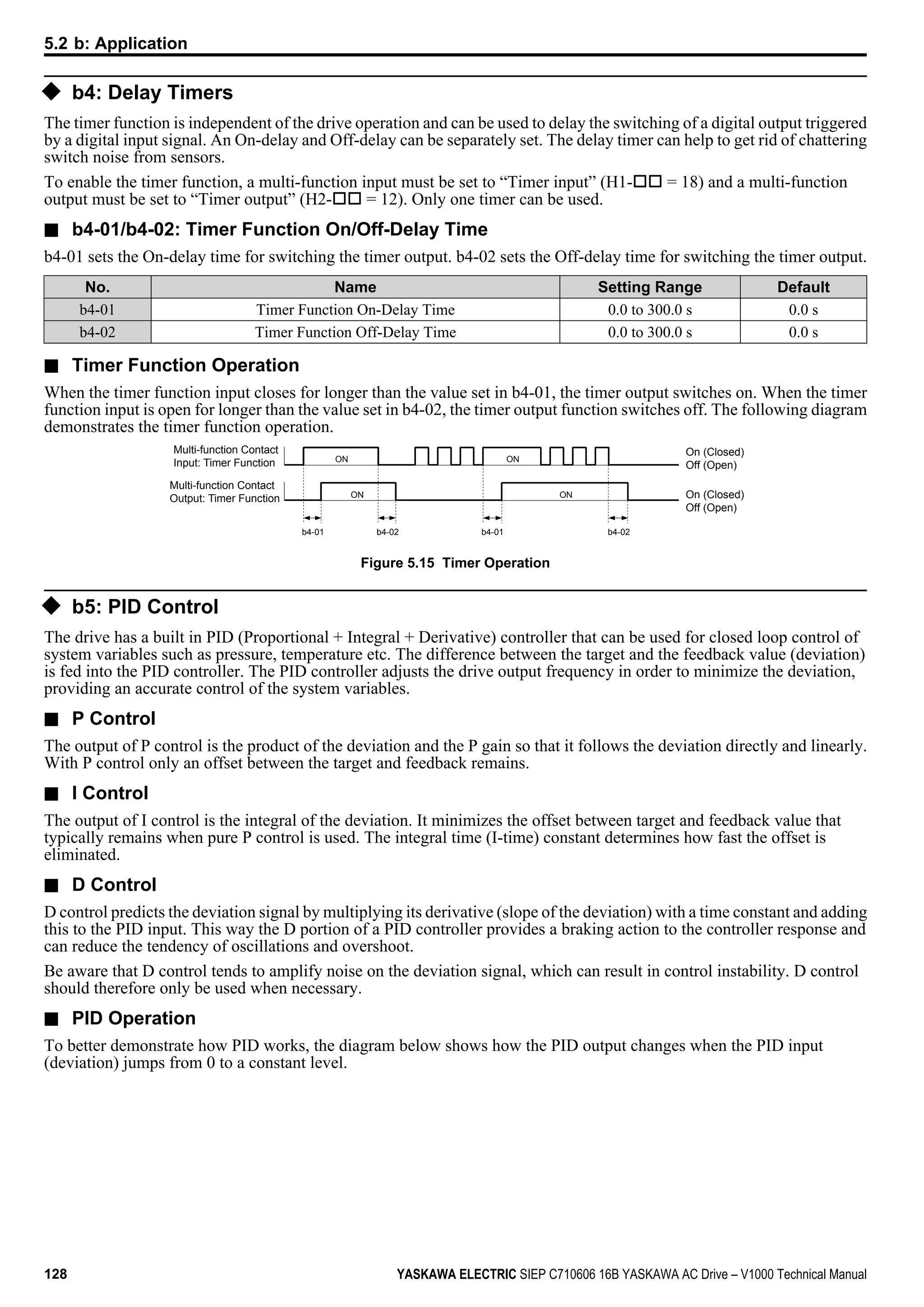 u b4: Delay Timers
The timer function is independent of the drive operation and can be used to delay the switching of a digital output triggered
by a digital input signal. An On-delay and Off-delay can be separately set. The delay timer can help to get rid of chattering
switch noise from sensors.
To enable the timer function, a multi-function input must be set to “Timer input” (H1-oo = 18) and a multi-function
output must be set to “Timer output” (H2-oo = 12). Only one timer can be used.
n b4-01/b4-02: Timer Function On/Off-Delay Time
b4-01 sets the On-delay time for switching the timer output. b4-02 sets the Off-delay time for switching the timer output.
No. Name Setting Range Default
b4-01 Timer Function On-Delay Time 0.0 to 300.0 s 0.0 s
b4-02 Timer Function Off-Delay Time 0.0 to 300.0 s 0.0 s
n Timer Function Operation
When the timer function input closes for longer than the value set in b4-01, the timer output switches on. When the timer
function input is open for longer than the value set in b4-02, the timer output function switches off. The following diagram
demonstrates the timer function operation.
b4-01 b4-02 b4-01 b4-02
Multi-function Contact
Input: Timer Function
On (Closed)
Off (Open)
On (Closed)
Off (Open)
Multi-function Contact
Output: Timer Function
ON ON
ON ON
Figure 5.15 Timer Operation
u b5: PID Control
The drive has a built in PID (Proportional + Integral + Derivative) controller that can be used for closed loop control of
system variables such as pressure, temperature etc. The difference between the target and the feedback value (deviation)
is fed into the PID controller. The PID controller adjusts the drive output frequency in order to minimize the deviation,
providing an accurate control of the system variables.
n P Control
The output of P control is the product of the deviation and the P gain so that it follows the deviation directly and linearly.
With P control only an offset between the target and feedback remains.
n I Control
The output of I control is the integral of the deviation. It minimizes the offset between target and feedback value that
typically remains when pure P control is used. The integral time (I-time) constant determines how fast the offset is
eliminated.
n D Control
D control predicts the deviation signal by multiplying its derivative (slope of the deviation) with a time constant and adding
this to the PID input. This way the D portion of a PID controller provides a braking action to the controller response and
can reduce the tendency of oscillations and overshoot.
Be aware that D control tends to amplify noise on the deviation signal, which can result in control instability. D control
should therefore only be used when necessary.
n PID Operation
To better demonstrate how PID works, the diagram below shows how the PID output changes when the PID input
(deviation) jumps from 0 to a constant level.
5.2 b: Application
128 YASKAWA ELECTRIC SIEP C710606 16B YASKAWA AC Drive – V1000 Technical Manual
 