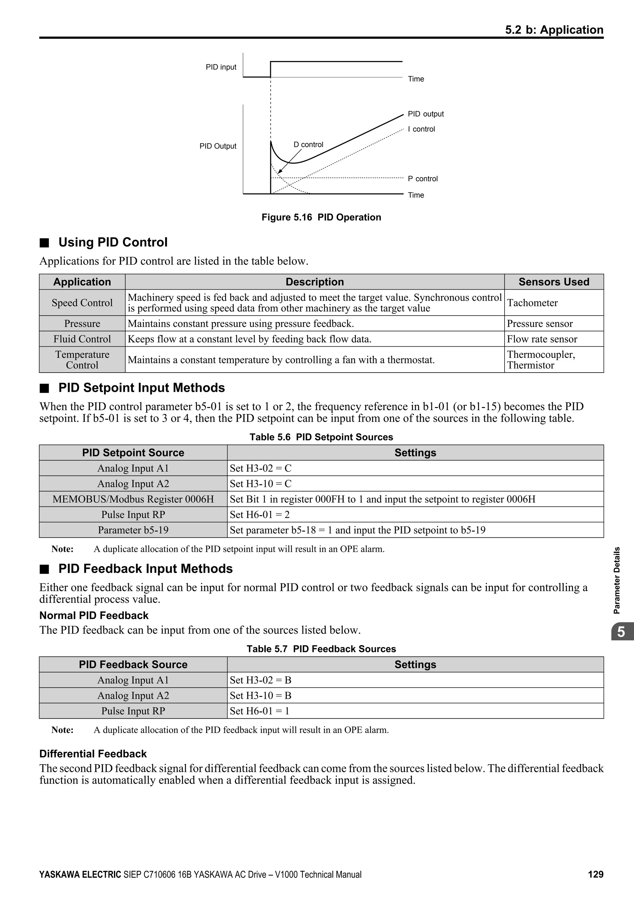 PID input
I control
PID Output D control
Time
PID output
Time
P control
Figure 5.16 PID Operation
n Using PID Control
Applications for PID control are listed in the table below.
Application Description Sensors Used
Speed Control
Machinery speed is fed back and adjusted to meet the target value. Synchronous control
is performed using speed data from other machinery as the target value
Tachometer
Pressure Maintains constant pressure using pressure feedback. Pressure sensor
Fluid Control Keeps flow at a constant level by feeding back flow data. Flow rate sensor
Temperature
Control
Maintains a constant temperature by controlling a fan with a thermostat.
Thermocoupler,
Thermistor
n PID Setpoint Input Methods
When the PID control parameter b5-01 is set to 1 or 2, the frequency reference in b1-01 (or b1-15) becomes the PID
setpoint. If b5-01 is set to 3 or 4, then the PID setpoint can be input from one of the sources in the following table.
Table 5.6 PID Setpoint Sources
PID Setpoint Source Settings
Analog Input A1 Set H3-02 = C
Analog Input A2 Set H3-10 = C
MEMOBUS/Modbus Register 0006H Set Bit 1 in register 000FH to 1 and input the setpoint to register 0006H
Pulse Input RP Set H6-01 = 2
Parameter b5-19 Set parameter b5-18 = 1 and input the PID setpoint to b5-19
Note: A duplicate allocation of the PID setpoint input will result in an OPE alarm.
n PID Feedback Input Methods
Either one feedback signal can be input for normal PID control or two feedback signals can be input for controlling a
differential process value.
Normal PID Feedback
The PID feedback can be input from one of the sources listed below.
Table 5.7 PID Feedback Sources
PID Feedback Source Settings
Analog Input A1 Set H3-02 = B
Analog Input A2 Set H3-10 = B
Pulse Input RP Set H6-01 = 1
Note: A duplicate allocation of the PID feedback input will result in an OPE alarm.
Differential Feedback
The second PID feedback signal for differential feedback can come from the sources listed below. The differential feedback
function is automatically enabled when a differential feedback input is assigned.
5.2 b: Application
YASKAWA ELECTRIC SIEP C710606 16B YASKAWA AC Drive – V1000 Technical Manual 129
5
ParameterDetails
 
