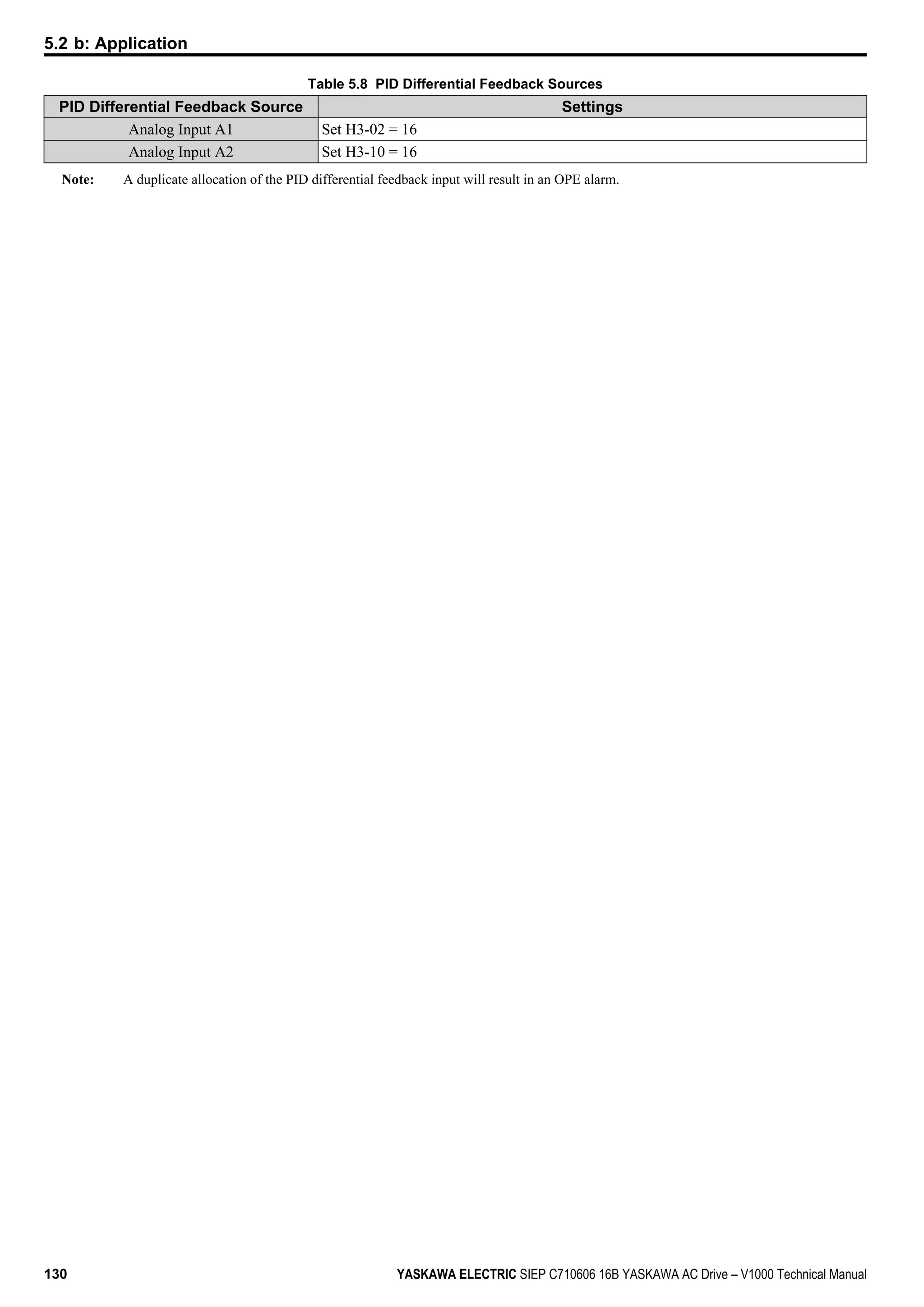 Table 5.8 PID Differential Feedback Sources
PID Differential Feedback Source Settings
Analog Input A1 Set H3-02 = 16
Analog Input A2 Set H3-10 = 16
Note: A duplicate allocation of the PID differential feedback input will result in an OPE alarm.
5.2 b: Application
130 YASKAWA ELECTRIC SIEP C710606 16B YASKAWA AC Drive – V1000 Technical Manual
 