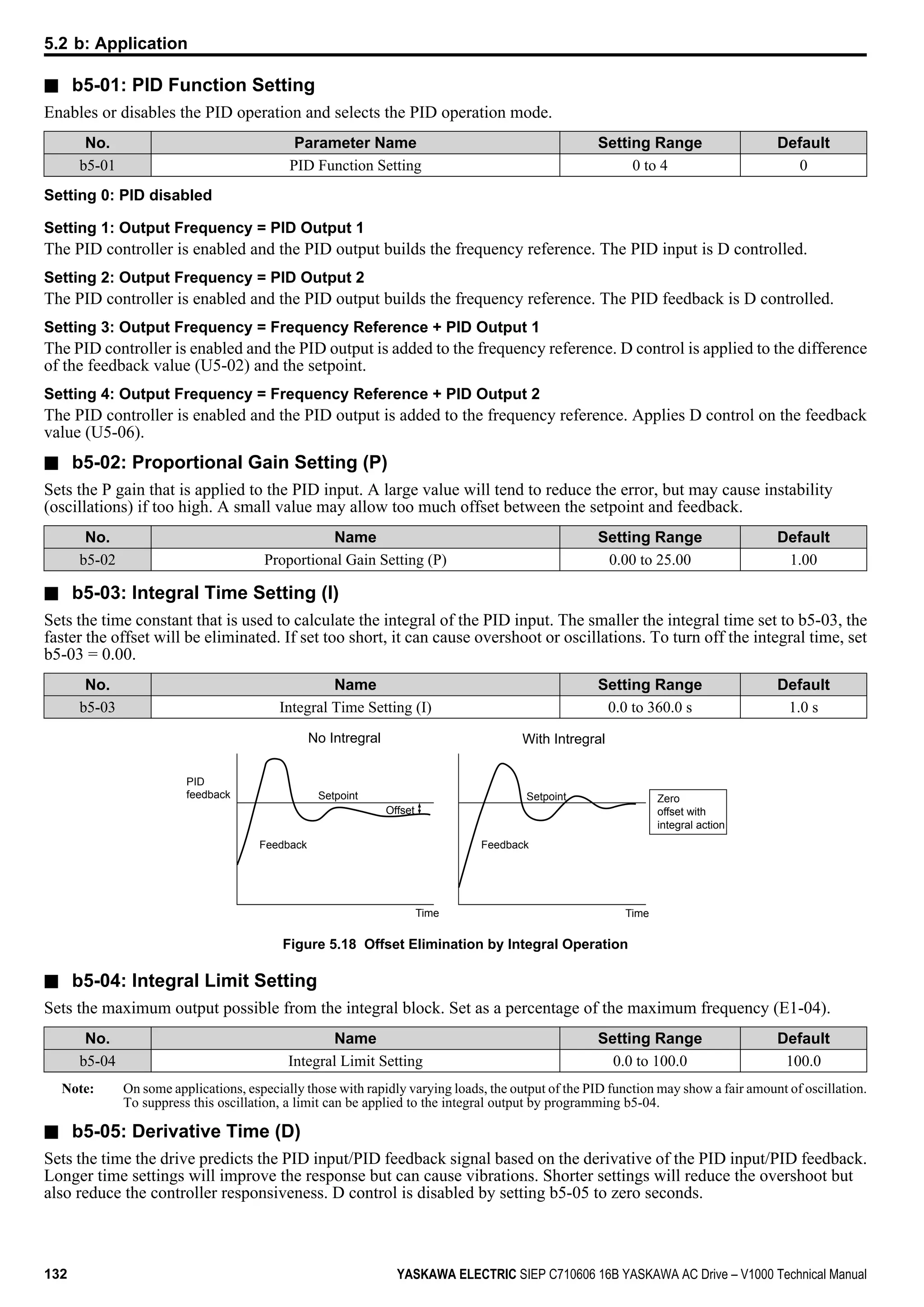 n b5-01: PID Function Setting
Enables or disables the PID operation and selects the PID operation mode.
No. Parameter Name Setting Range Default
b5-01 PID Function Setting 0 to 4 0
Setting 0: PID disabled
Setting 1: Output Frequency = PID Output 1
The PID controller is enabled and the PID output builds the frequency reference. The PID input is D controlled.
Setting 2: Output Frequency = PID Output 2
The PID controller is enabled and the PID output builds the frequency reference. The PID feedback is D controlled.
Setting 3: Output Frequency = Frequency Reference + PID Output 1
The PID controller is enabled and the PID output is added to the frequency reference. D control is applied to the difference
of the feedback value (U5-02) and the setpoint.
Setting 4: Output Frequency = Frequency Reference + PID Output 2
The PID controller is enabled and the PID output is added to the frequency reference. Applies D control on the feedback
value (U5-06).
n b5-02: Proportional Gain Setting (P)
Sets the P gain that is applied to the PID input. A large value will tend to reduce the error, but may cause instability
(oscillations) if too high. A small value may allow too much offset between the setpoint and feedback.
No. Name Setting Range Default
b5-02 Proportional Gain Setting (P) 0.00 to 25.00 1.00
n b5-03: Integral Time Setting (I)
Sets the time constant that is used to calculate the integral of the PID input. The smaller the integral time set to b5-03, the
faster the offset will be eliminated. If set too short, it can cause overshoot or oscillations. To turn off the integral time, set
b5-03 = 0.00.
No. Name Setting Range Default
b5-03 Integral Time Setting (I) 0.0 to 360.0 s 1.0 s
Zero
offset with
integral action
No Intregral With Intregral
PID
feedback Setpoint
Offset
Setpoint
Feedback Feedback
Time Time
Figure 5.18 Offset Elimination by Integral Operation
n b5-04: Integral Limit Setting
Sets the maximum output possible from the integral block. Set as a percentage of the maximum frequency (E1-04).
No. Name Setting Range Default
b5-04 Integral Limit Setting 0.0 to 100.0 100.0
Note: On some applications, especially those with rapidly varying loads, the output of the PID function may show a fair amount of oscillation.
To suppress this oscillation, a limit can be applied to the integral output by programming b5-04.
n b5-05: Derivative Time (D)
Sets the time the drive predicts the PID input/PID feedback signal based on the derivative of the PID input/PID feedback.
Longer time settings will improve the response but can cause vibrations. Shorter settings will reduce the overshoot but
also reduce the controller responsiveness. D control is disabled by setting b5-05 to zero seconds.
5.2 b: Application
132 YASKAWA ELECTRIC SIEP C710606 16B YASKAWA AC Drive – V1000 Technical Manual
 