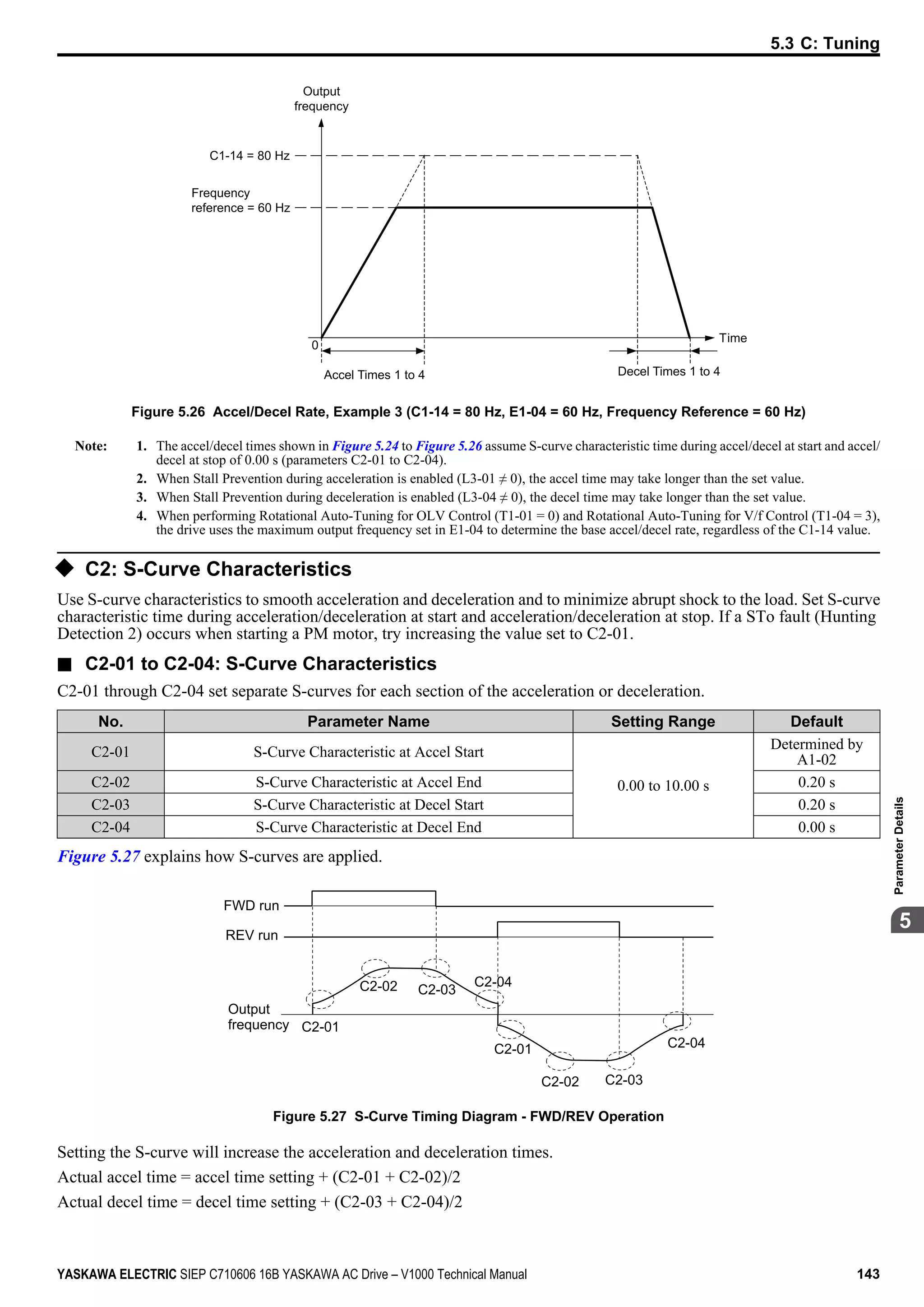 Time
C1-14 = 80 Hz
0
Output
frequency
Frequency
reference = 60 Hz
Accel Times 1 to 4 Decel Times 1 to 4
Figure 5.26 Accel/Decel Rate, Example 3 (C1-14 = 80 Hz, E1-04 = 60 Hz, Frequency Reference = 60 Hz)
Note: 1. The accel/decel times shown in Figure 5.24 to Figure 5.26 assume S-curve characteristic time during accel/decel at start and accel/
decel at stop of 0.00 s (parameters C2-01 to C2-04).
2. When Stall Prevention during acceleration is enabled (L3-01 ≠ 0), the accel time may take longer than the set value.
3. When Stall Prevention during deceleration is enabled (L3-04 ≠ 0), the decel time may take longer than the set value.
4. When performing Rotational Auto-Tuning for OLV Control (T1-01 = 0) and Rotational Auto-Tuning for V/f Control (T1-04 = 3),
the drive uses the maximum output frequency set in E1-04 to determine the base accel/decel rate, regardless of the C1-14 value.
u C2: S-Curve Characteristics
Use S-curve characteristics to smooth acceleration and deceleration and to minimize abrupt shock to the load. Set S-curve
characteristic time during acceleration/deceleration at start and acceleration/deceleration at stop. If a STo fault (Hunting
Detection 2) occurs when starting a PM motor, try increasing the value set to C2-01.
n C2-01 to C2-04: S-Curve Characteristics
C2-01 through C2-04 set separate S-curves for each section of the acceleration or deceleration.
No. Parameter Name Setting Range Default
C2-01 S-Curve Characteristic at Accel Start
0.00 to 10.00 s
Determined by
A1-02
C2-02 S-Curve Characteristic at Accel End 0.20 s
C2-03 S-Curve Characteristic at Decel Start 0.20 s
C2-04 S-Curve Characteristic at Decel End 0.00 s
Figure 5.27 explains how S-curves are applied.
C2-02
C2-01
C2-03
C2-04
C2-02
C2-01
C2-03
C2-04
FWD run
REV run
Output
frequency
Figure 5.27 S-Curve Timing Diagram - FWD/REV Operation
Setting the S-curve will increase the acceleration and deceleration times.
Actual accel time = accel time setting + (C2-01 + C2-02)/2
Actual decel time = decel time setting + (C2-03 + C2-04)/2
5.3 C: Tuning
YASKAWA ELECTRIC SIEP C710606 16B YASKAWA AC Drive – V1000 Technical Manual 143
5
ParameterDetails
 