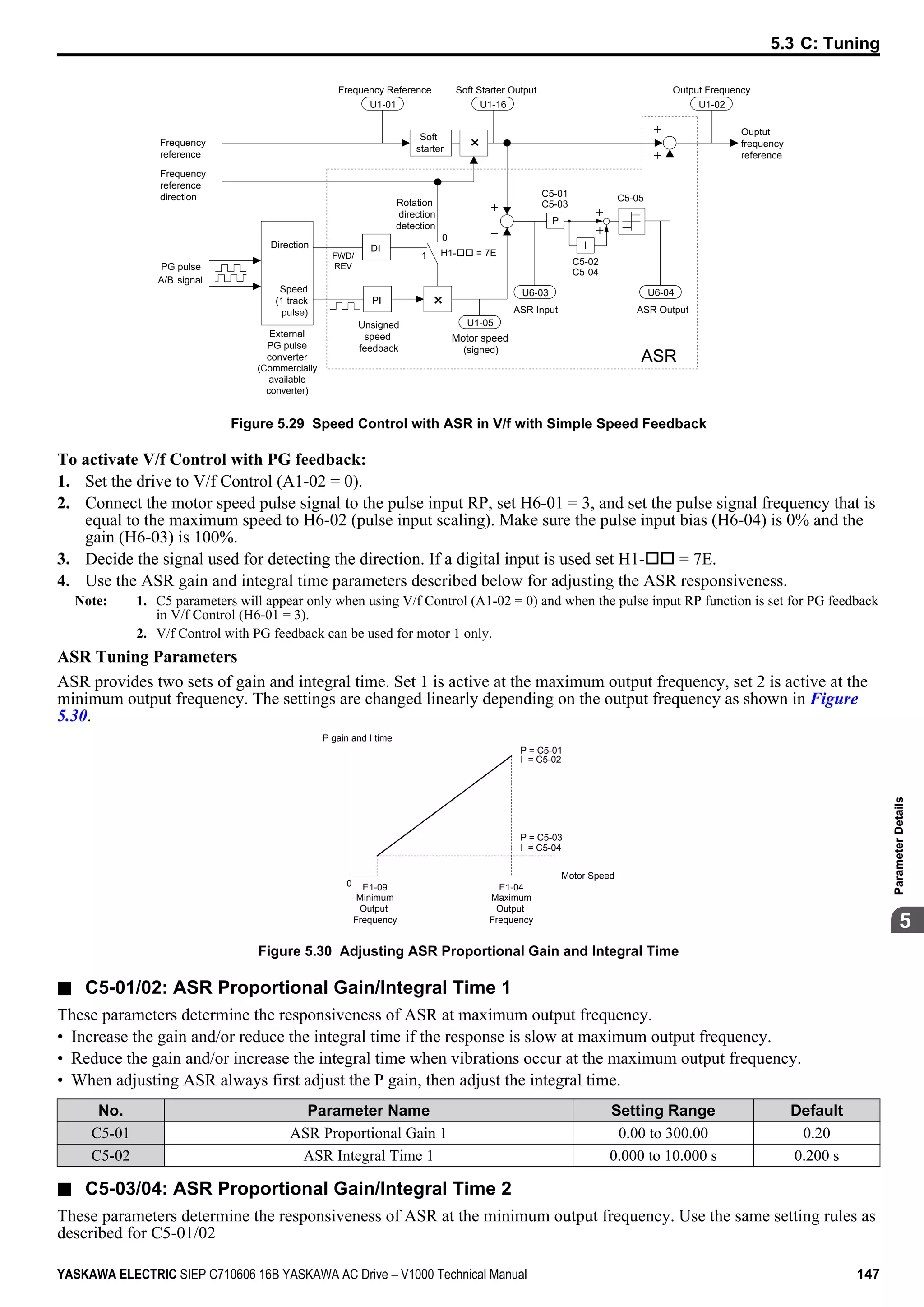 Motor speed
(Commercially
available
converter)
Figure 5.29 Speed Control with ASR in V/f with Simple Speed Feedback
To activate V/f Control with PG feedback:
1. Set the drive to V/f Control (A1-02 = 0).
2. Connect the motor speed pulse signal to the pulse input RP, set H6-01 = 3, and set the pulse signal frequency that is
equal to the maximum speed to H6-02 (pulse input scaling). Make sure the pulse input bias (H6-04) is 0% and the
gain (H6-03) is 100%.
3. Decide the signal used for detecting the direction. If a digital input is used set H1-oo = 7E.
4. Use the ASR gain and integral time parameters described below for adjusting the ASR responsiveness.
Note: 1. C5 parameters will appear only when using V/f Control (A1-02 = 0) and when the pulse input RP function is set for PG feedback
in V/f Control (H6-01 = 3).
2. V/f Control with PG feedback can be used for motor 1 only.
ASR Tuning Parameters
ASR provides two sets of gain and integral time. Set 1 is active at the maximum output frequency, set 2 is active at the
minimum output frequency. The settings are changed linearly depending on the output frequency as shown in Figure
5.30.
0
P = C5-03
I = C5-04
P = C5-01
I = C5-02
P gain and I time
Motor Speed
E1-04
Maximum
Output
Frequency
E1-09
Minimum
Output
Frequency
Figure 5.30 Adjusting ASR Proportional Gain and Integral Time
n C5-01/02: ASR Proportional Gain/Integral Time 1
These parameters determine the responsiveness of ASR at maximum output frequency.
• Increase the gain and/or reduce the integral time if the response is slow at maximum output frequency.
• Reduce the gain and/or increase the integral time when vibrations occur at the maximum output frequency.
• When adjusting ASR always first adjust the P gain, then adjust the integral time.
No. Parameter Name Setting Range Default
C5-01 ASR Proportional Gain 1 0.00 to 300.00 0.20
C5-02 ASR Integral Time 1 0.000 to 10.000 s 0.200 s
n C5-03/04: ASR Proportional Gain/Integral Time 2
These parameters determine the responsiveness of ASR at the minimum output frequency. Use the same setting rules as
described for C5-01/02
5.3 C: Tuning
YASKAWA ELECTRIC SIEP C710606 16B YASKAWA AC Drive – V1000 Technical Manual 147
5
ParameterDetails
 