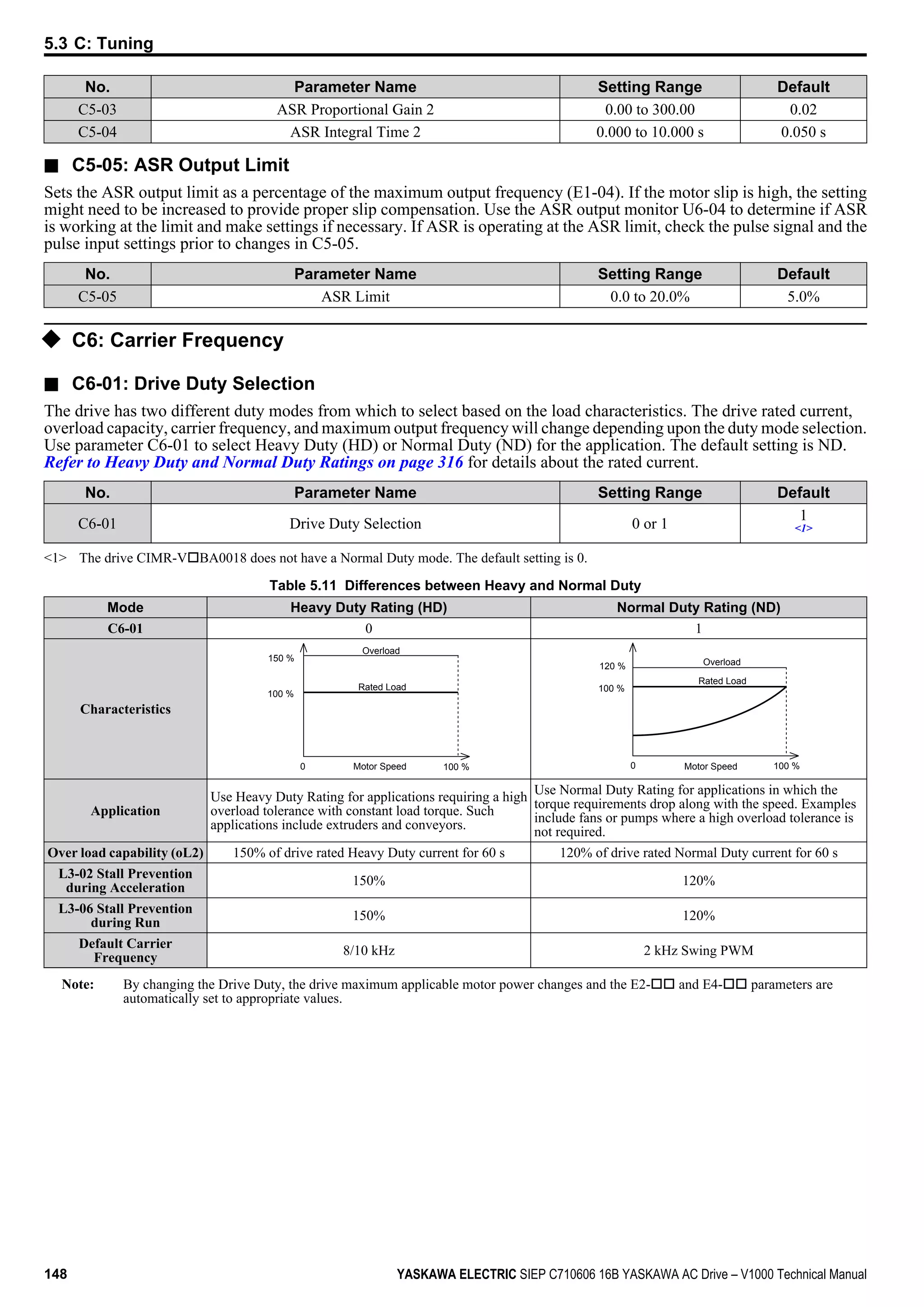 No. Parameter Name Setting Range Default
C5-03 ASR Proportional Gain 2 0.00 to 300.00 0.02
C5-04 ASR Integral Time 2 0.000 to 10.000 s 0.050 s
n C5-05: ASR Output Limit
Sets the ASR output limit as a percentage of the maximum output frequency (E1-04). If the motor slip is high, the setting
might need to be increased to provide proper slip compensation. Use the ASR output monitor U6-04 to determine if ASR
is working at the limit and make settings if necessary. If ASR is operating at the ASR limit, check the pulse signal and the
pulse input settings prior to changes in C5-05.
No. Parameter Name Setting Range Default
C5-05 ASR Limit 0.0 to 20.0% 5.0%
u C6: Carrier Frequency
n C6-01: Drive Duty Selection
The drive has two different duty modes from which to select based on the load characteristics. The drive rated current,
overload capacity, carrier frequency, and maximum output frequency will change depending upon the duty mode selection.
Use parameter C6-01 to select Heavy Duty (HD) or Normal Duty (ND) for the application. The default setting is ND.
Refer to Heavy Duty and Normal Duty Ratings on page 316 for details about the rated current.
No. Parameter Name Setting Range Default
C6-01 Drive Duty Selection 0 or 1
1
<1>
<1> The drive CIMR-VoBA0018 does not have a Normal Duty mode. The default setting is 0.
Table 5.11 Differences between Heavy and Normal Duty
Mode Heavy Duty Rating (HD) Normal Duty Rating (ND)
C6-01 0 1
Characteristics
100 %
100 %0 Motor Speed
Rated Load
Overload
150 %
Motor Speed0
100 %
100 %
120 %
Rated Load
Overload
Application
Use Heavy Duty Rating for applications requiring a high
overload tolerance with constant load torque. Such
applications include extruders and conveyors.
Use Normal Duty Rating for applications in which the
torque requirements drop along with the speed. Examples
include fans or pumps where a high overload tolerance is
not required.
Over load capability (oL2) 150% of drive rated Heavy Duty current for 60 s 120% of drive rated Normal Duty current for 60 s
L3-02 Stall Prevention
during Acceleration
150% 120%
L3-06 Stall Prevention
during Run
150% 120%
Default Carrier
Frequency
8/10 kHz 2 kHz Swing PWM
Note: By changing the Drive Duty, the drive maximum applicable motor power changes and the E2-oo and E4-oo parameters are
automatically set to appropriate values.
5.3 C: Tuning
148 YASKAWA ELECTRIC SIEP C710606 16B YASKAWA AC Drive – V1000 Technical Manual
 