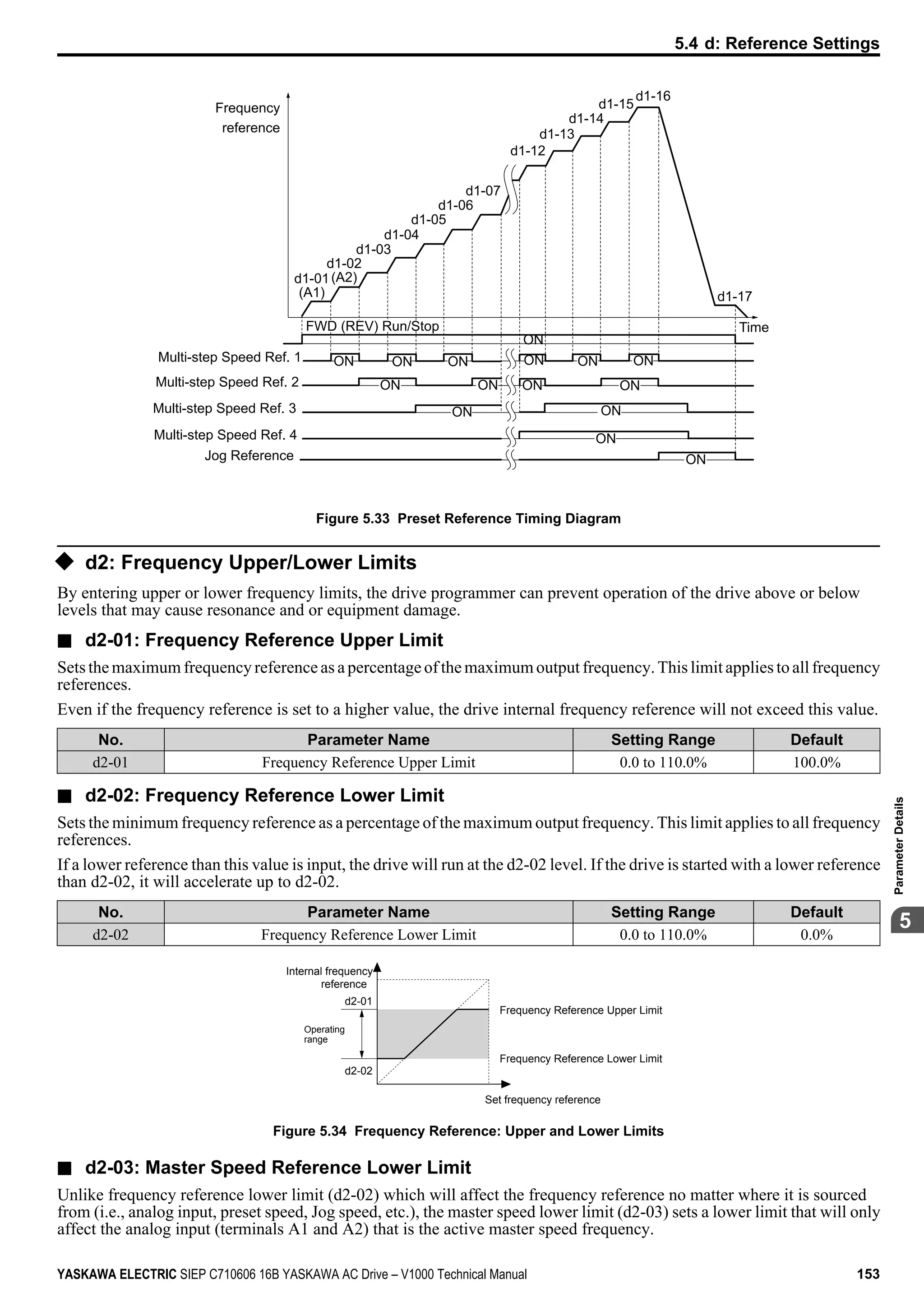 d1-04
d1-01
(A1)
d1-02
(A2)
d1-03
d1-05
d1-06
d1-07
d1-17
d1-12
d1-13
d1-14
d1-15
d1-16
Multi-step Speed Ref. 2
Multi-step Speed Ref. 3
Jog Reference
Multi-step Speed Ref. 1
Multi-step Speed Ref. 4
Frequency
reference
TimeFWD (REV) Run/Stop
ON
ON
ON
ON
ON
ON
ON
ON
ON
ON
ON ON ON
ON
ON
Figure 5.33 Preset Reference Timing Diagram
u d2: Frequency Upper/Lower Limits
By entering upper or lower frequency limits, the drive programmer can prevent operation of the drive above or below
levels that may cause resonance and or equipment damage.
n d2-01: Frequency Reference Upper Limit
Sets the maximum frequency reference as a percentage of the maximum output frequency. This limit applies to all frequency
references.
Even if the frequency reference is set to a higher value, the drive internal frequency reference will not exceed this value.
No. Parameter Name Setting Range Default
d2-01 Frequency Reference Upper Limit 0.0 to 110.0% 100.0%
n d2-02: Frequency Reference Lower Limit
Sets the minimum frequency reference as a percentage of the maximum output frequency. This limit applies to all frequency
references.
If a lower reference than this value is input, the drive will run at the d2-02 level. If the drive is started with a lower reference
than d2-02, it will accelerate up to d2-02.
No. Parameter Name Setting Range Default
d2-02 Frequency Reference Lower Limit 0.0 to 110.0% 0.0%
Internal frequency
reference
d2-01
Operating
range
Frequency Reference Upper Limit
Set frequency reference
Frequency Reference Lower Limit
d2-02
Figure 5.34 Frequency Reference: Upper and Lower Limits
n d2-03: Master Speed Reference Lower Limit
Unlike frequency reference lower limit (d2-02) which will affect the frequency reference no matter where it is sourced
from (i.e., analog input, preset speed, Jog speed, etc.), the master speed lower limit (d2-03) sets a lower limit that will only
affect the analog input (terminals A1 and A2) that is the active master speed frequency.
5.4 d: Reference Settings
YASKAWA ELECTRIC SIEP C710606 16B YASKAWA AC Drive – V1000 Technical Manual 153
5
ParameterDetails
 