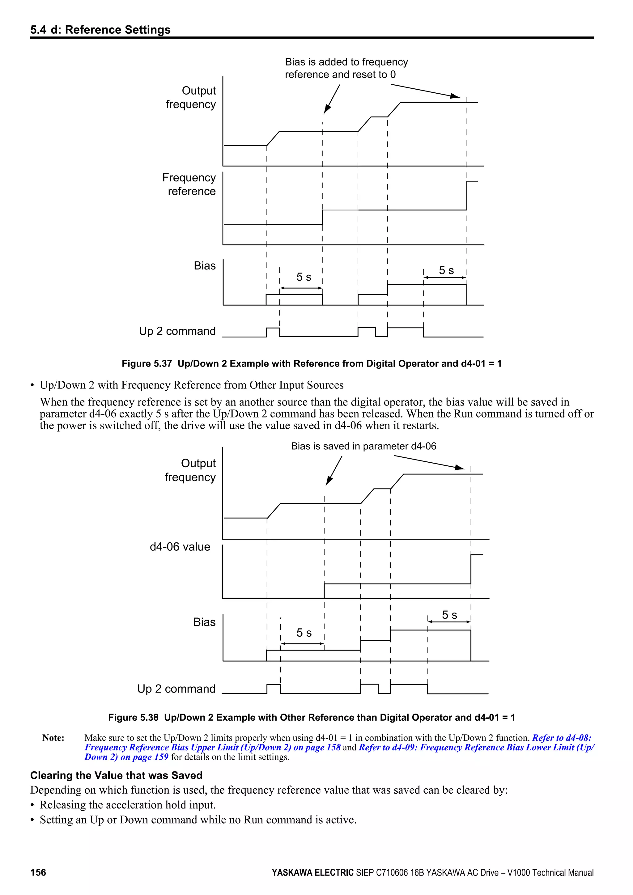 Bias
Output
frequency
Bias is added to frequency
reference and reset to 0
Up 2 command
Frequency
reference
5 s
5 s
Figure 5.37 Up/Down 2 Example with Reference from Digital Operator and d4-01 = 1
• Up/Down 2 with Frequency Reference from Other Input Sources
When the frequency reference is set by an another source than the digital operator, the bias value will be saved in
parameter d4-06 exactly 5 s after the Up/Down 2 command has been released. When the Run command is turned off or
the power is switched off, the drive will use the value saved in d4-06 when it restarts.
Bias
Output
frequency
Up 2 command
d4-06 value
5 s
Bias is saved in parameter d4-06
5 s
Figure 5.38 Up/Down 2 Example with Other Reference than Digital Operator and d4-01 = 1
Note: Make sure to set the Up/Down 2 limits properly when using d4-01 = 1 in combination with the Up/Down 2 function. Refer to d4-08:
Frequency Reference Bias Upper Limit (Up/Down 2) on page 158 and Refer to d4-09: Frequency Reference Bias Lower Limit (Up/
Down 2) on page 159 for details on the limit settings.
Clearing the Value that was Saved
Depending on which function is used, the frequency reference value that was saved can be cleared by:
• Releasing the acceleration hold input.
• Setting an Up or Down command while no Run command is active.
5.4 d: Reference Settings
156 YASKAWA ELECTRIC SIEP C710606 16B YASKAWA AC Drive – V1000 Technical Manual
 