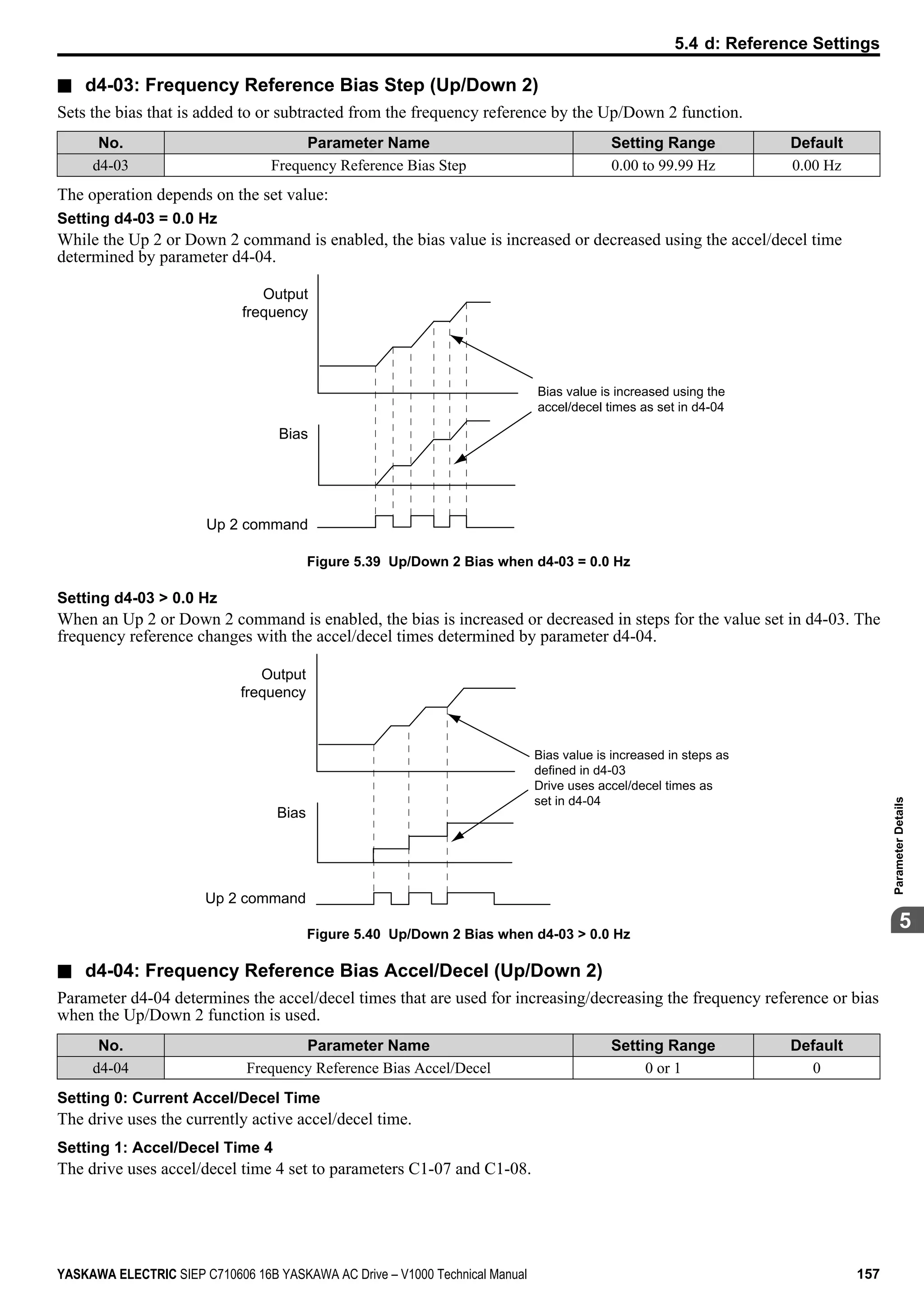n d4-03: Frequency Reference Bias Step (Up/Down 2)
Sets the bias that is added to or subtracted from the frequency reference by the Up/Down 2 function.
No. Parameter Name Setting Range Default
d4-03 Frequency Reference Bias Step 0.00 to 99.99 Hz 0.00 Hz
The operation depends on the set value:
Setting d4-03 = 0.0 Hz
While the Up 2 or Down 2 command is enabled, the bias value is increased or decreased using the accel/decel time
determined by parameter d4-04.
Bias
Output
frequency
Bias value is increased using the
accel/decel times as set in d4-04
Up 2 command
Figure 5.39 Up/Down 2 Bias when d4-03 = 0.0 Hz
Setting d4-03 > 0.0 Hz
When an Up 2 or Down 2 command is enabled, the bias is increased or decreased in steps for the value set in d4-03. The
frequency reference changes with the accel/decel times determined by parameter d4-04.
Bias
Output
frequency
Up 2 command
Bias value is increased in steps as
defined in d4-03
Drive uses accel/decel times as
set in d4-04
Figure 5.40 Up/Down 2 Bias when d4-03 > 0.0 Hz
n d4-04: Frequency Reference Bias Accel/Decel (Up/Down 2)
Parameter d4-04 determines the accel/decel times that are used for increasing/decreasing the frequency reference or bias
when the Up/Down 2 function is used.
No. Parameter Name Setting Range Default
d4-04 Frequency Reference Bias Accel/Decel 0 or 1 0
Setting 0: Current Accel/Decel Time
The drive uses the currently active accel/decel time.
Setting 1: Accel/Decel Time 4
The drive uses accel/decel time 4 set to parameters C1-07 and C1-08.
5.4 d: Reference Settings
YASKAWA ELECTRIC SIEP C710606 16B YASKAWA AC Drive – V1000 Technical Manual 157
5
ParameterDetails
 