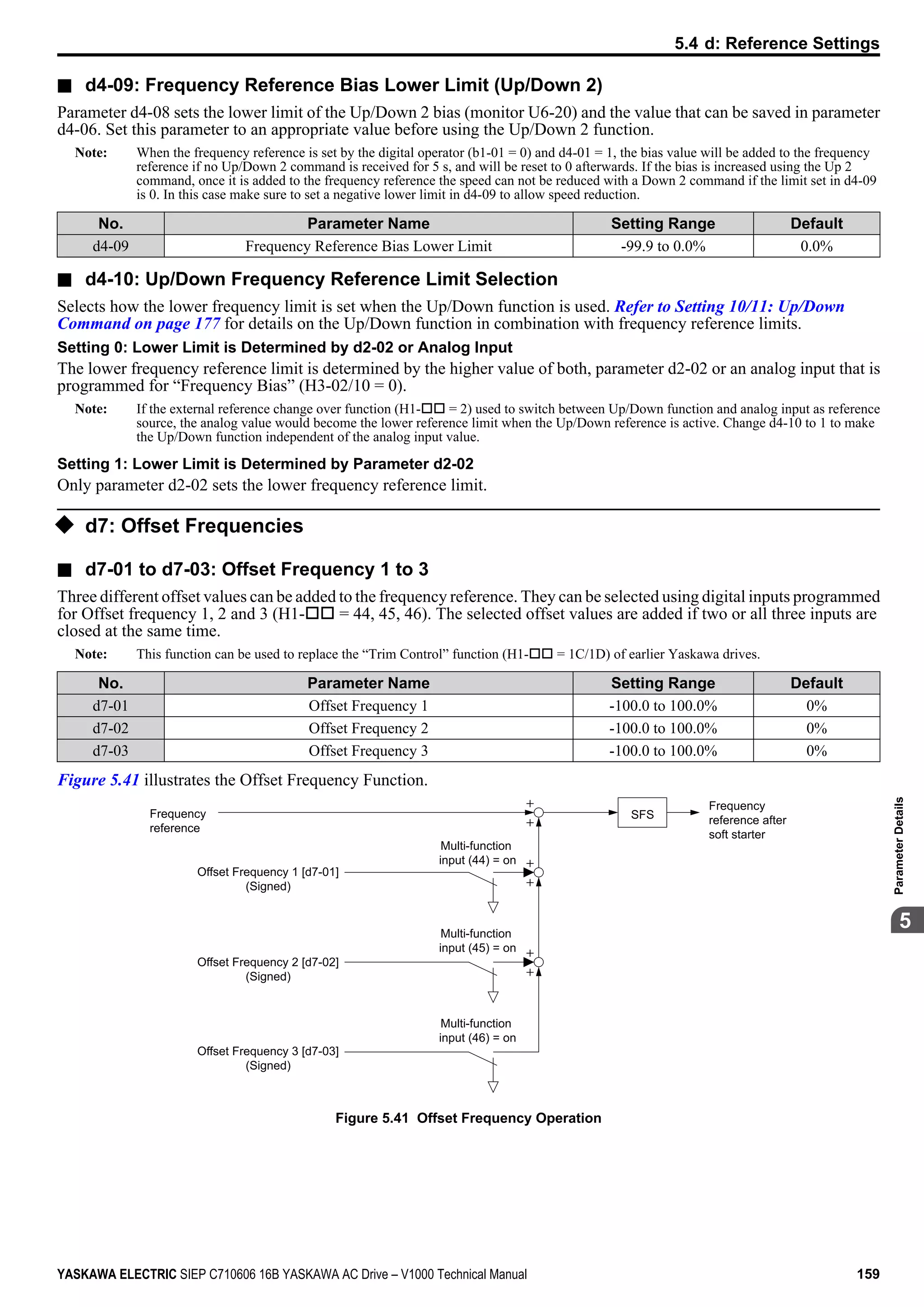 n d4-09: Frequency Reference Bias Lower Limit (Up/Down 2)
Parameter d4-08 sets the lower limit of the Up/Down 2 bias (monitor U6-20) and the value that can be saved in parameter
d4-06. Set this parameter to an appropriate value before using the Up/Down 2 function.
Note: When the frequency reference is set by the digital operator (b1-01 = 0) and d4-01 = 1, the bias value will be added to the frequency
reference if no Up/Down 2 command is received for 5 s, and will be reset to 0 afterwards. If the bias is increased using the Up 2
command, once it is added to the frequency reference the speed can not be reduced with a Down 2 command if the limit set in d4-09
is 0. In this case make sure to set a negative lower limit in d4-09 to allow speed reduction.
No. Parameter Name Setting Range Default
d4-09 Frequency Reference Bias Lower Limit -99.9 to 0.0% 0.0%
n d4-10: Up/Down Frequency Reference Limit Selection
Selects how the lower frequency limit is set when the Up/Down function is used. Refer to Setting 10/11: Up/Down
Command on page 177 for details on the Up/Down function in combination with frequency reference limits.
Setting 0: Lower Limit is Determined by d2-02 or Analog Input
The lower frequency reference limit is determined by the higher value of both, parameter d2-02 or an analog input that is
programmed for “Frequency Bias” (H3-02/10 = 0).
Note: If the external reference change over function (H1-oo = 2) used to switch between Up/Down function and analog input as reference
source, the analog value would become the lower reference limit when the Up/Down reference is active. Change d4-10 to 1 to make
the Up/Down function independent of the analog input value.
Setting 1: Lower Limit is Determined by Parameter d2-02
Only parameter d2-02 sets the lower frequency reference limit.
u d7: Offset Frequencies
n d7-01 to d7-03: Offset Frequency 1 to 3
Three different offset values can be added to the frequency reference. They can be selected using digital inputs programmed
for Offset frequency 1, 2 and 3 (H1-oo = 44, 45, 46). The selected offset values are added if two or all three inputs are
closed at the same time.
Note: This function can be used to replace the “Trim Control” function (H1-oo = 1C/1D) of earlier Yaskawa drives.
No. Parameter Name Setting Range Default
d7-01 Offset Frequency 1 -100.0 to 100.0% 0%
d7-02 Offset Frequency 2 -100.0 to 100.0% 0%
d7-03 Offset Frequency 3 -100.0 to 100.0% 0%
Figure 5.41 illustrates the Offset Frequency Function.
Frequency
reference
Offset Frequency 1 [d7-01]
(Signed)
Offset Frequency 2 [d7-02]
(Signed)
Offset Frequency 3 [d7-03]
(Signed)
Multi-function
input (44) = on
Multi-function
input (45) = on
Multi-function
input (46) = on
SFS
Frequency
reference after
soft starter
Figure 5.41 Offset Frequency Operation
5.4 d: Reference Settings
YASKAWA ELECTRIC SIEP C710606 16B YASKAWA AC Drive – V1000 Technical Manual 159
5
ParameterDetails
 