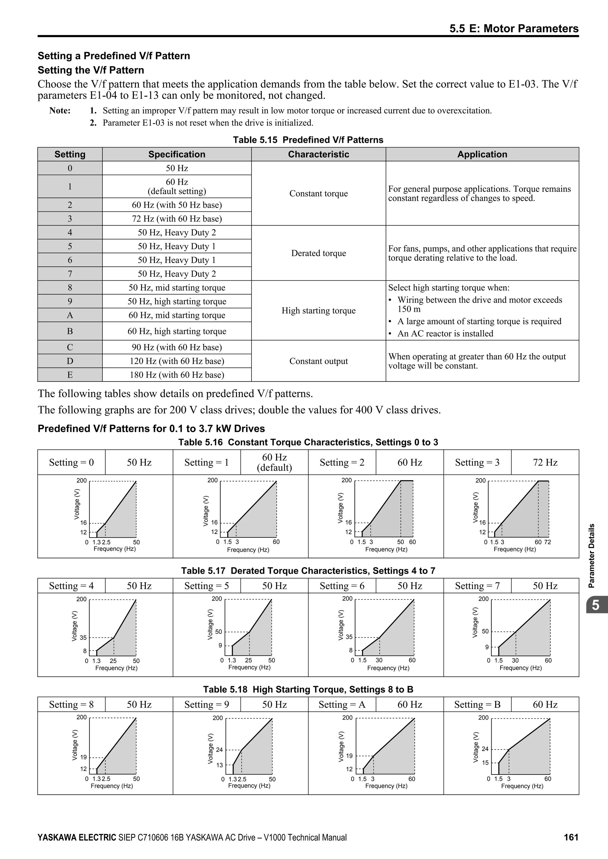 Setting a Predefined V/f Pattern
Setting the V/f Pattern
Choose the V/f pattern that meets the application demands from the table below. Set the correct value to E1-03. The V/f
parameters E1-04 to E1-13 can only be monitored, not changed.
Note: 1. Setting an improper V/f pattern may result in low motor torque or increased current due to overexcitation.
2. Parameter E1-03 is not reset when the drive is initialized.
Table 5.15 Predefined V/f Patterns
Setting Specification Characteristic Application
0 50 Hz
Constant torque
For general purpose applications. Torque remains
constant regardless of changes to speed.
1
60 Hz
(default setting)
2 60 Hz (with 50 Hz base)
3 72 Hz (with 60 Hz base)
4 50 Hz, Heavy Duty 2
Derated torque
For fans, pumps, and other applications that require
torque derating relative to the load.
5 50 Hz, Heavy Duty 1
6 50 Hz, Heavy Duty 1
7 50 Hz, Heavy Duty 2
8 50 Hz, mid starting torque
High starting torque
Select high starting torque when:
• Wiring between the drive and motor exceeds
150 m
• A large amount of starting torque is required
• An AC reactor is installed
9 50 Hz, high starting torque
A 60 Hz, mid starting torque
B 60 Hz, high starting torque
C 90 Hz (with 60 Hz base)
Constant output
When operating at greater than 60 Hz the output
voltage will be constant.
D 120 Hz (with 60 Hz base)
E 180 Hz (with 60 Hz base)
The following tables show details on predefined V/f patterns.
The following graphs are for 200 V class drives; double the values for 400 V class drives.
Predefined V/f Patterns for 0.1 to 3.7 kW Drives
Table 5.16 Constant Torque Characteristics, Settings 0 to 3
Setting = 0 50 Hz Setting = 1
60 Hz
(default)
Setting = 2 60 Hz Setting = 3 72 Hz
0
12
200
1.3 2.5 50
16
Voltage(V)
Frequency (Hz)
0
12
16
200
1.5 3 60
Voltage(V)
Frequency (Hz)
0
12
16
200
1.5 3 6050
Voltage(V)
Frequency (Hz)
0
12
16
200
1.5 3 7260
Voltage(V)
Frequency (Hz)
Table 5.17 Derated Torque Characteristics, Settings 4 to 7
Setting = 4 50 Hz Setting = 5 50 Hz Setting = 6 50 Hz Setting = 7 50 Hz
0
8
200
1.3 25 50
35
Voltage(V)
Frequency (Hz)
0
9
200
1.3 25 50
50
Voltage(V)
Frequency (Hz)
0
8
200
1.5 30 60
35
Voltage(V)
Frequency (Hz)
0
9
200
1.5 30 60
50
Voltage(V)
Frequency (Hz)
Table 5.18 High Starting Torque, Settings 8 to B
Setting = 8 50 Hz Setting = 9 50 Hz Setting = A 60 Hz Setting = B 60 Hz
0
12
200
1.3 2.5 50
19
Voltage(V)
Frequency (Hz)
0
13
200
1.3 2.5 50
24
Voltage(V)
Frequency (Hz)
0
12
200
1.5 3 60
19
Voltage(V)
Frequency (Hz)
0
15
200
1.5 3 60
24
Voltage(V)
Frequency (Hz)
5.5 E: Motor Parameters
YASKAWA ELECTRIC SIEP C710606 16B YASKAWA AC Drive – V1000 Technical Manual 161
5
ParameterDetails
 