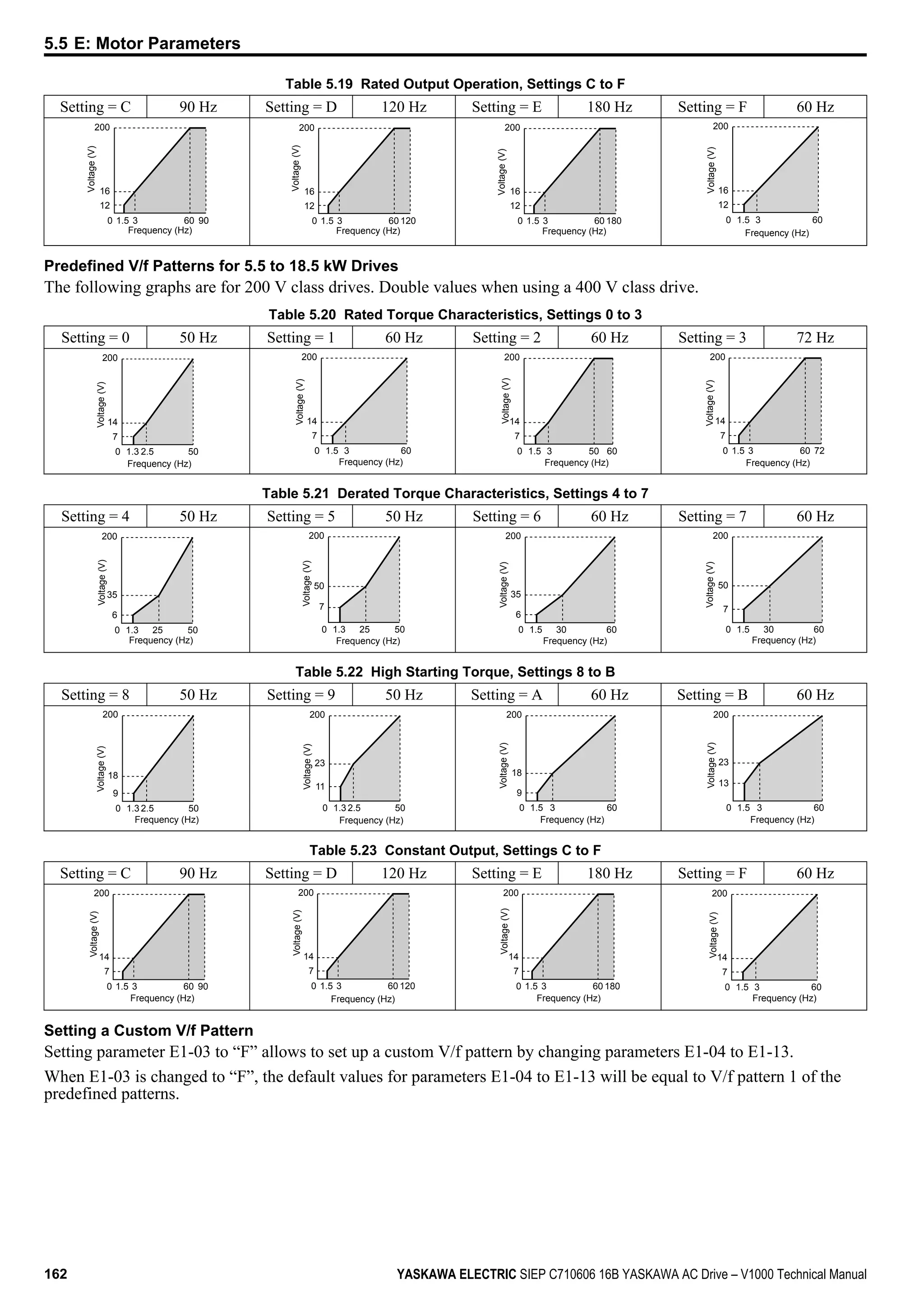Table 5.19 Rated Output Operation, Settings C to F
Setting = C 90 Hz Setting = D 120 Hz Setting = E 180 Hz Setting = F 60 Hz
0
12
16
200
1.5 3 9060
Voltage(V)
Frequency (Hz)
0
12
16
200
1.5 3 12060
Voltage(V)
Frequency (Hz)
0
12
16
200
1.5 3 18060
Voltage(V)
Frequency (Hz)
0
12
16
200
1.5 3 60
Voltage(V)
Frequency (Hz)
Predefined V/f Patterns for 5.5 to 18.5 kW Drives
The following graphs are for 200 V class drives. Double values when using a 400 V class drive.
Table 5.20 Rated Torque Characteristics, Settings 0 to 3
Setting = 0 50 Hz Setting = 1 60 Hz Setting = 2 60 Hz Setting = 3 72 Hz
0
7
200
1.3 2.5 50
14
Voltage(V)
Frequency (Hz)
0
7
14
200
1.5 3 60
Voltage(V)
Frequency (Hz)
Voltage(V)
Frequency (Hz)
0
7
14
200
1.5 3 6050 0
7
14
200
1.5 3 7260
Voltage(V)
Frequency (Hz)
Table 5.21 Derated Torque Characteristics, Settings 4 to 7
Setting = 4 50 Hz Setting = 5 50 Hz Setting = 6 60 Hz Setting = 7 60 Hz
Voltage(V)
Frequency (Hz)
0
6
200
1.3 25 50
35
0
7
200
1.3 25 50
50
Voltage(V)
Frequency (Hz)
Voltage(V)
Frequency (Hz)
0
6
200
1.5 30 60
35
0
7
200
1.5 30 60
50
Voltage(V)
Frequency (Hz)
Table 5.22 High Starting Torque, Settings 8 to B
Setting = 8 50 Hz Setting = 9 50 Hz Setting = A 60 Hz Setting = B 60 Hz
0
9
200
1.3 2.5 50
18
Voltage(V)
Frequency (Hz)
Voltage(V)
Frequency (Hz)
0
11
200
1.3 2.5 50
23
Voltage(V)
Frequency (Hz)
0
9
200
1.5 3 60
18
0
13
200
1.5 3 60
23
Voltage(V)
Frequency (Hz)
Table 5.23 Constant Output, Settings C to F
Setting = C 90 Hz Setting = D 120 Hz Setting = E 180 Hz Setting = F 60 Hz
0
7
14
200
1.5 3 9060
Voltage(V)
Frequency (Hz)
0
7
14
200
1.5 3 12060
Voltage(V)
Frequency (Hz)
0
7
14
200
1.5 3 18060
Voltage(V)
Frequency (Hz)
Voltage(V)
Frequency (Hz)
0
7
14
200
1.5 3 60
Setting a Custom V/f Pattern
Setting parameter E1-03 to “F” allows to set up a custom V/f pattern by changing parameters E1-04 to E1-13.
When E1-03 is changed to “F”, the default values for parameters E1-04 to E1-13 will be equal to V/f pattern 1 of the
predefined patterns.
5.5 E: Motor Parameters
162 YASKAWA ELECTRIC SIEP C710606 16B YASKAWA AC Drive – V1000 Technical Manual
 