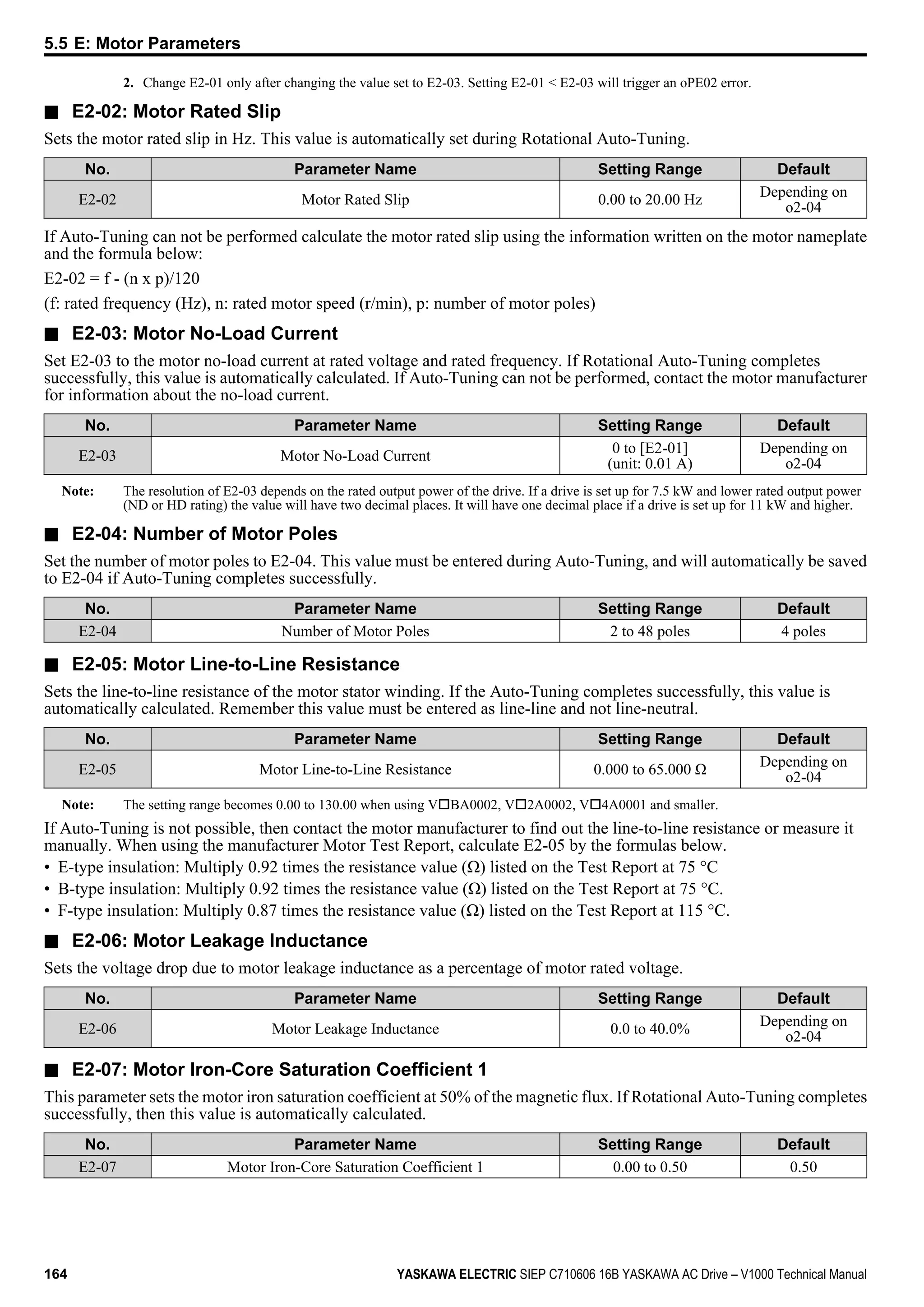 2. Change E2-01 only after changing the value set to E2-03. Setting E2-01 < E2-03 will trigger an oPE02 error.
n E2-02: Motor Rated Slip
Sets the motor rated slip in Hz. This value is automatically set during Rotational Auto-Tuning.
No. Parameter Name Setting Range Default
E2-02 Motor Rated Slip 0.00 to 20.00 Hz
Depending on
o2-04
If Auto-Tuning can not be performed calculate the motor rated slip using the information written on the motor nameplate
and the formula below:
E2-02 = f - (n x p)/120
(f: rated frequency (Hz), n: rated motor speed (r/min), p: number of motor poles)
n E2-03: Motor No-Load Current
Set E2-03 to the motor no-load current at rated voltage and rated frequency. If Rotational Auto-Tuning completes
successfully, this value is automatically calculated. If Auto-Tuning can not be performed, contact the motor manufacturer
for information about the no-load current.
No. Parameter Name Setting Range Default
E2-03 Motor No-Load Current
0 to [E2-01]
(unit: 0.01 A)
Depending on
o2-04
Note: The resolution of E2-03 depends on the rated output power of the drive. If a drive is set up for 7.5 kW and lower rated output power
(ND or HD rating) the value will have two decimal places. It will have one decimal place if a drive is set up for 11 kW and higher.
n E2-04: Number of Motor Poles
Set the number of motor poles to E2-04. This value must be entered during Auto-Tuning, and will automatically be saved
to E2-04 if Auto-Tuning completes successfully.
No. Parameter Name Setting Range Default
E2-04 Number of Motor Poles 2 to 48 poles 4 poles
n E2-05: Motor Line-to-Line Resistance
Sets the line-to-line resistance of the motor stator winding. If the Auto-Tuning completes successfully, this value is
automatically calculated. Remember this value must be entered as line-line and not line-neutral.
No. Parameter Name Setting Range Default
E2-05 Motor Line-to-Line Resistance 0.000 to 65.000 Ω
Depending on
o2-04
Note: The setting range becomes 0.00 to 130.00 when using VoBA0002, Vo2A0002, Vo4A0001 and smaller.
If Auto-Tuning is not possible, then contact the motor manufacturer to find out the line-to-line resistance or measure it
manually. When using the manufacturer Motor Test Report, calculate E2-05 by the formulas below.
• E-type insulation: Multiply 0.92 times the resistance value (Ω) listed on the Test Report at 75 °C
• B-type insulation: Multiply 0.92 times the resistance value (Ω) listed on the Test Report at 75 °C.
• F-type insulation: Multiply 0.87 times the resistance value (Ω) listed on the Test Report at 115 °C.
n E2-06: Motor Leakage Inductance
Sets the voltage drop due to motor leakage inductance as a percentage of motor rated voltage.
No. Parameter Name Setting Range Default
E2-06 Motor Leakage Inductance 0.0 to 40.0%
Depending on
o2-04
n E2-07: Motor Iron-Core Saturation Coefficient 1
This parameter sets the motor iron saturation coefficient at 50% of the magnetic flux. If Rotational Auto-Tuning completes
successfully, then this value is automatically calculated.
No. Parameter Name Setting Range Default
E2-07 Motor Iron-Core Saturation Coefficient 1 0.00 to 0.50 0.50
5.5 E: Motor Parameters
164 YASKAWA ELECTRIC SIEP C710606 16B YASKAWA AC Drive – V1000 Technical Manual
 