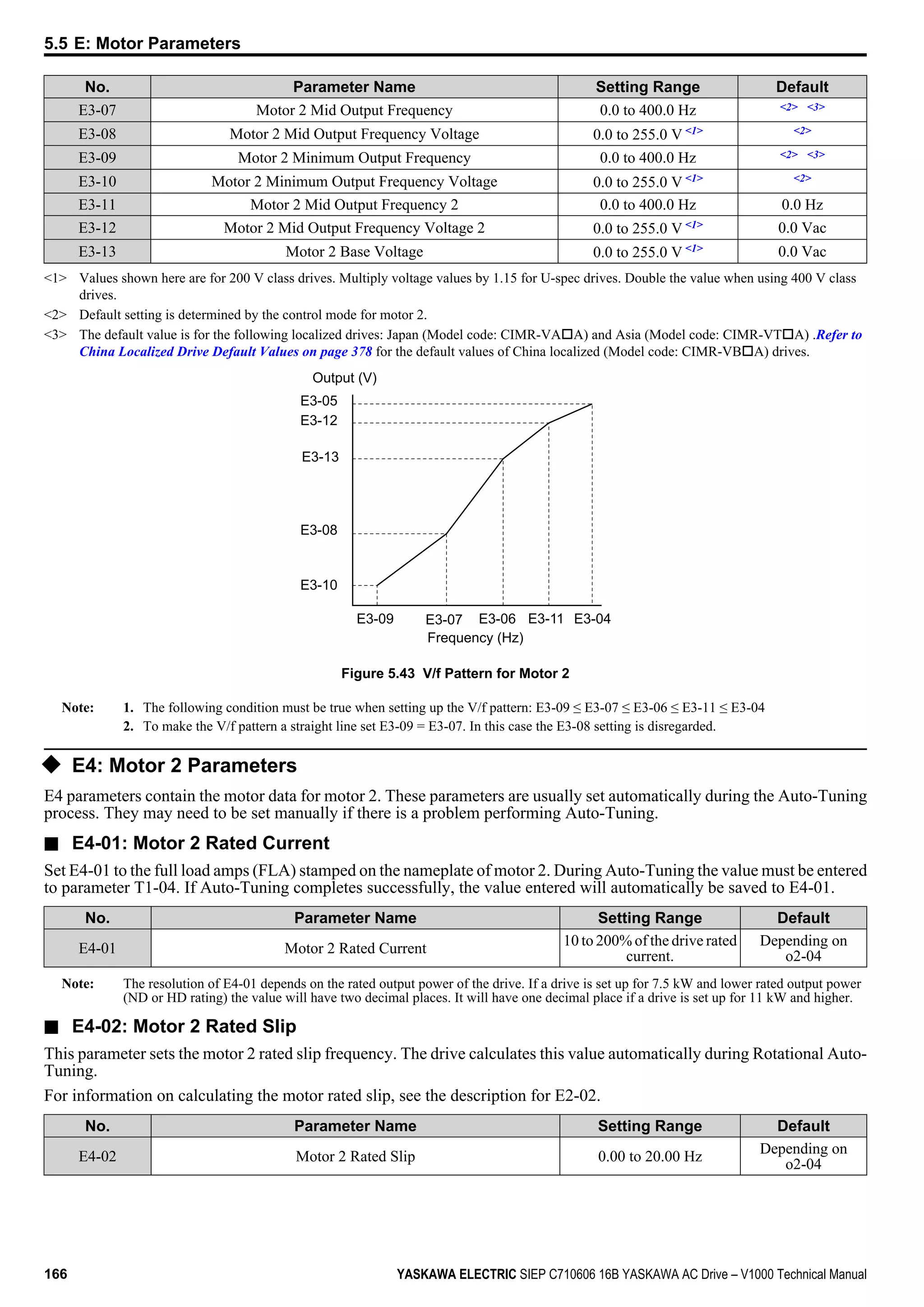 No. Parameter Name Setting Range Default
E3-07 Motor 2 Mid Output Frequency 0.0 to 400.0 Hz <2> <3>
E3-08 Motor 2 Mid Output Frequency Voltage 0.0 to 255.0 V <1> <2>
E3-09 Motor 2 Minimum Output Frequency 0.0 to 400.0 Hz <2> <3>
E3-10 Motor 2 Minimum Output Frequency Voltage 0.0 to 255.0 V <1> <2>
E3-11 Motor 2 Mid Output Frequency 2 0.0 to 400.0 Hz 0.0 Hz
E3-12 Motor 2 Mid Output Frequency Voltage 2 0.0 to 255.0 V <1> 0.0 Vac
E3-13 Motor 2 Base Voltage 0.0 to 255.0 V <1> 0.0 Vac
<1> Values shown here are for 200 V class drives. Multiply voltage values by 1.15 for U-spec drives. Double the value when using 400 V class
drives.
<2> Default setting is determined by the control mode for motor 2.
<3> The default value is for the following localized drives: Japan (Model code: CIMR-VAoA) and Asia (Model code: CIMR-VToA) .Refer to
China Localized Drive Default Values on page 378 for the default values of China localized (Model code: CIMR-VBoA) drives.
Output (V)
Frequency (Hz)
E3-05
E3-12
E3-13
E3-08
E3-10
E3-09 E3-07 E3-06 E3-11 E3-04
Figure 5.43 V/f Pattern for Motor 2
Note: 1. The following condition must be true when setting up the V/f pattern: E3-09 ≤ E3-07 ≤ E3-06 ≤ E3-11 ≤ E3-04
2. To make the V/f pattern a straight line set E3-09 = E3-07. In this case the E3-08 setting is disregarded.
u E4: Motor 2 Parameters
E4 parameters contain the motor data for motor 2. These parameters are usually set automatically during the Auto-Tuning
process. They may need to be set manually if there is a problem performing Auto-Tuning.
n E4-01: Motor 2 Rated Current
Set E4-01 to the full load amps (FLA) stamped on the nameplate of motor 2. During Auto-Tuning the value must be entered
to parameter T1-04. If Auto-Tuning completes successfully, the value entered will automatically be saved to E4-01.
No. Parameter Name Setting Range Default
E4-01 Motor 2 Rated Current
10 to 200% of the drive rated
current.
Depending on
o2-04
Note: The resolution of E4-01 depends on the rated output power of the drive. If a drive is set up for 7.5 kW and lower rated output power
(ND or HD rating) the value will have two decimal places. It will have one decimal place if a drive is set up for 11 kW and higher.
n E4-02: Motor 2 Rated Slip
This parameter sets the motor 2 rated slip frequency. The drive calculates this value automatically during Rotational Auto-
Tuning.
For information on calculating the motor rated slip, see the description for E2-02.
No. Parameter Name Setting Range Default
E4-02 Motor 2 Rated Slip 0.00 to 20.00 Hz
Depending on
o2-04
5.5 E: Motor Parameters
166 YASKAWA ELECTRIC SIEP C710606 16B YASKAWA AC Drive – V1000 Technical Manual
 