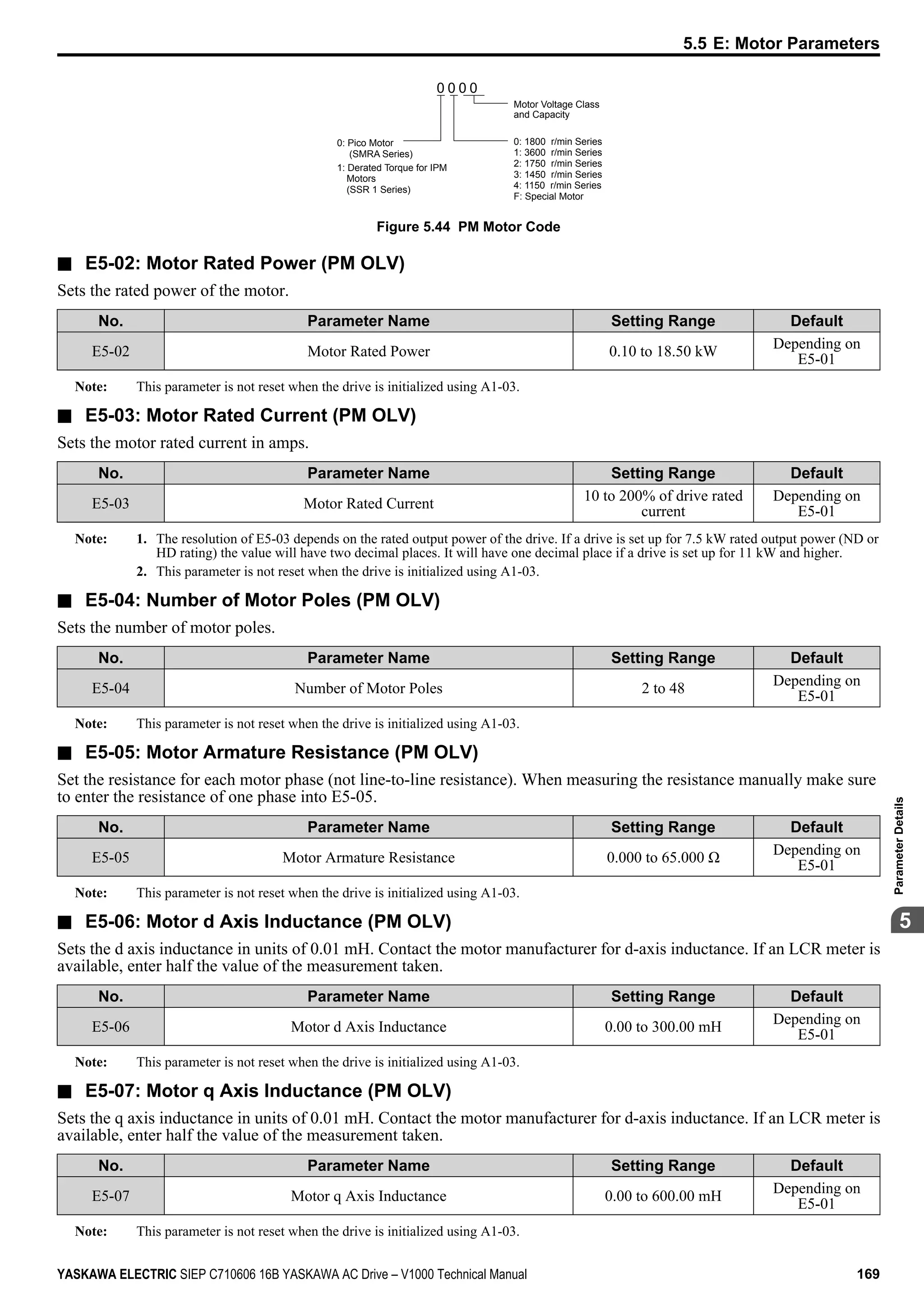 0 0 0 0
0: 1800 r/min Series
1: 3600 r/min Series
2: 1750 r/min Series
3: 1450 r/min Series
4: 1150 r/min Series
F: Special Motor
Motor Voltage Class
and Capacity
0: Pico Motor
(SMRA Series)
1: Derated Torque for IPM
Motors
(SSR 1 Series)
Figure 5.44 PM Motor Code
n E5-02: Motor Rated Power (PM OLV)
Sets the rated power of the motor.
No. Parameter Name Setting Range Default
E5-02 Motor Rated Power 0.10 to 18.50 kW
Depending on
E5-01
Note: This parameter is not reset when the drive is initialized using A1-03.
n E5-03: Motor Rated Current (PM OLV)
Sets the motor rated current in amps.
No. Parameter Name Setting Range Default
E5-03 Motor Rated Current
10 to 200% of drive rated
current
Depending on
E5-01
Note: 1. The resolution of E5-03 depends on the rated output power of the drive. If a drive is set up for 7.5 kW rated output power (ND or
HD rating) the value will have two decimal places. It will have one decimal place if a drive is set up for 11 kW and higher.
2. This parameter is not reset when the drive is initialized using A1-03.
n E5-04: Number of Motor Poles (PM OLV)
Sets the number of motor poles.
No. Parameter Name Setting Range Default
E5-04 Number of Motor Poles 2 to 48
Depending on
E5-01
Note: This parameter is not reset when the drive is initialized using A1-03.
n E5-05: Motor Armature Resistance (PM OLV)
Set the resistance for each motor phase (not line-to-line resistance). When measuring the resistance manually make sure
to enter the resistance of one phase into E5-05.
No. Parameter Name Setting Range Default
E5-05 Motor Armature Resistance 0.000 to 65.000 Ω
Depending on
E5-01
Note: This parameter is not reset when the drive is initialized using A1-03.
n E5-06: Motor d Axis Inductance (PM OLV)
Sets the d axis inductance in units of 0.01 mH. Contact the motor manufacturer for d-axis inductance. If an LCR meter is
available, enter half the value of the measurement taken.
No. Parameter Name Setting Range Default
E5-06 Motor d Axis Inductance 0.00 to 300.00 mH
Depending on
E5-01
Note: This parameter is not reset when the drive is initialized using A1-03.
n E5-07: Motor q Axis Inductance (PM OLV)
Sets the q axis inductance in units of 0.01 mH. Contact the motor manufacturer for d-axis inductance. If an LCR meter is
available, enter half the value of the measurement taken.
No. Parameter Name Setting Range Default
E5-07 Motor q Axis Inductance 0.00 to 600.00 mH
Depending on
E5-01
Note: This parameter is not reset when the drive is initialized using A1-03.
5.5 E: Motor Parameters
YASKAWA ELECTRIC SIEP C710606 16B YASKAWA AC Drive – V1000 Technical Manual 169
5
ParameterDetails
 