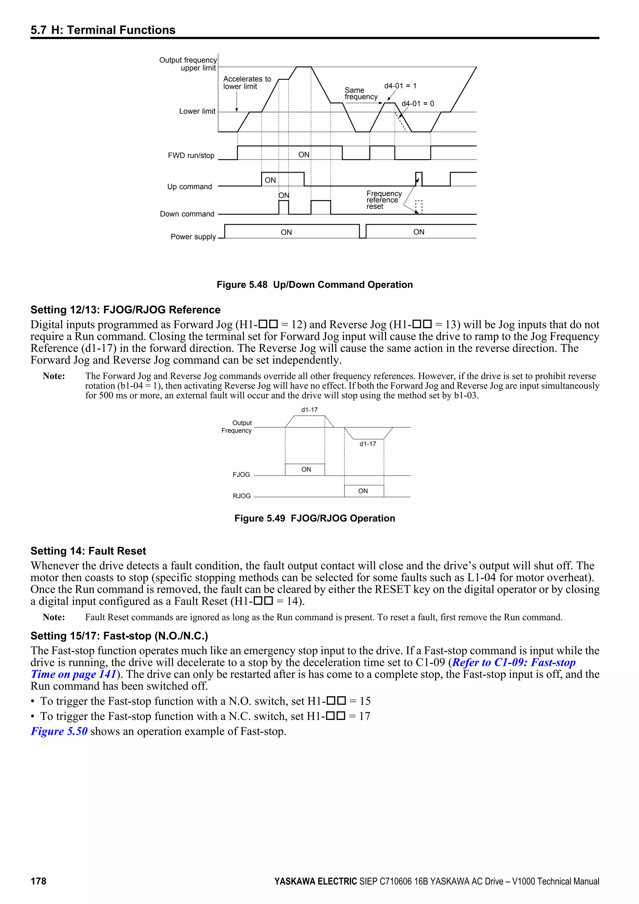Accelerates to
lower limit
Output frequency
upper limit
Lower limit
FWD run/stop
Up command
Down command
Power supply
Same
frequency
d4-01 = 1
d4-01 = 0
ONON
ON
ON
ON
Frequency
reference
reset
Figure 5.48 Up/Down Command Operation
Setting 12/13: FJOG/RJOG Reference
Digital inputs programmed as Forward Jog (H1-oo = 12) and Reverse Jog (H1-oo = 13) will be Jog inputs that do not
require a Run command. Closing the terminal set for Forward Jog input will cause the drive to ramp to the Jog Frequency
Reference (d1-17) in the forward direction. The Reverse Jog will cause the same action in the reverse direction. The
Forward Jog and Reverse Jog command can be set independently.
Note: The Forward Jog and Reverse Jog commands override all other frequency references. However, if the drive is set to prohibit reverse
rotation (b1-04 = 1), then activating Reverse Jog will have no effect. If both the Forward Jog and Reverse Jog are input simultaneously
for 500 ms or more, an external fault will occur and the drive will stop using the method set by b1-03.
d1-17
ON
Output
Frequency
FJOG
d1-17
ON
RJOG
Figure 5.49 FJOG/RJOG Operation
Setting 14: Fault Reset
Whenever the drive detects a fault condition, the fault output contact will close and the drive’s output will shut off. The
motor then coasts to stop (specific stopping methods can be selected for some faults such as L1-04 for motor overheat).
Once the Run command is removed, the fault can be cleared by either the RESET key on the digital operator or by closing
a digital input configured as a Fault Reset (H1-oo = 14).
Note: Fault Reset commands are ignored as long as the Run command is present. To reset a fault, first remove the Run command.
Setting 15/17: Fast-stop (N.O./N.C.)
The Fast-stop function operates much like an emergency stop input to the drive. If a Fast-stop command is input while the
drive is running, the drive will decelerate to a stop by the deceleration time set to C1-09 (Refer to C1-09: Fast-stop
Time on page 141). The drive can only be restarted after is has come to a complete stop, the Fast-stop input is off, and the
Run command has been switched off.
• To trigger the Fast-stop function with a N.O. switch, set H1-oo = 15
• To trigger the Fast-stop function with a N.C. switch, set H1-oo = 17
Figure 5.50 shows an operation example of Fast-stop.
5.7 H: Terminal Functions
178 YASKAWA ELECTRIC SIEP C710606 16B YASKAWA AC Drive – V1000 Technical Manual
 