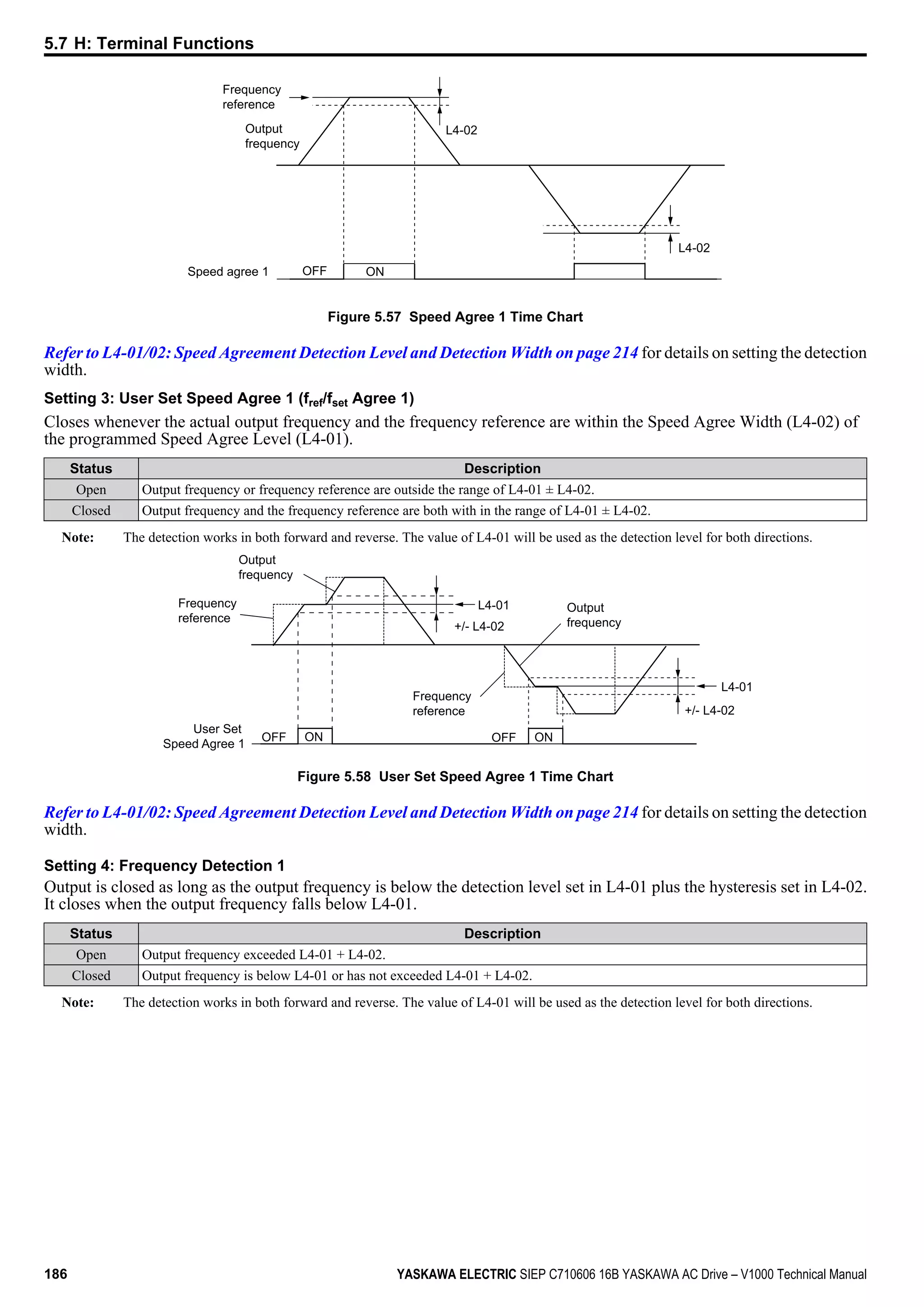 L4-02
L4-02
Frequency
reference
Output
frequency
Speed agree 1 ONOFF
Figure 5.57 Speed Agree 1 Time Chart
Refer to L4-01/02: Speed Agreement Detection Level and Detection Width on page 214 for details on setting the detection
width.
Setting 3: User Set Speed Agree 1 (fref/fset Agree 1)
Closes whenever the actual output frequency and the frequency reference are within the Speed Agree Width (L4-02) of
the programmed Speed Agree Level (L4-01).
Status Description
Open Output frequency or frequency reference are outside the range of L4-01 ± L4-02.
Closed Output frequency and the frequency reference are both with in the range of L4-01 ± L4-02.
Note: The detection works in both forward and reverse. The value of L4-01 will be used as the detection level for both directions.
Output
frequency
User Set
Speed Agree 1
OFF ON
Frequency
reference
OFF ON
Frequency
reference
Output
frequency
L4-01
+/- L4-02
L4-01
+/- L4-02
Figure 5.58 User Set Speed Agree 1 Time Chart
Refer to L4-01/02: Speed Agreement Detection Level and Detection Width on page 214 for details on setting the detection
width.
Setting 4: Frequency Detection 1
Output is closed as long as the output frequency is below the detection level set in L4-01 plus the hysteresis set in L4-02.
It closes when the output frequency falls below L4-01.
Status Description
Open Output frequency exceeded L4-01 + L4-02.
Closed Output frequency is below L4-01 or has not exceeded L4-01 + L4-02.
Note: The detection works in both forward and reverse. The value of L4-01 will be used as the detection level for both directions.
5.7 H: Terminal Functions
186 YASKAWA ELECTRIC SIEP C710606 16B YASKAWA AC Drive – V1000 Technical Manual
 