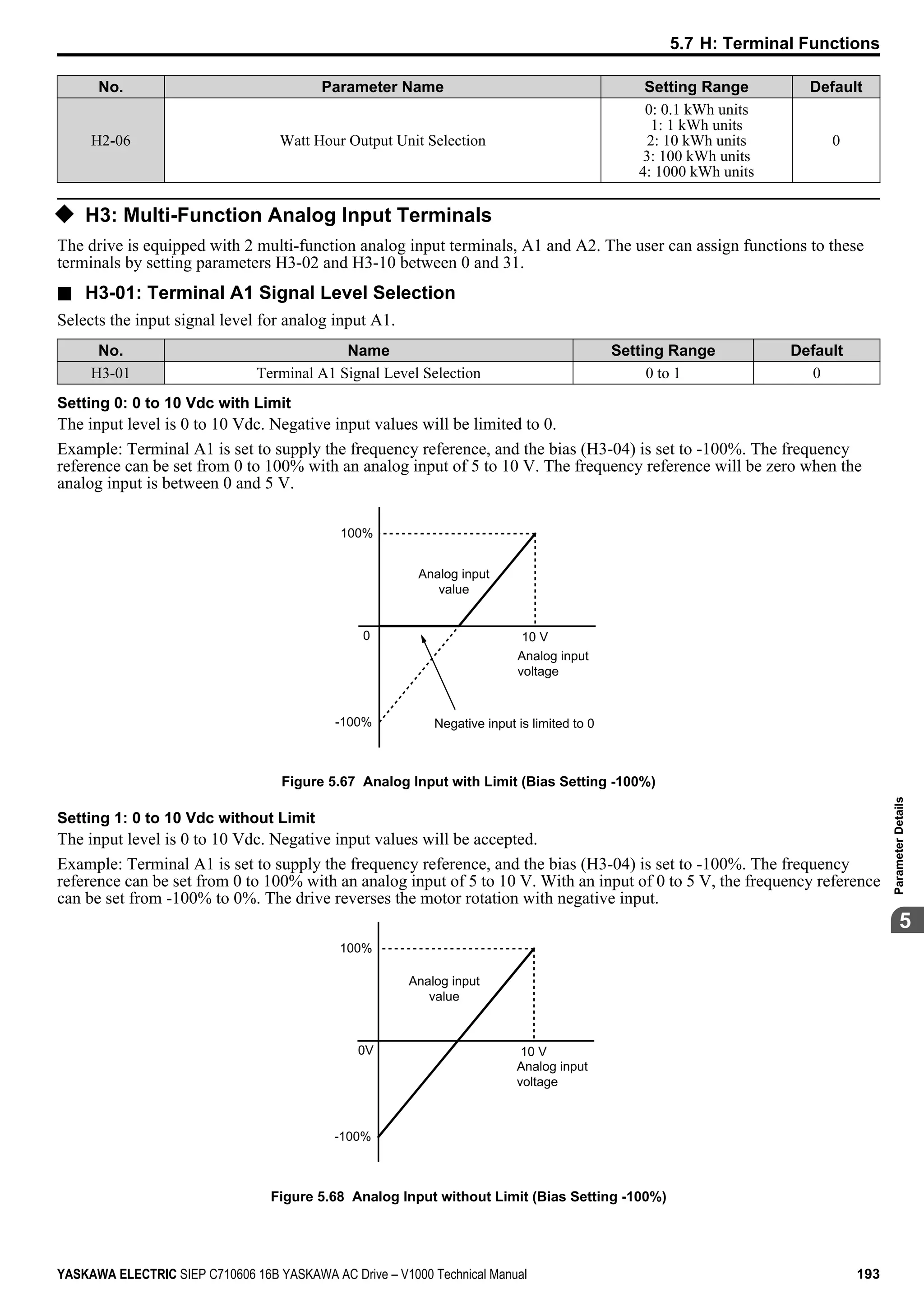 No. Parameter Name Setting Range Default
H2-06 Watt Hour Output Unit Selection
0: 0.1 kWh units
1: 1 kWh units
2: 10 kWh units
3: 100 kWh units
4: 1000 kWh units
0
u H3: Multi-Function Analog Input Terminals
The drive is equipped with 2 multi-function analog input terminals, A1 and A2. The user can assign functions to these
terminals by setting parameters H3-02 and H3-10 between 0 and 31.
n H3-01: Terminal A1 Signal Level Selection
Selects the input signal level for analog input A1.
No. Name Setting Range Default
H3-01 Terminal A1 Signal Level Selection 0 to 1 0
Setting 0: 0 to 10 Vdc with Limit
The input level is 0 to 10 Vdc. Negative input values will be limited to 0.
Example: Terminal A1 is set to supply the frequency reference, and the bias (H3-04) is set to -100%. The frequency
reference can be set from 0 to 100% with an analog input of 5 to 10 V. The frequency reference will be zero when the
analog input is between 0 and 5 V.
0 10 V
100%
-100%
Analog input
voltage
Analog input
value
Negative input is limited to 0
Figure 5.67 Analog Input with Limit (Bias Setting -100%)
Setting 1: 0 to 10 Vdc without Limit
The input level is 0 to 10 Vdc. Negative input values will be accepted.
Example: Terminal A1 is set to supply the frequency reference, and the bias (H3-04) is set to -100%. The frequency
reference can be set from 0 to 100% with an analog input of 5 to 10 V. With an input of 0 to 5 V, the frequency reference
can be set from -100% to 0%. The drive reverses the motor rotation with negative input.
0V 10 V
100%
-100%
Analog input
voltage
Analog input
value
Figure 5.68 Analog Input without Limit (Bias Setting -100%)
5.7 H: Terminal Functions
YASKAWA ELECTRIC SIEP C710606 16B YASKAWA AC Drive – V1000 Technical Manual 193
5
ParameterDetails
 