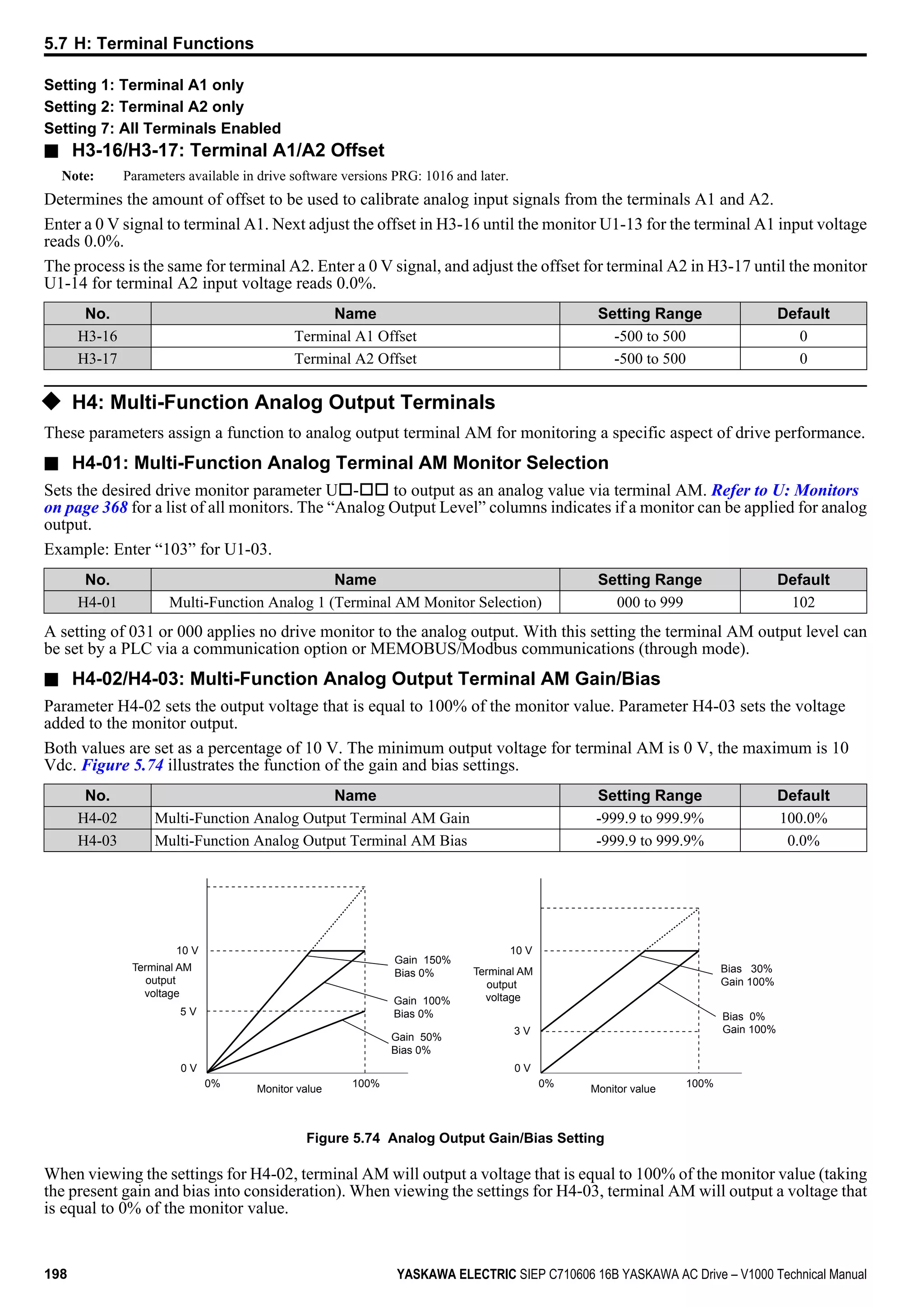 Setting 1: Terminal A1 only
Setting 2: Terminal A2 only
Setting 7: All Terminals Enabled
n H3-16/H3-17: Terminal A1/A2 Offset
Note: Parameters available in drive software versions PRG: 1016 and later.
Determines the amount of offset to be used to calibrate analog input signals from the terminals A1 and A2.
Enter a 0 V signal to terminal A1. Next adjust the offset in H3-16 until the monitor U1-13 for the terminal A1 input voltage
reads 0.0%.
The process is the same for terminal A2. Enter a 0 V signal, and adjust the offset for terminal A2 in H3-17 until the monitor
U1-14 for terminal A2 input voltage reads 0.0%.
No. Name Setting Range Default
H3-16 Terminal A1 Offset -500 to 500 0
H3-17 Terminal A2 Offset -500 to 500 0
u H4: Multi-Function Analog Output Terminals
These parameters assign a function to analog output terminal AM for monitoring a specific aspect of drive performance.
n H4-01: Multi-Function Analog Terminal AM Monitor Selection
Sets the desired drive monitor parameter Uo-oo to output as an analog value via terminal AM. Refer to U: Monitors
on page 368 for a list of all monitors. The “Analog Output Level” columns indicates if a monitor can be applied for analog
output.
Example: Enter “103” for U1-03.
No. Name Setting Range Default
H4-01 Multi-Function Analog 1 (Terminal AM Monitor Selection) 000 to 999 102
A setting of 031 or 000 applies no drive monitor to the analog output. With this setting the terminal AM output level can
be set by a PLC via a communication option or MEMOBUS/Modbus communications (through mode).
n H4-02/H4-03: Multi-Function Analog Output Terminal AM Gain/Bias
Parameter H4-02 sets the output voltage that is equal to 100% of the monitor value. Parameter H4-03 sets the voltage
added to the monitor output.
Both values are set as a percentage of 10 V. The minimum output voltage for terminal AM is 0 V, the maximum is 10
Vdc. Figure 5.74 illustrates the function of the gain and bias settings.
No. Name Setting Range Default
H4-02 Multi-Function Analog Output Terminal AM Gain -999.9 to 999.9% 100.0%
H4-03 Multi-Function Analog Output Terminal AM Bias -999.9 to 999.9% 0.0%
0 V
3 V
10 V
Bias 30%
Gain 100%
Bias 0%
Gain 100%
100%Monitor value0%
Gain 50%
Bias 0%
Terminal AM
output
voltage
0 V
5 V
10 V
Gain 150%
Bias 0%
Gain 100%
Bias 0%
100%Monitor value0%
Terminal AM
output
voltage
Figure 5.74 Analog Output Gain/Bias Setting
When viewing the settings for H4-02, terminal AM will output a voltage that is equal to 100% of the monitor value (taking
the present gain and bias into consideration). When viewing the settings for H4-03, terminal AM will output a voltage that
is equal to 0% of the monitor value.
5.7 H: Terminal Functions
198 YASKAWA ELECTRIC SIEP C710606 16B YASKAWA AC Drive – V1000 Technical Manual
 