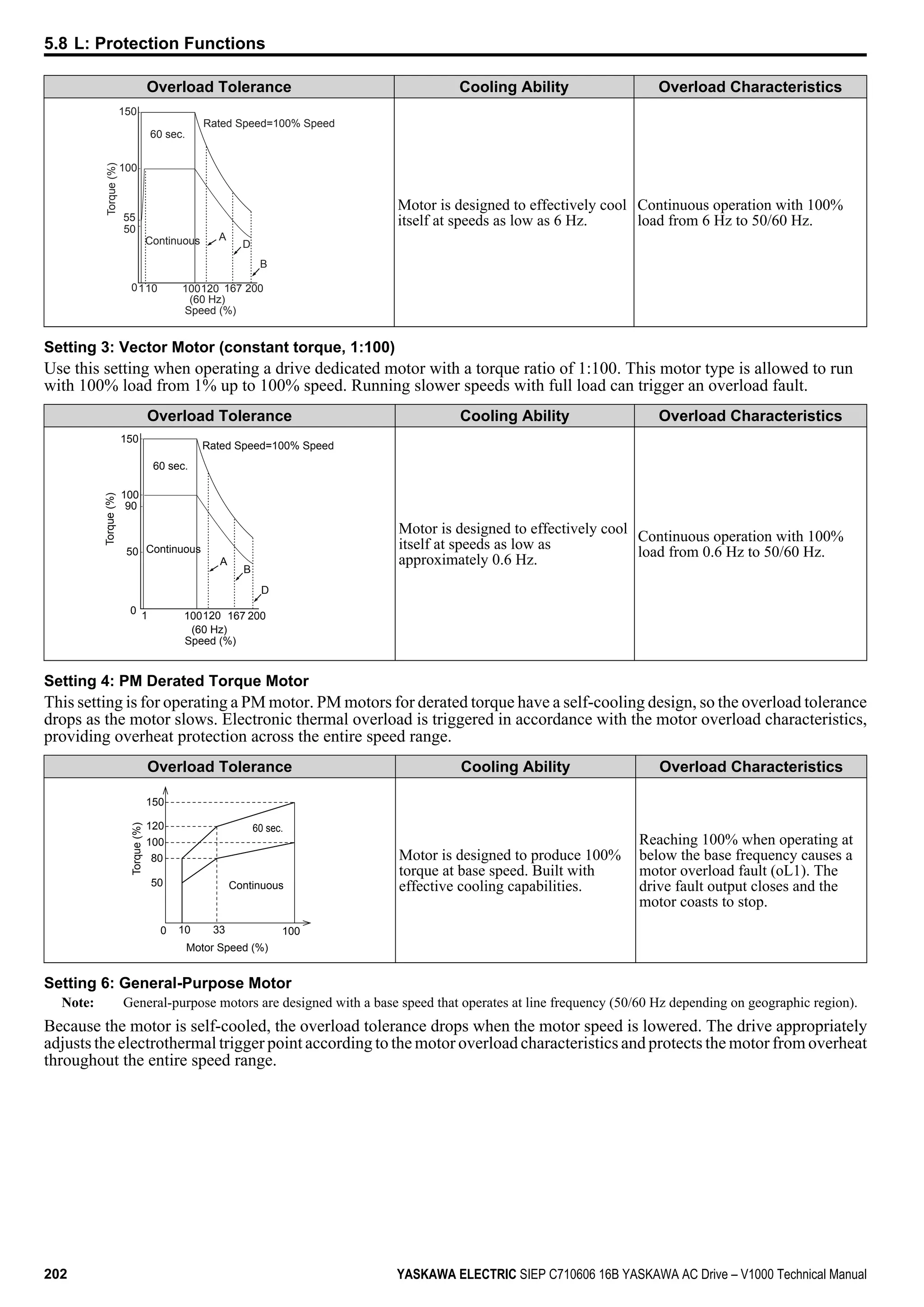 Overload Tolerance Cooling Ability Overload Characteristics
100
150
110 100120 167 200
55
50
0
Rated Speed=100% Speed
60 sec.
Continuous A
D
B
(60 Hz)
Speed (%)
Torque(%)
Motor is designed to effectively cool
itself at speeds as low as 6 Hz.
Continuous operation with 100%
load from 6 Hz to 50/60 Hz.
Setting 3: Vector Motor (constant torque, 1:100)
Use this setting when operating a drive dedicated motor with a torque ratio of 1:100. This motor type is allowed to run
with 100% load from 1% up to 100% speed. Running slower speeds with full load can trigger an overload fault.
Overload Tolerance Cooling Ability Overload Characteristics
150
100
90
50
0 1 100120 167 200
A
B
D
Continuous
Speed (%)
(60 Hz)
Rated Speed=100% Speed
Torque(%)
60 sec.
Motor is designed to effectively cool
itself at speeds as low as
approximately 0.6 Hz.
Continuous operation with 100%
load from 0.6 Hz to 50/60 Hz.
Setting 4: PM Derated Torque Motor
This setting is for operating a PM motor. PM motors for derated torque have a self-cooling design, so the overload tolerance
drops as the motor slows. Electronic thermal overload is triggered in accordance with the motor overload characteristics,
providing overheat protection across the entire speed range.
Overload Tolerance Cooling Ability Overload Characteristics
150
Continuous
60 sec.
Motor Speed (%)
10 33 100
120
100
80
50
0
Torque(%)
Motor is designed to produce 100%
torque at base speed. Built with
effective cooling capabilities.
Reaching 100% when operating at
below the base frequency causes a
motor overload fault (oL1). The
drive fault output closes and the
motor coasts to stop.
Setting 6: General-Purpose Motor
Note: General-purpose motors are designed with a base speed that operates at line frequency (50/60 Hz depending on geographic region).
Because the motor is self-cooled, the overload tolerance drops when the motor speed is lowered. The drive appropriately
adjusts the electrothermal trigger point according to the motor overload characteristics and protects the motor from overheat
throughout the entire speed range.
5.8 L: Protection Functions
202 YASKAWA ELECTRIC SIEP C710606 16B YASKAWA AC Drive – V1000 Technical Manual
 