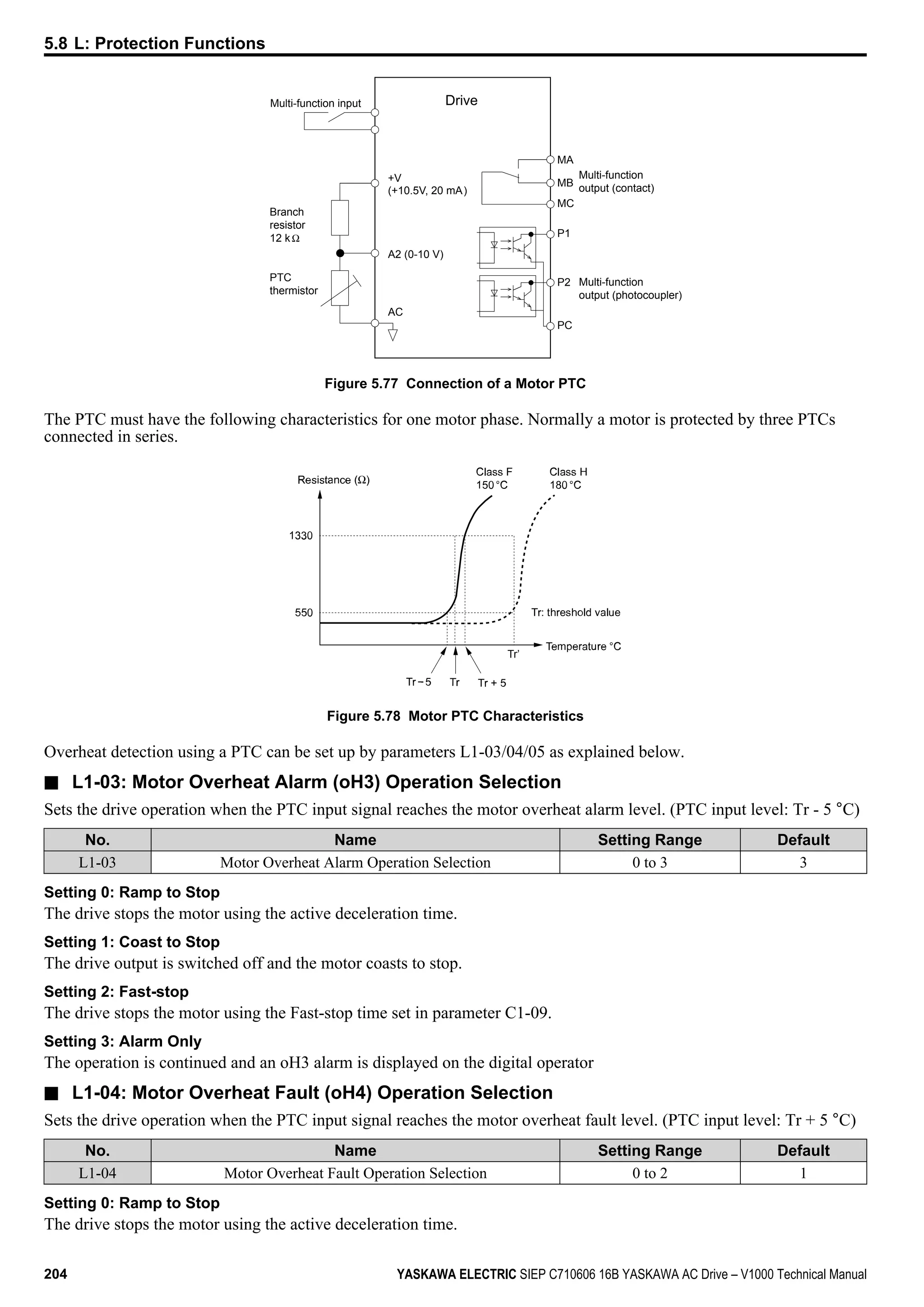 Drive
+V
(+10.5V, 20 mA)
Multi-function input
Branch
resistor
12 k
PTC
thermistor
MA
Multi-function
output (contact)
Multi-function
output (photocoupler)
MB
MC
P1
P2
PC
A2 (0-10 V)
AC
Figure 5.77 Connection of a Motor PTC
The PTC must have the following characteristics for one motor phase. Normally a motor is protected by three PTCs
connected in series.
Tr’
Figure 5.78 Motor PTC Characteristics
Overheat detection using a PTC can be set up by parameters L1-03/04/05 as explained below.
n L1-03: Motor Overheat Alarm (oH3) Operation Selection
Sets the drive operation when the PTC input signal reaches the motor overheat alarm level. (PTC input level: Tr - 5 °C)
No. Name Setting Range Default
L1-03 Motor Overheat Alarm Operation Selection 0 to 3 3
Setting 0: Ramp to Stop
The drive stops the motor using the active deceleration time.
Setting 1: Coast to Stop
The drive output is switched off and the motor coasts to stop.
Setting 2: Fast-stop
The drive stops the motor using the Fast-stop time set in parameter C1-09.
Setting 3: Alarm Only
The operation is continued and an oH3 alarm is displayed on the digital operator
n L1-04: Motor Overheat Fault (oH4) Operation Selection
Sets the drive operation when the PTC input signal reaches the motor overheat fault level. (PTC input level: Tr + 5 °C)
No. Name Setting Range Default
L1-04 Motor Overheat Fault Operation Selection 0 to 2 1
Setting 0: Ramp to Stop
The drive stops the motor using the active deceleration time.
5.8 L: Protection Functions
204 YASKAWA ELECTRIC SIEP C710606 16B YASKAWA AC Drive – V1000 Technical Manual
 