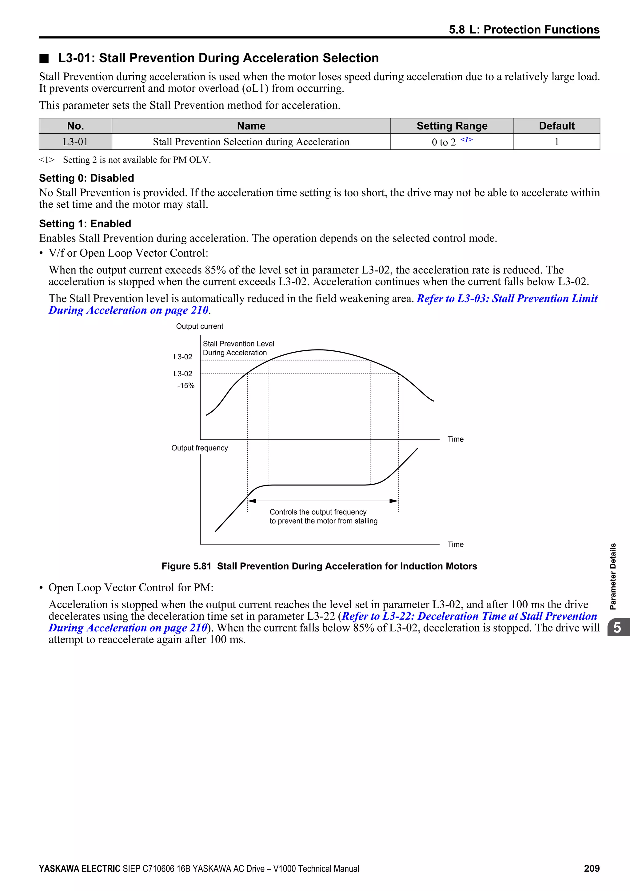 n L3-01: Stall Prevention During Acceleration Selection
Stall Prevention during acceleration is used when the motor loses speed during acceleration due to a relatively large load.
It prevents overcurrent and motor overload (oL1) from occurring.
This parameter sets the Stall Prevention method for acceleration.
No. Name Setting Range Default
L3-01 Stall Prevention Selection during Acceleration 0 to 2 <1> 1
<1> Setting 2 is not available for PM OLV.
Setting 0: Disabled
No Stall Prevention is provided. If the acceleration time setting is too short, the drive may not be able to accelerate within
the set time and the motor may stall.
Setting 1: Enabled
Enables Stall Prevention during acceleration. The operation depends on the selected control mode.
• V/f or Open Loop Vector Control:
When the output current exceeds 85% of the level set in parameter L3-02, the acceleration rate is reduced. The
acceleration is stopped when the current exceeds L3-02. Acceleration continues when the current falls below L3-02.
The Stall Prevention level is automatically reduced in the field weakening area. Refer to L3-03: Stall Prevention Limit
During Acceleration on page 210.
Stall Prevention Level
During Acceleration
L3-02
L3-02
-15%
Output current
Output frequency
Time
Time
Controls the output frequency
to prevent the motor from stalling
Figure 5.81 Stall Prevention During Acceleration for Induction Motors
• Open Loop Vector Control for PM:
Acceleration is stopped when the output current reaches the level set in parameter L3-02, and after 100 ms the drive
decelerates using the deceleration time set in parameter L3-22 (Refer to L3-22: Deceleration Time at Stall Prevention
During Acceleration on page 210). When the current falls below 85% of L3-02, deceleration is stopped. The drive will
attempt to reaccelerate again after 100 ms.
5.8 L: Protection Functions
YASKAWA ELECTRIC SIEP C710606 16B YASKAWA AC Drive – V1000 Technical Manual 209
5
ParameterDetails
 