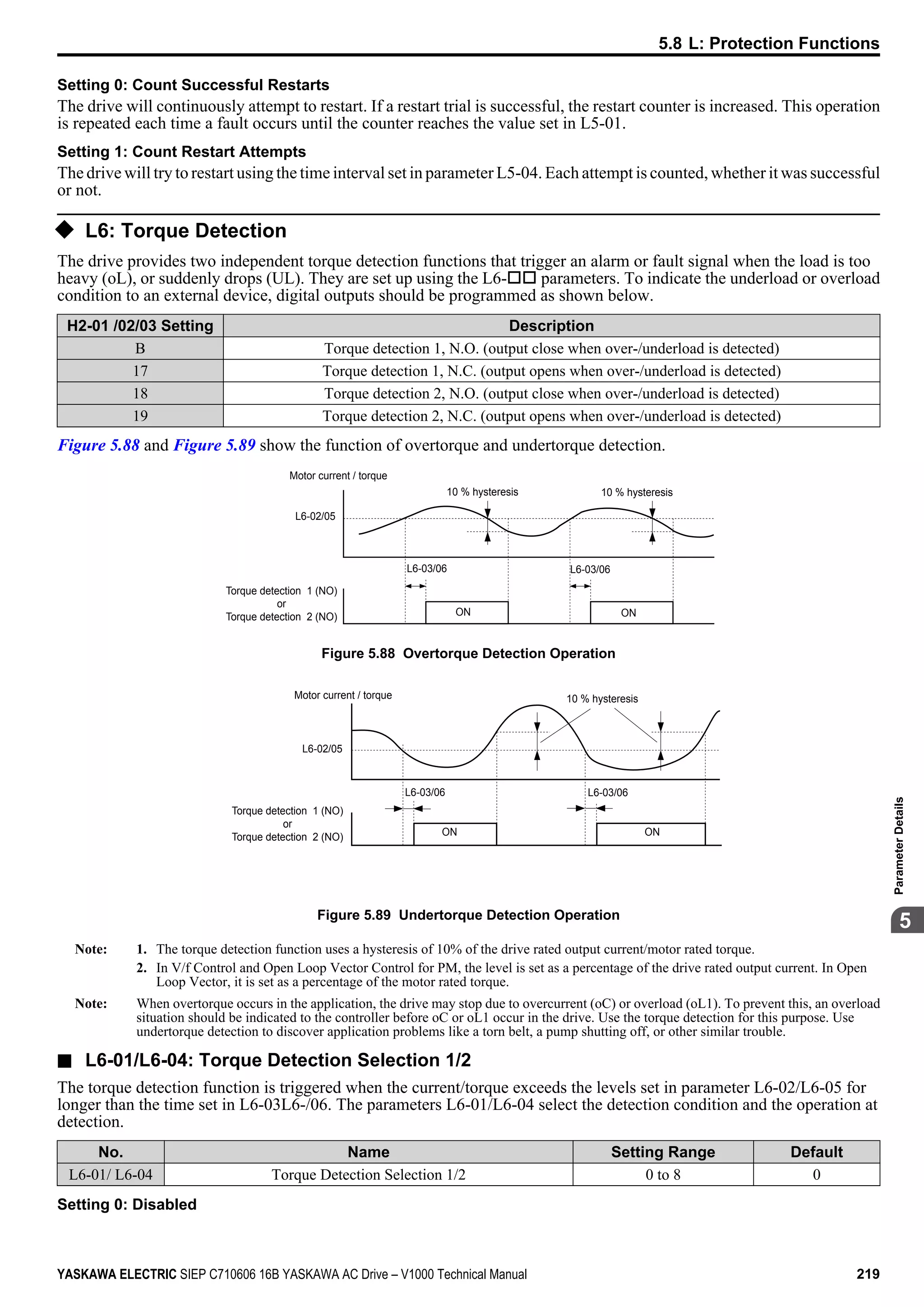 Setting 0: Count Successful Restarts
The drive will continuously attempt to restart. If a restart trial is successful, the restart counter is increased. This operation
is repeated each time a fault occurs until the counter reaches the value set in L5-01.
Setting 1: Count Restart Attempts
The drive will try to restart using the time interval set in parameter L5-04. Each attempt is counted, whether it was successful
or not.
u L6: Torque Detection
The drive provides two independent torque detection functions that trigger an alarm or fault signal when the load is too
heavy (oL), or suddenly drops (UL). They are set up using the L6-oo parameters. To indicate the underload or overload
condition to an external device, digital outputs should be programmed as shown below.
H2-01 /02/03 Setting Description
B Torque detection 1, N.O. (output close when over-/underload is detected)
17 Torque detection 1, N.C. (output opens when over-/underload is detected)
18 Torque detection 2, N.O. (output close when over-/underload is detected)
19 Torque detection 2, N.C. (output opens when over-/underload is detected)
Figure 5.88 and Figure 5.89 show the function of overtorque and undertorque detection.
Motor current / torque
L6-02/05
10 % hysteresis
Torque detection 1 (NO)
or
Torque detection 2 (NO)
L6-03/06
ON
L6-03/06
10 % hysteresis
ON
Figure 5.88 Overtorque Detection Operation
Motor current / torque
L6-02/05
10 % hysteresis
Torque detection 1 (NO)
or
Torque detection 2 (NO)
L6-03/06
ON
L6-03/06
ON
Figure 5.89 Undertorque Detection Operation
Note: 1. The torque detection function uses a hysteresis of 10% of the drive rated output current/motor rated torque.
2. In V/f Control and Open Loop Vector Control for PM, the level is set as a percentage of the drive rated output current. In Open
Loop Vector, it is set as a percentage of the motor rated torque.
Note: When overtorque occurs in the application, the drive may stop due to overcurrent (oC) or overload (oL1). To prevent this, an overload
situation should be indicated to the controller before oC or oL1 occur in the drive. Use the torque detection for this purpose. Use
undertorque detection to discover application problems like a torn belt, a pump shutting off, or other similar trouble.
n L6-01/L6-04: Torque Detection Selection 1/2
The torque detection function is triggered when the current/torque exceeds the levels set in parameter L6-02/L6-05 for
longer than the time set in L6-03L6-/06. The parameters L6-01/L6-04 select the detection condition and the operation at
detection.
No. Name Setting Range Default
L6-01/ L6-04 Torque Detection Selection 1/2 0 to 8 0
Setting 0: Disabled
5.8 L: Protection Functions
YASKAWA ELECTRIC SIEP C710606 16B YASKAWA AC Drive – V1000 Technical Manual 219
5
ParameterDetails
 