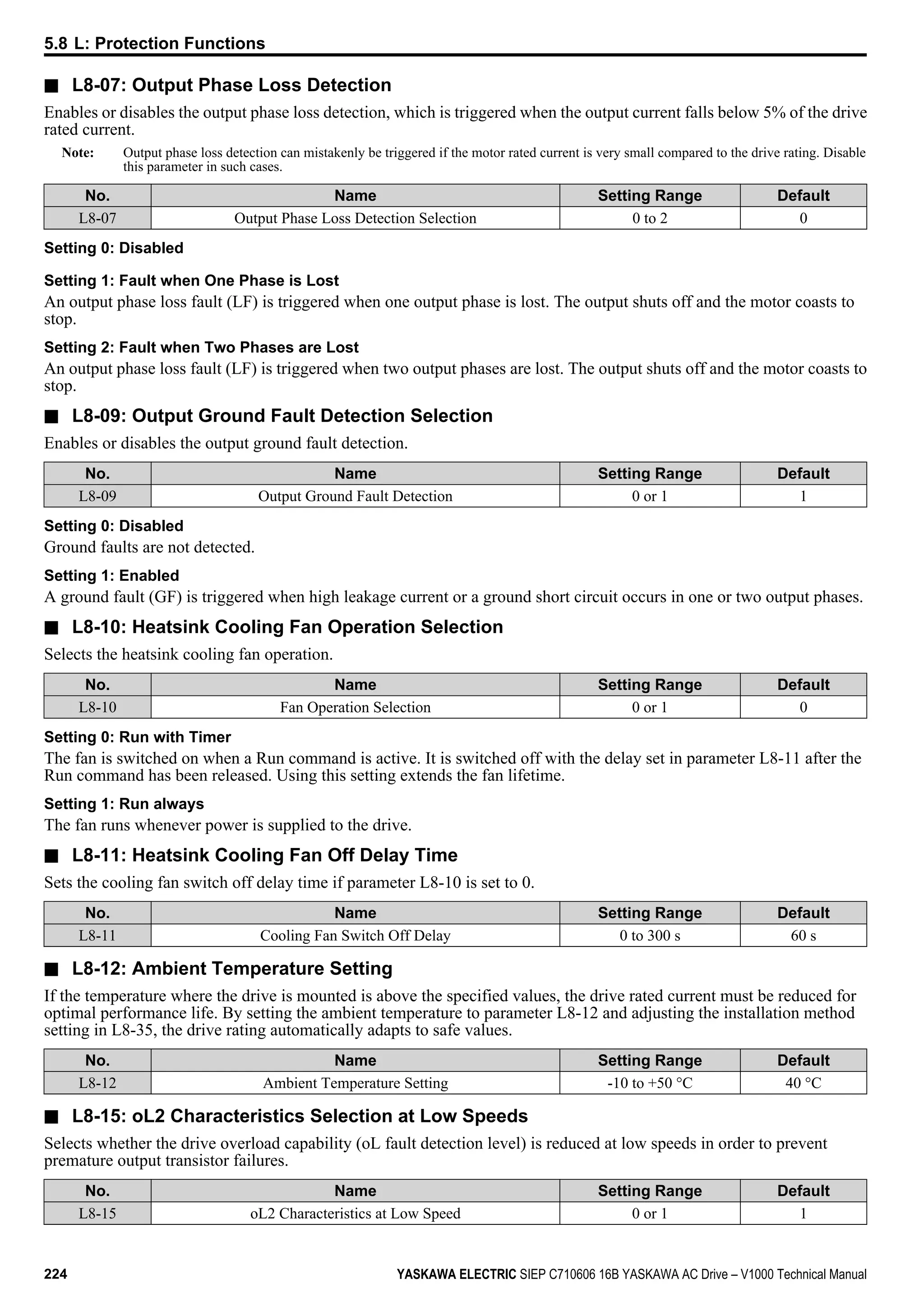n L8-07: Output Phase Loss Detection
Enables or disables the output phase loss detection, which is triggered when the output current falls below 5% of the drive
rated current.
Note: Output phase loss detection can mistakenly be triggered if the motor rated current is very small compared to the drive rating. Disable
this parameter in such cases.
No. Name Setting Range Default
L8-07 Output Phase Loss Detection Selection 0 to 2 0
Setting 0: Disabled
Setting 1: Fault when One Phase is Lost
An output phase loss fault (LF) is triggered when one output phase is lost. The output shuts off and the motor coasts to
stop.
Setting 2: Fault when Two Phases are Lost
An output phase loss fault (LF) is triggered when two output phases are lost. The output shuts off and the motor coasts to
stop.
n L8-09: Output Ground Fault Detection Selection
Enables or disables the output ground fault detection.
No. Name Setting Range Default
L8-09 Output Ground Fault Detection 0 or 1 1
Setting 0: Disabled
Ground faults are not detected.
Setting 1: Enabled
A ground fault (GF) is triggered when high leakage current or a ground short circuit occurs in one or two output phases.
n L8-10: Heatsink Cooling Fan Operation Selection
Selects the heatsink cooling fan operation.
No. Name Setting Range Default
L8-10 Fan Operation Selection 0 or 1 0
Setting 0: Run with Timer
The fan is switched on when a Run command is active. It is switched off with the delay set in parameter L8-11 after the
Run command has been released. Using this setting extends the fan lifetime.
Setting 1: Run always
The fan runs whenever power is supplied to the drive.
n L8-11: Heatsink Cooling Fan Off Delay Time
Sets the cooling fan switch off delay time if parameter L8-10 is set to 0.
No. Name Setting Range Default
L8-11 Cooling Fan Switch Off Delay 0 to 300 s 60 s
n L8-12: Ambient Temperature Setting
If the temperature where the drive is mounted is above the specified values, the drive rated current must be reduced for
optimal performance life. By setting the ambient temperature to parameter L8-12 and adjusting the installation method
setting in L8-35, the drive rating automatically adapts to safe values.
No. Name Setting Range Default
L8-12 Ambient Temperature Setting -10 to +50 °C 40 °C
n L8-15: oL2 Characteristics Selection at Low Speeds
Selects whether the drive overload capability (oL fault detection level) is reduced at low speeds in order to prevent
premature output transistor failures.
No. Name Setting Range Default
L8-15 oL2 Characteristics at Low Speed 0 or 1 1
5.8 L: Protection Functions
224 YASKAWA ELECTRIC SIEP C710606 16B YASKAWA AC Drive – V1000 Technical Manual
 