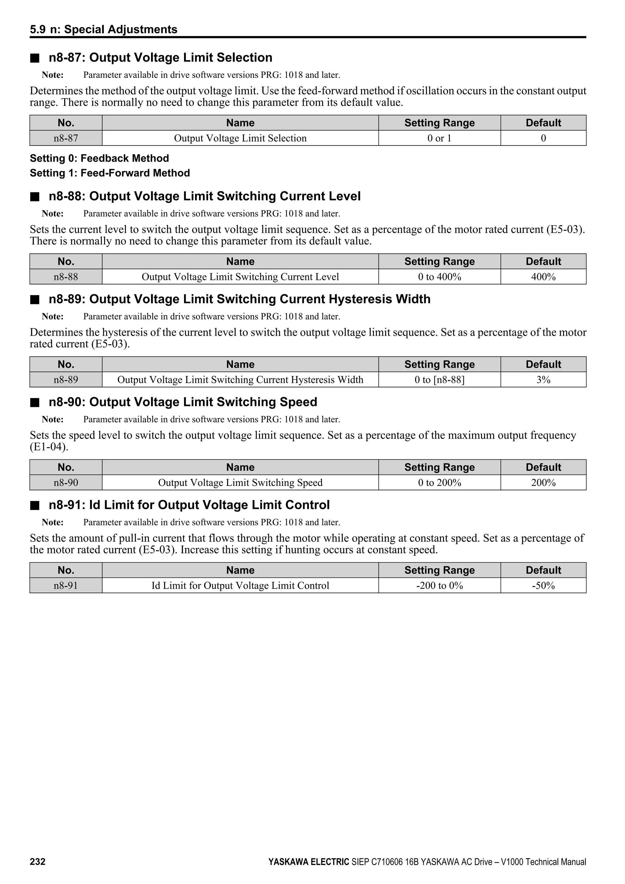 n n8-87: Output Voltage Limit Selection
Note: Parameter available in drive software versions PRG: 1018 and later.
Determines the method of the output voltage limit. Use the feed-forward method if oscillation occurs in the constant output
range. There is normally no need to change this parameter from its default value.
No. Name Setting Range Default
n8-87 Output Voltage Limit Selection 0 or 1 0
Setting 0: Feedback Method
Setting 1: Feed-Forward Method
n n8-88: Output Voltage Limit Switching Current Level
Note: Parameter available in drive software versions PRG: 1018 and later.
Sets the current level to switch the output voltage limit sequence. Set as a percentage of the motor rated current (E5-03).
There is normally no need to change this parameter from its default value.
No. Name Setting Range Default
n8-88 Output Voltage Limit Switching Current Level 0 to 400% 400%
n n8-89: Output Voltage Limit Switching Current Hysteresis Width
Note: Parameter available in drive software versions PRG: 1018 and later.
Determines the hysteresis of the current level to switch the output voltage limit sequence. Set as a percentage of the motor
rated current (E5-03).
No. Name Setting Range Default
n8-89 Output Voltage Limit Switching Current Hysteresis Width 0 to [n8-88] 3%
n n8-90: Output Voltage Limit Switching Speed
Note: Parameter available in drive software versions PRG: 1018 and later.
Sets the speed level to switch the output voltage limit sequence. Set as a percentage of the maximum output frequency
(E1-04).
No. Name Setting Range Default
n8-90 Output Voltage Limit Switching Speed 0 to 200% 200%
n n8-91: Id Limit for Output Voltage Limit Control
Note: Parameter available in drive software versions PRG: 1018 and later.
Sets the amount of pull-in current that flows through the motor while operating at constant speed. Set as a percentage of
the motor rated current (E5-03). Increase this setting if hunting occurs at constant speed.
No. Name Setting Range Default
n8-91 Id Limit for Output Voltage Limit Control -200 to 0% -50%
5.9 n: Special Adjustments
232 YASKAWA ELECTRIC SIEP C710606 16B YASKAWA AC Drive – V1000 Technical Manual
 