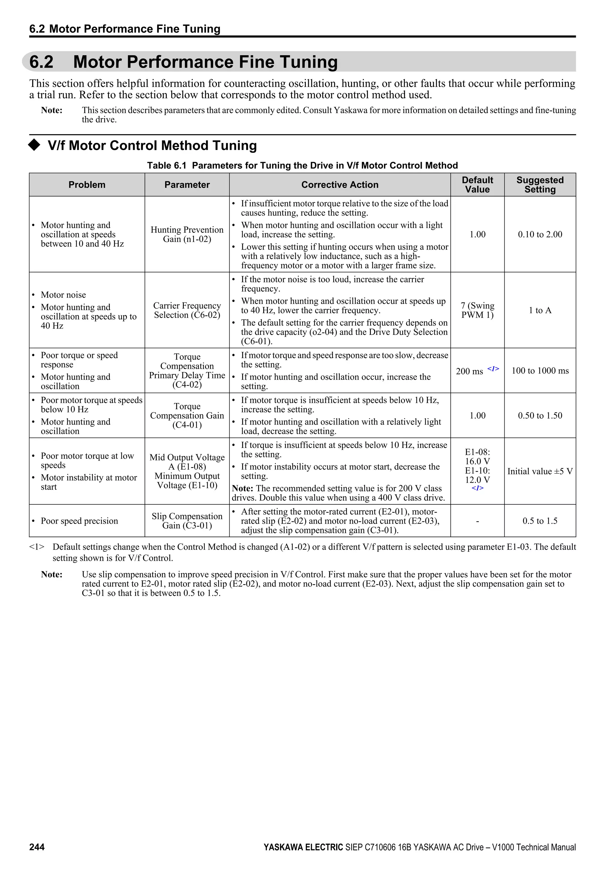 6.2 Motor Performance Fine Tuning
This section offers helpful information for counteracting oscillation, hunting, or other faults that occur while performing
a trial run. Refer to the section below that corresponds to the motor control method used.
Note: This section describes parameters that are commonly edited. Consult Yaskawa for more information on detailed settings and fine-tuning
the drive.
u V/f Motor Control Method Tuning
Table 6.1 Parameters for Tuning the Drive in V/f Motor Control Method
Problem Parameter Corrective Action
Default
Value
Suggested
Setting
• Motor hunting and
oscillation at speeds
between 10 and 40 Hz
Hunting Prevention
Gain (n1-02)
• If insufficient motor torque relative to the size of the load
causes hunting, reduce the setting.
• When motor hunting and oscillation occur with a light
load, increase the setting.
• Lower this setting if hunting occurs when using a motor
with a relatively low inductance, such as a high-
frequency motor or a motor with a larger frame size.
1.00 0.10 to 2.00
• Motor noise
• Motor hunting and
oscillation at speeds up to
40 Hz
Carrier Frequency
Selection (C6-02)
• If the motor noise is too loud, increase the carrier
frequency.
• When motor hunting and oscillation occur at speeds up
to 40 Hz, lower the carrier frequency.
• The default setting for the carrier frequency depends on
the drive capacity (o2-04) and the Drive Duty Selection
(C6-01).
7 (Swing
PWM 1)
1 to A
• Poor torque or speed
response
• Motor hunting and
oscillation
Torque
Compensation
Primary Delay Time
(C4-02)
• If motor torque and speed response are too slow, decrease
the setting.
• If motor hunting and oscillation occur, increase the
setting.
200 ms <1> 100 to 1000 ms
• Poor motor torque at speeds
below 10 Hz
• Motor hunting and
oscillation
Torque
Compensation Gain
(C4-01)
• If motor torque is insufficient at speeds below 10 Hz,
increase the setting.
• If motor hunting and oscillation with a relatively light
load, decrease the setting.
1.00 0.50 to 1.50
• Poor motor torque at low
speeds
• Motor instability at motor
start
Mid Output Voltage
A (E1-08)
Minimum Output
Voltage (E1-10)
• If torque is insufficient at speeds below 10 Hz, increase
the setting.
• If motor instability occurs at motor start, decrease the
setting.
Note: The recommended setting value is for 200 V class
drives. Double this value when using a 400 V class drive.
E1-08:
16.0 V
E1-10:
12.0 V
<1>
Initial value ±5 V
• Poor speed precision
Slip Compensation
Gain (C3-01)
• After setting the motor-rated current (E2-01), motor-
rated slip (E2-02) and motor no-load current (E2-03),
adjust the slip compensation gain (C3-01).
- 0.5 to 1.5
<1> Default settings change when the Control Method is changed (A1-02) or a different V/f pattern is selected using parameter E1-03. The default
setting shown is for V/f Control.
Note: Use slip compensation to improve speed precision in V/f Control. First make sure that the proper values have been set for the motor
rated current to E2-01, motor rated slip (E2-02), and motor no-load current (E2-03). Next, adjust the slip compensation gain set to
C3-01 so that it is between 0.5 to 1.5.
6.2 Motor Performance Fine Tuning
244 YASKAWA ELECTRIC SIEP C710606 16B YASKAWA AC Drive – V1000 Technical Manual
 