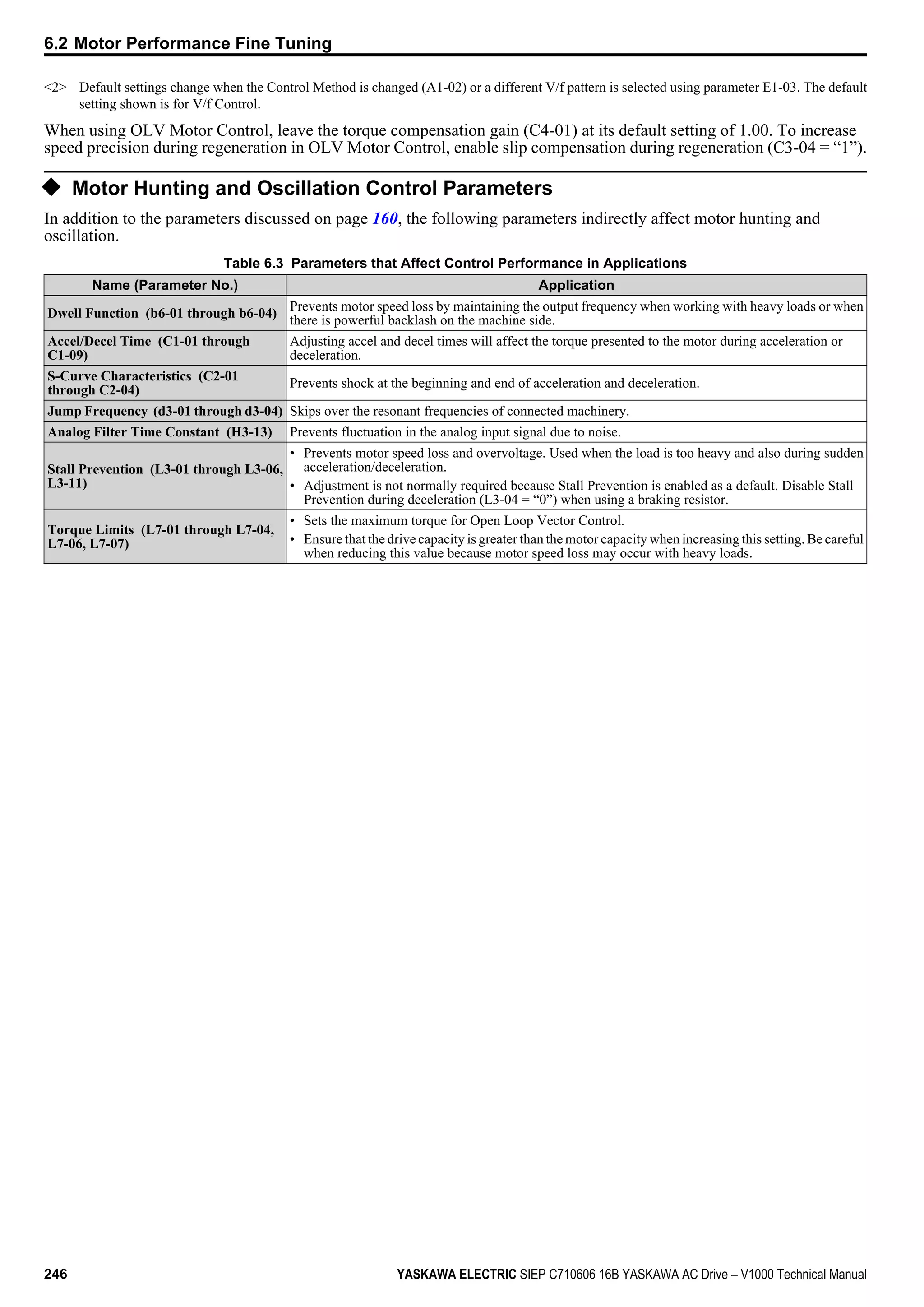<2> Default settings change when the Control Method is changed (A1-02) or a different V/f pattern is selected using parameter E1-03. The default
setting shown is for V/f Control.
When using OLV Motor Control, leave the torque compensation gain (C4-01) at its default setting of 1.00. To increase
speed precision during regeneration in OLV Motor Control, enable slip compensation during regeneration (C3-04 = “1”).
u Motor Hunting and Oscillation Control Parameters
In addition to the parameters discussed on page 160, the following parameters indirectly affect motor hunting and
oscillation.
Table 6.3 Parameters that Affect Control Performance in Applications
Name (Parameter No.) Application
Dwell Function (b6-01 through b6-04)
Prevents motor speed loss by maintaining the output frequency when working with heavy loads or when
there is powerful backlash on the machine side.
Accel/Decel Time (C1-01 through
C1-09)
Adjusting accel and decel times will affect the torque presented to the motor during acceleration or
deceleration.
S-Curve Characteristics (C2-01
through C2-04)
Prevents shock at the beginning and end of acceleration and deceleration.
Jump Frequency (d3-01 through d3-04) Skips over the resonant frequencies of connected machinery.
Analog Filter Time Constant (H3-13) Prevents fluctuation in the analog input signal due to noise.
Stall Prevention (L3-01 through L3-06,
L3-11)
• Prevents motor speed loss and overvoltage. Used when the load is too heavy and also during sudden
acceleration/deceleration.
• Adjustment is not normally required because Stall Prevention is enabled as a default. Disable Stall
Prevention during deceleration (L3-04 = “0”) when using a braking resistor.
Torque Limits (L7-01 through L7-04,
L7-06, L7-07)
• Sets the maximum torque for Open Loop Vector Control.
• Ensure that the drive capacity is greater than the motor capacity when increasing this setting. Be careful
when reducing this value because motor speed loss may occur with heavy loads.
6.2 Motor Performance Fine Tuning
246 YASKAWA ELECTRIC SIEP C710606 16B YASKAWA AC Drive – V1000 Technical Manual
 