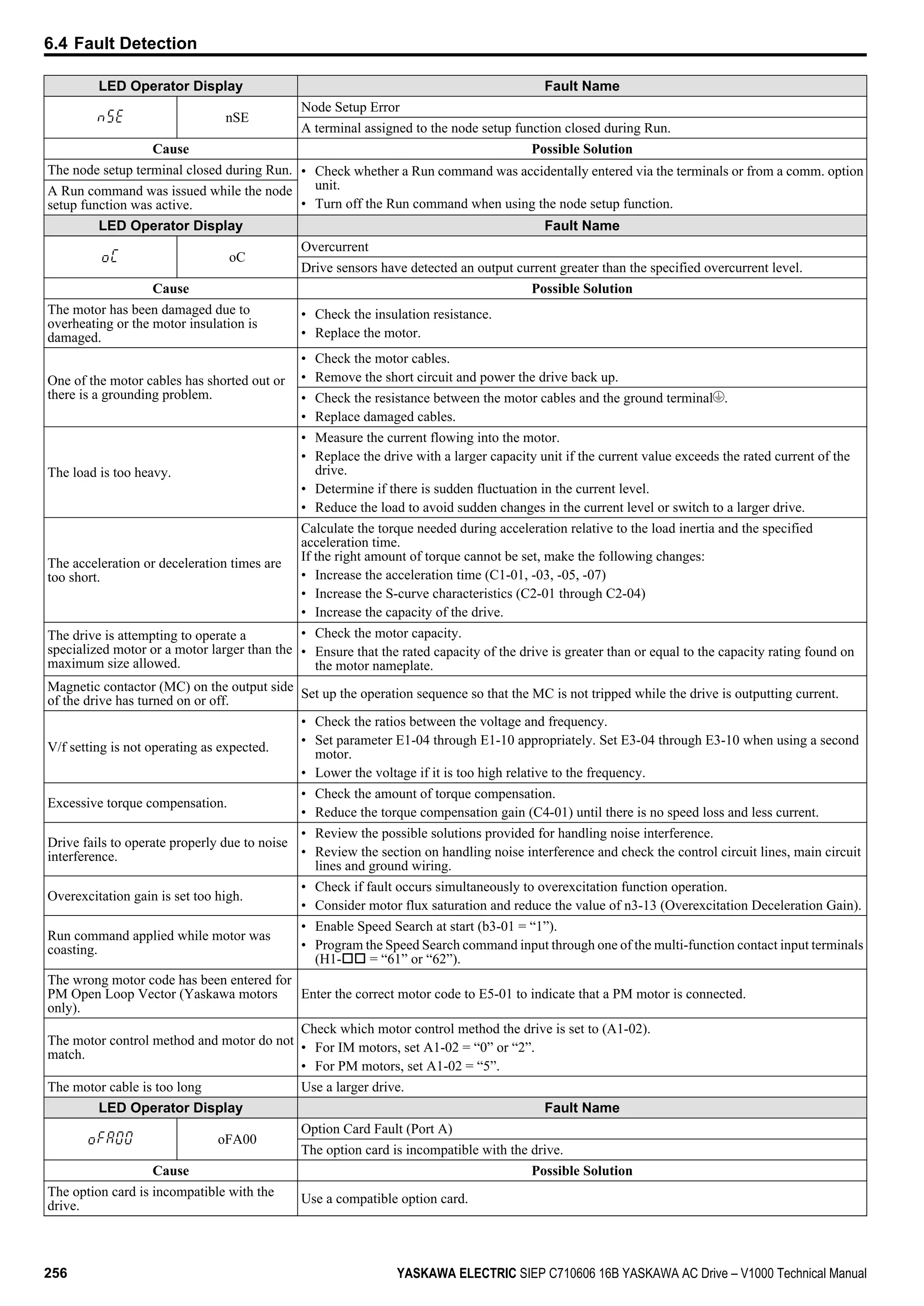 LED Operator Display Fault Name
nSE
Node Setup Error
A terminal assigned to the node setup function closed during Run.
Cause Possible Solution
The node setup terminal closed during Run. • Check whether a Run command was accidentally entered via the terminals or from a comm. option
unit.
• Turn off the Run command when using the node setup function.
A Run command was issued while the node
setup function was active.
LED Operator Display Fault Name
oC
Overcurrent
Drive sensors have detected an output current greater than the specified overcurrent level.
Cause Possible Solution
The motor has been damaged due to
overheating or the motor insulation is
damaged.
• Check the insulation resistance.
• Replace the motor.
One of the motor cables has shorted out or
there is a grounding problem.
• Check the motor cables.
• Remove the short circuit and power the drive back up.
• Check the resistance between the motor cables and the ground terminal .
• Replace damaged cables.
The load is too heavy.
• Measure the current flowing into the motor.
• Replace the drive with a larger capacity unit if the current value exceeds the rated current of the
drive.
• Determine if there is sudden fluctuation in the current level.
• Reduce the load to avoid sudden changes in the current level or switch to a larger drive.
The acceleration or deceleration times are
too short.
Calculate the torque needed during acceleration relative to the load inertia and the specified
acceleration time.
If the right amount of torque cannot be set, make the following changes:
• Increase the acceleration time (C1-01, -03, -05, -07)
• Increase the S-curve characteristics (C2-01 through C2-04)
• Increase the capacity of the drive.
The drive is attempting to operate a
specialized motor or a motor larger than the
maximum size allowed.
• Check the motor capacity.
• Ensure that the rated capacity of the drive is greater than or equal to the capacity rating found on
the motor nameplate.
Magnetic contactor (MC) on the output side
of the drive has turned on or off.
Set up the operation sequence so that the MC is not tripped while the drive is outputting current.
V/f setting is not operating as expected.
• Check the ratios between the voltage and frequency.
• Set parameter E1-04 through E1-10 appropriately. Set E3-04 through E3-10 when using a second
motor.
• Lower the voltage if it is too high relative to the frequency.
Excessive torque compensation.
• Check the amount of torque compensation.
• Reduce the torque compensation gain (C4-01) until there is no speed loss and less current.
Drive fails to operate properly due to noise
interference.
• Review the possible solutions provided for handling noise interference.
• Review the section on handling noise interference and check the control circuit lines, main circuit
lines and ground wiring.
Overexcitation gain is set too high.
• Check if fault occurs simultaneously to overexcitation function operation.
• Consider motor flux saturation and reduce the value of n3-13 (Overexcitation Deceleration Gain).
Run command applied while motor was
coasting.
• Enable Speed Search at start (b3-01 = “1”).
• Program the Speed Search command input through one of the multi-function contact input terminals
(H1-oo = “61” or “62”).
The wrong motor code has been entered for
PM Open Loop Vector (Yaskawa motors
only).
Enter the correct motor code to E5-01 to indicate that a PM motor is connected.
The motor control method and motor do not
match.
Check which motor control method the drive is set to (A1-02).
• For IM motors, set A1-02 = “0” or “2”.
• For PM motors, set A1-02 = “5”.
The motor cable is too long Use a larger drive.
LED Operator Display Fault Name
oFA00
Option Card Fault (Port A)
The option card is incompatible with the drive.
Cause Possible Solution
The option card is incompatible with the
drive.
Use a compatible option card.
6.4 Fault Detection
256 YASKAWA ELECTRIC SIEP C710606 16B YASKAWA AC Drive – V1000 Technical Manual
 