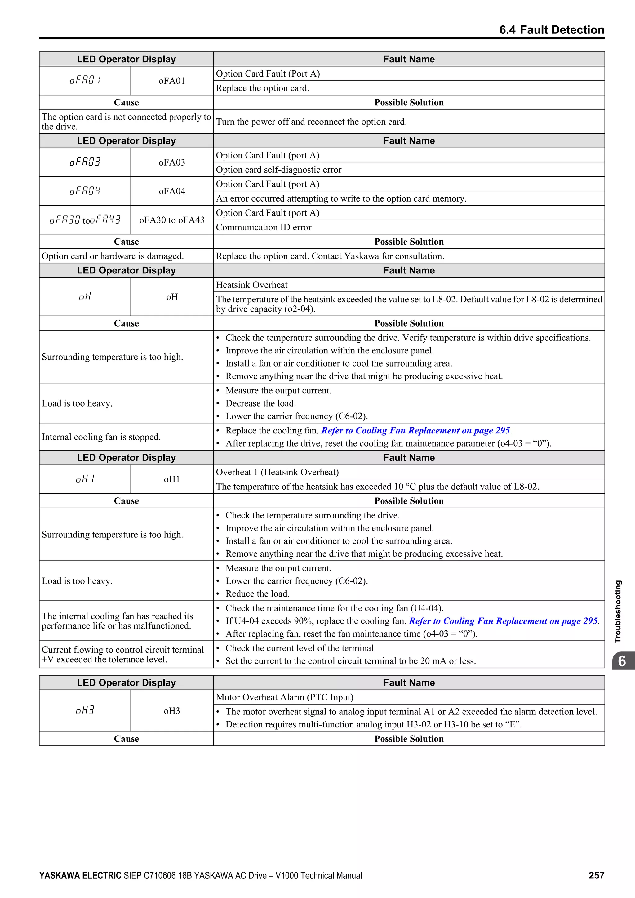 LED Operator Display Fault Name
oFA01
Option Card Fault (Port A)
Replace the option card.
Cause Possible Solution
The option card is not connected properly to
the drive.
Turn the power off and reconnect the option card.
LED Operator Display Fault Name
oFA03
Option Card Fault (port A)
Option card self-diagnostic error
oFA04
Option Card Fault (port A)
An error occurred attempting to write to the option card memory.
to oFA30 to oFA43
Option Card Fault (port A)
Communication ID error
Cause Possible Solution
Option card or hardware is damaged. Replace the option card. Contact Yaskawa for consultation.
LED Operator Display Fault Name
oH
Heatsink Overheat
The temperature of the heatsink exceeded the value set to L8-02. Default value for L8-02 is determined
by drive capacity (o2-04).
Cause Possible Solution
Surrounding temperature is too high.
• Check the temperature surrounding the drive. Verify temperature is within drive specifications.
• Improve the air circulation within the enclosure panel.
• Install a fan or air conditioner to cool the surrounding area.
• Remove anything near the drive that might be producing excessive heat.
Load is too heavy.
• Measure the output current.
• Decrease the load.
• Lower the carrier frequency (C6-02).
Internal cooling fan is stopped.
• Replace the cooling fan. Refer to Cooling Fan Replacement on page 295.
• After replacing the drive, reset the cooling fan maintenance parameter (o4-03 = “0”).
LED Operator Display Fault Name
oH1
Overheat 1 (Heatsink Overheat)
The temperature of the heatsink has exceeded 10 °C plus the default value of L8-02.
Cause Possible Solution
Surrounding temperature is too high.
• Check the temperature surrounding the drive.
• Improve the air circulation within the enclosure panel.
• Install a fan or air conditioner to cool the surrounding area.
• Remove anything near the drive that might be producing excessive heat.
Load is too heavy.
• Measure the output current.
• Lower the carrier frequency (C6-02).
• Reduce the load.
The internal cooling fan has reached its
performance life or has malfunctioned.
• Check the maintenance time for the cooling fan (U4-04).
• If U4-04 exceeds 90%, replace the cooling fan. Refer to Cooling Fan Replacement on page 295.
• After replacing fan, reset the fan maintenance time (o4-03 = “0”).
Current flowing to control circuit terminal
+V exceeded the tolerance level.
• Check the current level of the terminal.
• Set the current to the control circuit terminal to be 20 mA or less.
LED Operator Display Fault Name
oH3
Motor Overheat Alarm (PTC Input)
• The motor overheat signal to analog input terminal A1 or A2 exceeded the alarm detection level.
• Detection requires multi-function analog input H3-02 or H3-10 be set to “E”.
Cause Possible Solution
6.4 Fault Detection
YASKAWA ELECTRIC SIEP C710606 16B YASKAWA AC Drive – V1000 Technical Manual 257
6
Troubleshooting
 