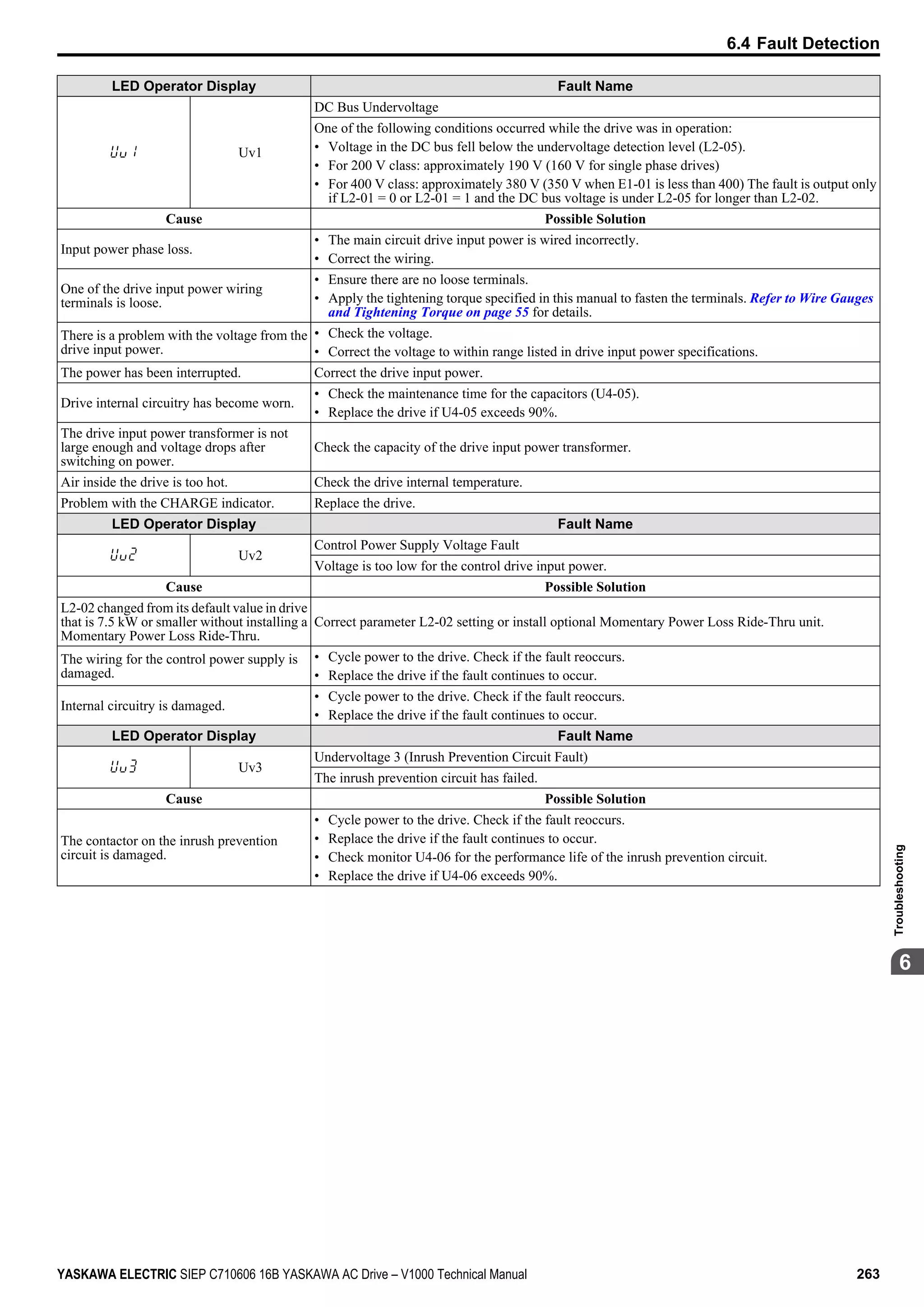 LED Operator Display Fault Name
Uv1
DC Bus Undervoltage
One of the following conditions occurred while the drive was in operation:
• Voltage in the DC bus fell below the undervoltage detection level (L2-05).
• For 200 V class: approximately 190 V (160 V for single phase drives)
• For 400 V class: approximately 380 V (350 V when E1-01 is less than 400) The fault is output only
if L2-01 = 0 or L2-01 = 1 and the DC bus voltage is under L2-05 for longer than L2-02.
Cause Possible Solution
Input power phase loss.
• The main circuit drive input power is wired incorrectly.
• Correct the wiring.
One of the drive input power wiring
terminals is loose.
• Ensure there are no loose terminals.
• Apply the tightening torque specified in this manual to fasten the terminals. Refer to Wire Gauges
and Tightening Torque on page 55 for details.
There is a problem with the voltage from the
drive input power.
• Check the voltage.
• Correct the voltage to within range listed in drive input power specifications.
The power has been interrupted. Correct the drive input power.
Drive internal circuitry has become worn.
• Check the maintenance time for the capacitors (U4-05).
• Replace the drive if U4-05 exceeds 90%.
The drive input power transformer is not
large enough and voltage drops after
switching on power.
Check the capacity of the drive input power transformer.
Air inside the drive is too hot. Check the drive internal temperature.
Problem with the CHARGE indicator. Replace the drive.
LED Operator Display Fault Name
Uv2
Control Power Supply Voltage Fault
Voltage is too low for the control drive input power.
Cause Possible Solution
L2-02 changed from its default value in drive
that is 7.5 kW or smaller without installing a
Momentary Power Loss Ride-Thru.
Correct parameter L2-02 setting or install optional Momentary Power Loss Ride-Thru unit.
The wiring for the control power supply is
damaged.
• Cycle power to the drive. Check if the fault reoccurs.
• Replace the drive if the fault continues to occur.
Internal circuitry is damaged.
• Cycle power to the drive. Check if the fault reoccurs.
• Replace the drive if the fault continues to occur.
LED Operator Display Fault Name
Uv3
Undervoltage 3 (Inrush Prevention Circuit Fault)
The inrush prevention circuit has failed.
Cause Possible Solution
The contactor on the inrush prevention
circuit is damaged.
• Cycle power to the drive. Check if the fault reoccurs.
• Replace the drive if the fault continues to occur.
• Check monitor U4-06 for the performance life of the inrush prevention circuit.
• Replace the drive if U4-06 exceeds 90%.
6.4 Fault Detection
YASKAWA ELECTRIC SIEP C710606 16B YASKAWA AC Drive – V1000 Technical Manual 263
6
Troubleshooting
 