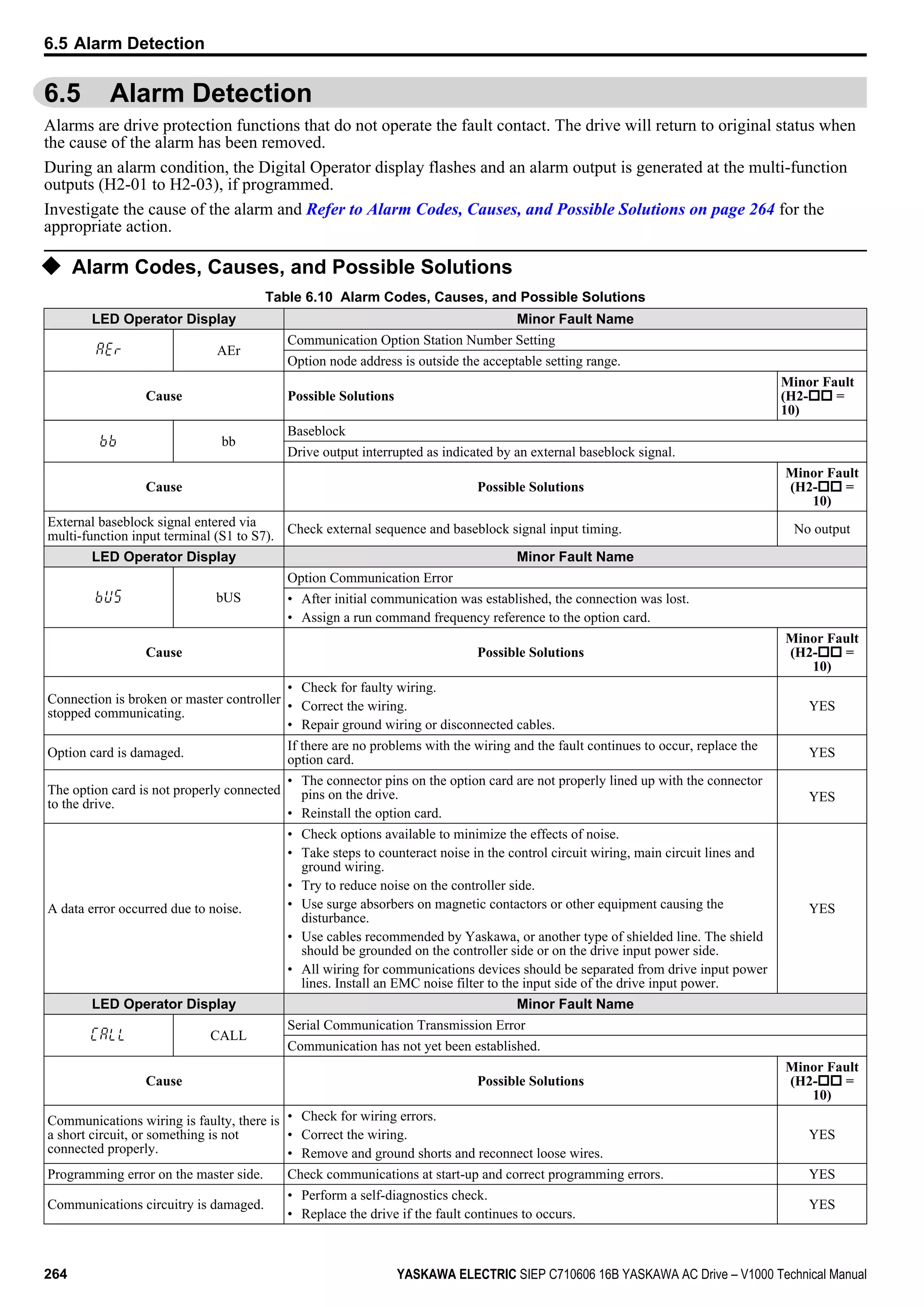 6.5 Alarm Detection
Alarms are drive protection functions that do not operate the fault contact. The drive will return to original status when
the cause of the alarm has been removed.
During an alarm condition, the Digital Operator display flashes and an alarm output is generated at the multi-function
outputs (H2-01 to H2-03), if programmed.
Investigate the cause of the alarm and Refer to Alarm Codes, Causes, and Possible Solutions on page 264 for the
appropriate action.
u Alarm Codes, Causes, and Possible Solutions
Table 6.10 Alarm Codes, Causes, and Possible Solutions
LED Operator Display Minor Fault Name
AEr
Communication Option Station Number Setting
Option node address is outside the acceptable setting range.
Cause Possible Solutions
Minor Fault
(H2-oo =
10)
bb
Baseblock
Drive output interrupted as indicated by an external baseblock signal.
Cause Possible Solutions
Minor Fault
(H2-oo =
10)
External baseblock signal entered via
multi-function input terminal (S1 to S7).
Check external sequence and baseblock signal input timing. No output
LED Operator Display Minor Fault Name
bUS
Option Communication Error
• After initial communication was established, the connection was lost.
• Assign a run command frequency reference to the option card.
Cause Possible Solutions
Minor Fault
(H2-oo =
10)
Connection is broken or master controller
stopped communicating.
• Check for faulty wiring.
• Correct the wiring.
• Repair ground wiring or disconnected cables.
YES
Option card is damaged.
If there are no problems with the wiring and the fault continues to occur, replace the
option card.
YES
The option card is not properly connected
to the drive.
• The connector pins on the option card are not properly lined up with the connector
pins on the drive.
• Reinstall the option card.
YES
A data error occurred due to noise.
• Check options available to minimize the effects of noise.
• Take steps to counteract noise in the control circuit wiring, main circuit lines and
ground wiring.
• Try to reduce noise on the controller side.
• Use surge absorbers on magnetic contactors or other equipment causing the
disturbance.
• Use cables recommended by Yaskawa, or another type of shielded line. The shield
should be grounded on the controller side or on the drive input power side.
• All wiring for communications devices should be separated from drive input power
lines. Install an EMC noise filter to the input side of the drive input power.
YES
LED Operator Display Minor Fault Name
CALL
Serial Communication Transmission Error
Communication has not yet been established.
Cause Possible Solutions
Minor Fault
(H2-oo =
10)
Communications wiring is faulty, there is
a short circuit, or something is not
connected properly.
• Check for wiring errors.
• Correct the wiring.
• Remove and ground shorts and reconnect loose wires.
YES
Programming error on the master side. Check communications at start-up and correct programming errors. YES
Communications circuitry is damaged.
• Perform a self-diagnostics check.
• Replace the drive if the fault continues to occurs.
YES
6.5 Alarm Detection
264 YASKAWA ELECTRIC SIEP C710606 16B YASKAWA AC Drive – V1000 Technical Manual
 