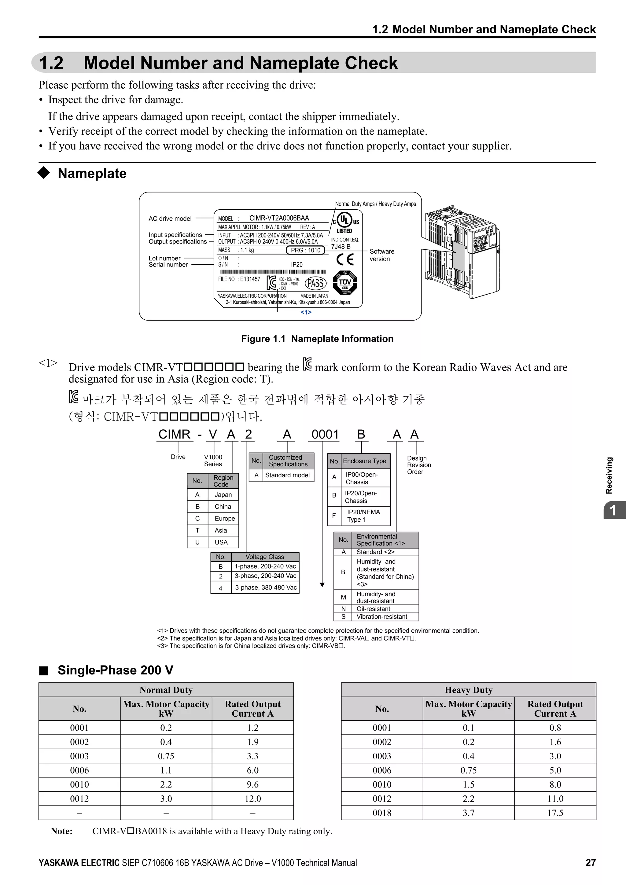 1.2 Model Number and Nameplate Check
Please perform the following tasks after receiving the drive:
• Inspect the drive for damage.
If the drive appears damaged upon receipt, contact the shipper immediately.
• Verify receipt of the correct model by checking the information on the nameplate.
• If you have received the wrong model or the drive does not function properly, contact your supplier.
u Nameplate
PRG : 1010
IP20
IND.CONT.EQ.
7J48 B
CIMR-VT2A0006BAA
YASKAWA ELECTRIC CORPORATION
2-1 Kurosaki-shiroishi, Yahatanishi-Ku, Kitakyushu 806-0004 Japan
MADE IN JAPAN
:
: AC3PH 200-240V 50/60Hz 7.3A/5.8A
: AC3PH 0-240V 0-400Hz 6.0A/5.0A
: 1.1 kg
:
:
: E131457
PASS
MODEL
MAXAPPLI. MOTOR : 1.1kW / 0.75kW REV :A
INPUT
OUTPUT
MASS
O / N
S / N
FILE NO KCC - REM - Yec
- CIMR - V1000
- XXX
AC drive model
Input specifications
Output specifications
Lot number
Serial number
Software
version
<1>
Normal Duty Amps / Heavy Duty Amps
Figure 1.1 Nameplate Information
<1> Drive models CIMR-VToooooo bearing the mark conform to the Korean Radio Waves Act and are
designated for use in Asia (Region code: T).
마크가 부착되어 있는 제품은 한국 전파법에 적합한 아시아향 기종
(형식: CIMR-VToooooo)입니다.
CIMR - V A 2 A 0001 B A A
Drive V1000
Series
No. Customized
Specifications
A Standard model
No.
Environmental
Specification <1>
A
M
N
S
Standard <2>
Humidity- and
dust-resistant
Oil-resistant
Vibration-resistant
Design
Revision
Order
No. Region
Code
A Japan
No. Voltage Class
B 1-phase, 200-240 Vac
3-phase, 380-480 Vac
3-phase, 200-240 Vac2
4
B China
C Europe
T Asia
U USA
B
Humidity- and
dust-resistant
(Standard for China)
<3>
<1> Drives with these specifications do not guarantee complete protection for the specified environmental condition.
<2> The specification is for Japan and Asia localized drives only: CIMR-VA and CIMR-VT .
<3> The specification is for China localized drives only: CIMR-VB .
No. Enclosure Type
IP00/Open-
Chassis
B
A
IP20/Open-
Chassis
F
IP20/NEMA
Type 1
n Single-Phase 200 V
Normal Duty Heavy Duty
No.
Max. Motor Capacity
kW
Rated Output
Current A
No.
Max. Motor Capacity
kW
Rated Output
Current A
0001 0.2 1.2 0001 0.1 0.8
0002 0.4 1.9 0002 0.2 1.6
0003 0.75 3.3 0003 0.4 3.0
0006 1.1 6.0 0006 0.75 5.0
0010 2.2 9.6 0010 1.5 8.0
0012 3.0 12.0 0012 2.2 11.0
– – – 0018 3.7 17.5
Note: CIMR-VoBA0018 is available with a Heavy Duty rating only.
1.2 Model Number and Nameplate Check
YASKAWA ELECTRIC SIEP C710606 16B YASKAWA AC Drive – V1000 Technical Manual 27
1
Receiving
 