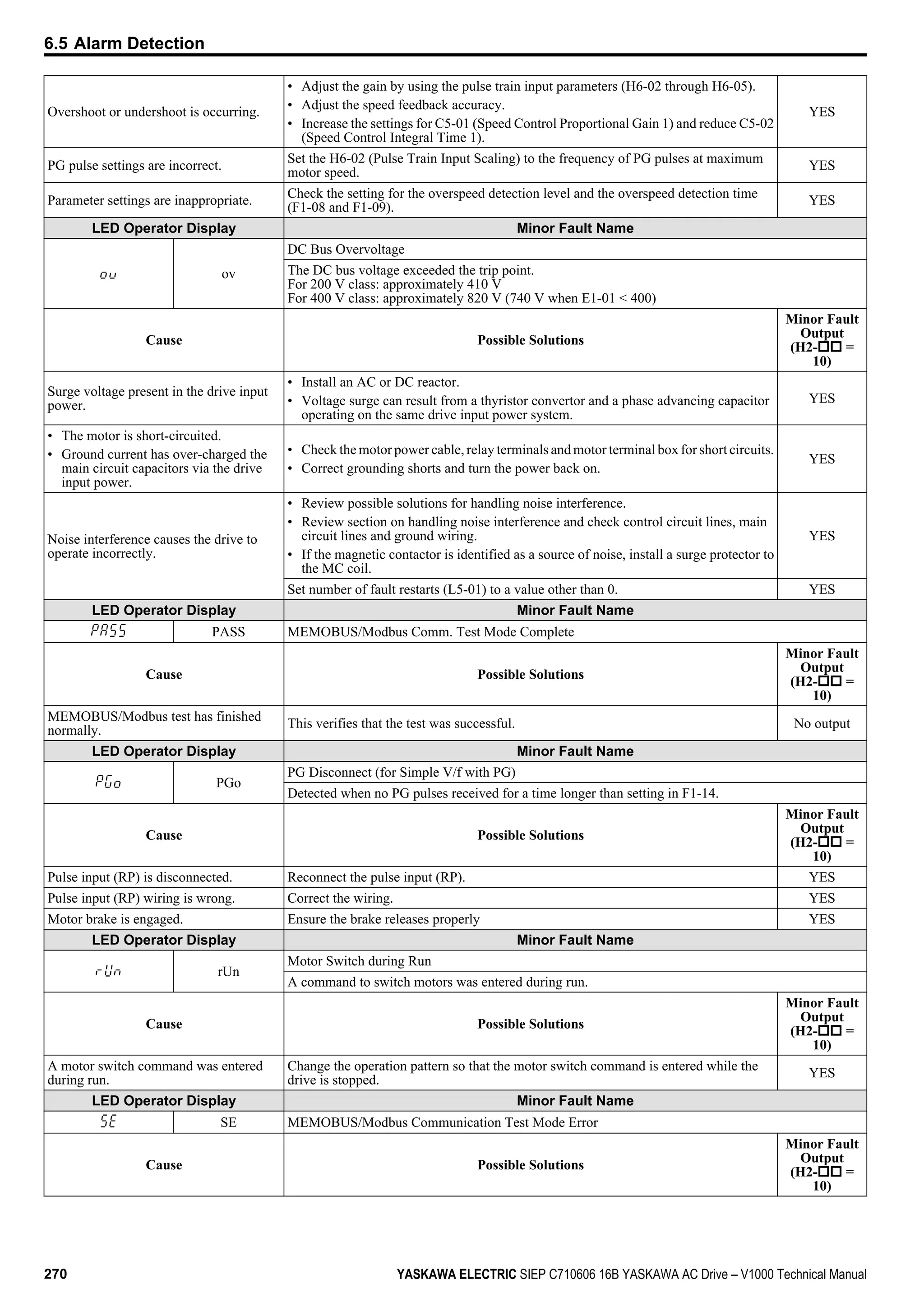 Overshoot or undershoot is occurring.
• Adjust the gain by using the pulse train input parameters (H6-02 through H6-05).
• Adjust the speed feedback accuracy.
• Increase the settings for C5-01 (Speed Control Proportional Gain 1) and reduce C5-02
(Speed Control Integral Time 1).
YES
PG pulse settings are incorrect.
Set the H6-02 (Pulse Train Input Scaling) to the frequency of PG pulses at maximum
motor speed.
YES
Parameter settings are inappropriate.
Check the setting for the overspeed detection level and the overspeed detection time
(F1-08 and F1-09).
YES
LED Operator Display Minor Fault Name
ov
DC Bus Overvoltage
The DC bus voltage exceeded the trip point.
For 200 V class: approximately 410 V
For 400 V class: approximately 820 V (740 V when E1-01 < 400)
Cause Possible Solutions
Minor Fault
Output
(H2-oo =
10)
Surge voltage present in the drive input
power.
• Install an AC or DC reactor.
• Voltage surge can result from a thyristor convertor and a phase advancing capacitor
operating on the same drive input power system.
YES
• The motor is short-circuited.
• Ground current has over-charged the
main circuit capacitors via the drive
input power.
• Check the motor power cable, relay terminals and motor terminal box for short circuits.
• Correct grounding shorts and turn the power back on.
YES
Noise interference causes the drive to
operate incorrectly.
• Review possible solutions for handling noise interference.
• Review section on handling noise interference and check control circuit lines, main
circuit lines and ground wiring.
• If the magnetic contactor is identified as a source of noise, install a surge protector to
the MC coil.
YES
Set number of fault restarts (L5-01) to a value other than 0. YES
LED Operator Display Minor Fault Name
PASS MEMOBUS/Modbus Comm. Test Mode Complete
Cause Possible Solutions
Minor Fault
Output
(H2-oo =
10)
MEMOBUS/Modbus test has finished
normally.
This verifies that the test was successful. No output
LED Operator Display Minor Fault Name
PGo
PG Disconnect (for Simple V/f with PG)
Detected when no PG pulses received for a time longer than setting in F1-14.
Cause Possible Solutions
Minor Fault
Output
(H2-oo =
10)
Pulse input (RP) is disconnected. Reconnect the pulse input (RP). YES
Pulse input (RP) wiring is wrong. Correct the wiring. YES
Motor brake is engaged. Ensure the brake releases properly YES
LED Operator Display Minor Fault Name
rUn
Motor Switch during Run
A command to switch motors was entered during run.
Cause Possible Solutions
Minor Fault
Output
(H2-oo =
10)
A motor switch command was entered
during run.
Change the operation pattern so that the motor switch command is entered while the
drive is stopped.
YES
LED Operator Display Minor Fault Name
SE MEMOBUS/Modbus Communication Test Mode Error
Cause Possible Solutions
Minor Fault
Output
(H2-oo =
10)
6.5 Alarm Detection
270 YASKAWA ELECTRIC SIEP C710606 16B YASKAWA AC Drive – V1000 Technical Manual
 