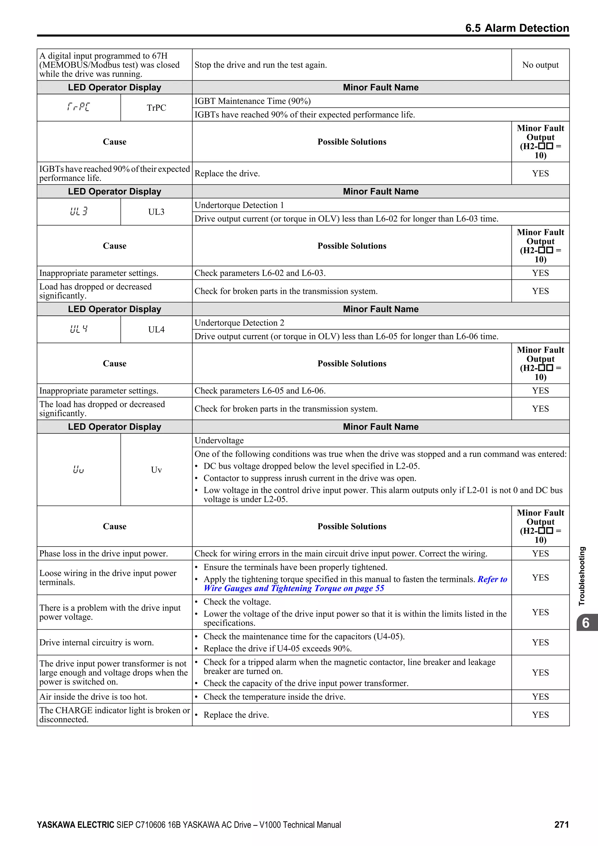 A digital input programmed to 67H
(MEMOBUS/Modbus test) was closed
while the drive was running.
Stop the drive and run the test again. No output
LED Operator Display Minor Fault Name
TrPC
IGBT Maintenance Time (90%)
IGBTs have reached 90% of their expected performance life.
Cause Possible Solutions
Minor Fault
Output
(H2-oo =
10)
IGBTs have reached 90% of their expected
performance life.
Replace the drive. YES
LED Operator Display Minor Fault Name
UL3
Undertorque Detection 1
Drive output current (or torque in OLV) less than L6-02 for longer than L6-03 time.
Cause Possible Solutions
Minor Fault
Output
(H2-oo =
10)
Inappropriate parameter settings. Check parameters L6-02 and L6-03. YES
Load has dropped or decreased
significantly.
Check for broken parts in the transmission system. YES
LED Operator Display Minor Fault Name
UL4
Undertorque Detection 2
Drive output current (or torque in OLV) less than L6-05 for longer than L6-06 time.
Cause Possible Solutions
Minor Fault
Output
(H2-oo =
10)
Inappropriate parameter settings. Check parameters L6-05 and L6-06. YES
The load has dropped or decreased
significantly.
Check for broken parts in the transmission system. YES
LED Operator Display Minor Fault Name
Uv
Undervoltage
One of the following conditions was true when the drive was stopped and a run command was entered:
• DC bus voltage dropped below the level specified in L2-05.
• Contactor to suppress inrush current in the drive was open.
• Low voltage in the control drive input power. This alarm outputs only if L2-01 is not 0 and DC bus
voltage is under L2-05.
Cause Possible Solutions
Minor Fault
Output
(H2-oo =
10)
Phase loss in the drive input power. Check for wiring errors in the main circuit drive input power. Correct the wiring. YES
Loose wiring in the drive input power
terminals.
• Ensure the terminals have been properly tightened.
• Apply the tightening torque specified in this manual to fasten the terminals. Refer to
Wire Gauges and Tightening Torque on page 55
YES
There is a problem with the drive input
power voltage.
• Check the voltage.
• Lower the voltage of the drive input power so that it is within the limits listed in the
specifications.
YES
Drive internal circuitry is worn.
• Check the maintenance time for the capacitors (U4-05).
• Replace the drive if U4-05 exceeds 90%.
YES
The drive input power transformer is not
large enough and voltage drops when the
power is switched on.
• Check for a tripped alarm when the magnetic contactor, line breaker and leakage
breaker are turned on.
• Check the capacity of the drive input power transformer.
YES
Air inside the drive is too hot. • Check the temperature inside the drive. YES
The CHARGE indicator light is broken or
disconnected.
• Replace the drive. YES
6.5 Alarm Detection
YASKAWA ELECTRIC SIEP C710606 16B YASKAWA AC Drive – V1000 Technical Manual 271
6
Troubleshooting
 