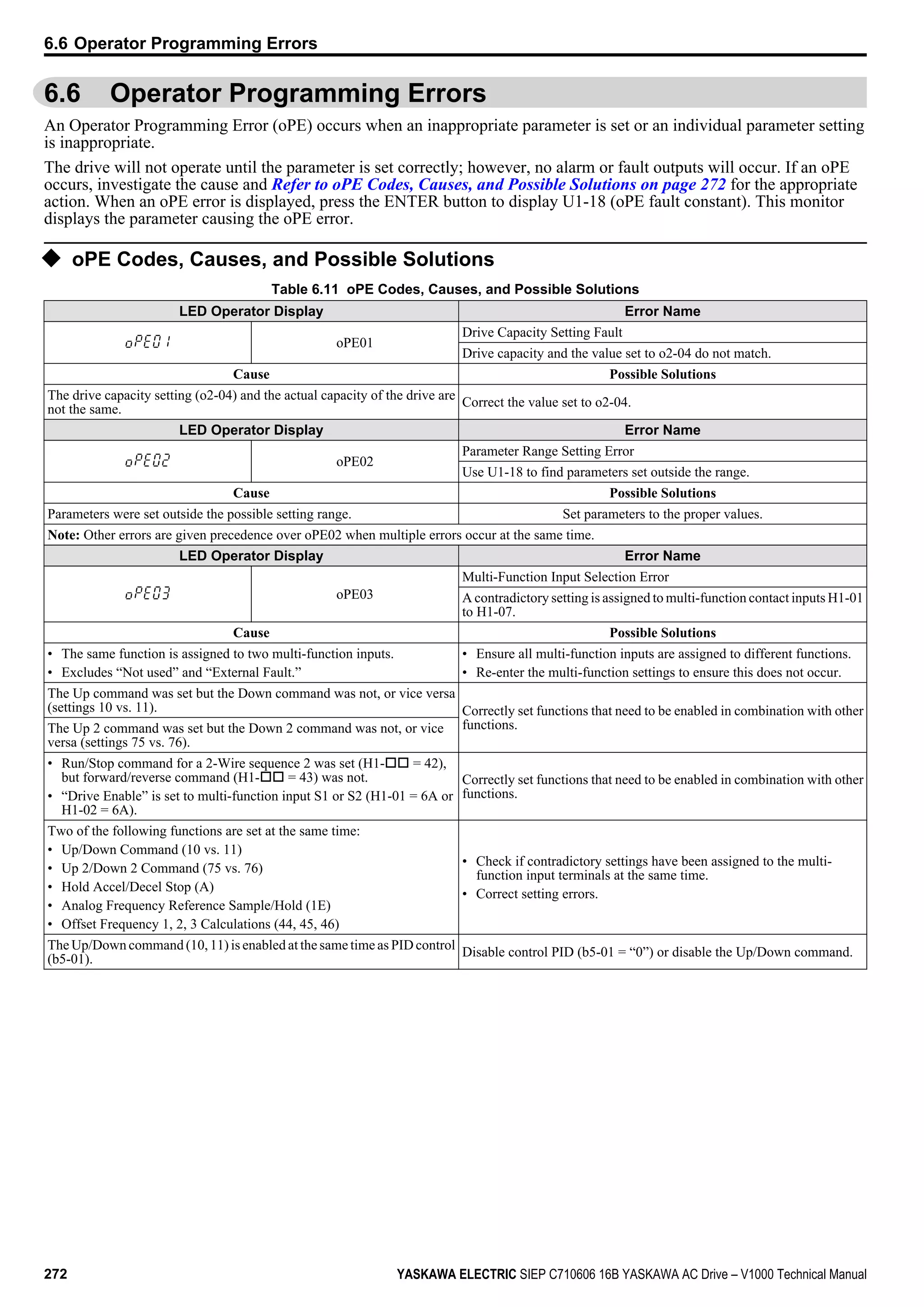 6.6 Operator Programming Errors
An Operator Programming Error (oPE) occurs when an inappropriate parameter is set or an individual parameter setting
is inappropriate.
The drive will not operate until the parameter is set correctly; however, no alarm or fault outputs will occur. If an oPE
occurs, investigate the cause and Refer to oPE Codes, Causes, and Possible Solutions on page 272 for the appropriate
action. When an oPE error is displayed, press the ENTER button to display U1-18 (oPE fault constant). This monitor
displays the parameter causing the oPE error.
u oPE Codes, Causes, and Possible Solutions
Table 6.11 oPE Codes, Causes, and Possible Solutions
LED Operator Display Error Name
oPE01
Drive Capacity Setting Fault
Drive capacity and the value set to o2-04 do not match.
Cause Possible Solutions
The drive capacity setting (o2-04) and the actual capacity of the drive are
not the same.
Correct the value set to o2-04.
LED Operator Display Error Name
oPE02
Parameter Range Setting Error
Use U1-18 to find parameters set outside the range.
Cause Possible Solutions
Parameters were set outside the possible setting range. Set parameters to the proper values.
Note: Other errors are given precedence over oPE02 when multiple errors occur at the same time.
LED Operator Display Error Name
oPE03
Multi-Function Input Selection Error
A contradictory setting is assigned to multi-function contact inputs H1-01
to H1-07.
Cause Possible Solutions
• The same function is assigned to two multi-function inputs.
• Excludes “Not used” and “External Fault.”
• Ensure all multi-function inputs are assigned to different functions.
• Re-enter the multi-function settings to ensure this does not occur.
The Up command was set but the Down command was not, or vice versa
(settings 10 vs. 11). Correctly set functions that need to be enabled in combination with other
functions.The Up 2 command was set but the Down 2 command was not, or vice
versa (settings 75 vs. 76).
• Run/Stop command for a 2-Wire sequence 2 was set (H1-oo = 42),
but forward/reverse command (H1-oo = 43) was not.
• “Drive Enable” is set to multi-function input S1 or S2 (H1-01 = 6A or
H1-02 = 6A).
Correctly set functions that need to be enabled in combination with other
functions.
Two of the following functions are set at the same time:
• Up/Down Command (10 vs. 11)
• Up 2/Down 2 Command (75 vs. 76)
• Hold Accel/Decel Stop (A)
• Analog Frequency Reference Sample/Hold (1E)
• Offset Frequency 1, 2, 3 Calculations (44, 45, 46)
• Check if contradictory settings have been assigned to the multi-
function input terminals at the same time.
• Correct setting errors.
The Up/Down command (10, 11) is enabled at the same time as PID control
(b5-01).
Disable control PID (b5-01 = “0”) or disable the Up/Down command.
6.6 Operator Programming Errors
272 YASKAWA ELECTRIC SIEP C710606 16B YASKAWA AC Drive – V1000 Technical Manual
 