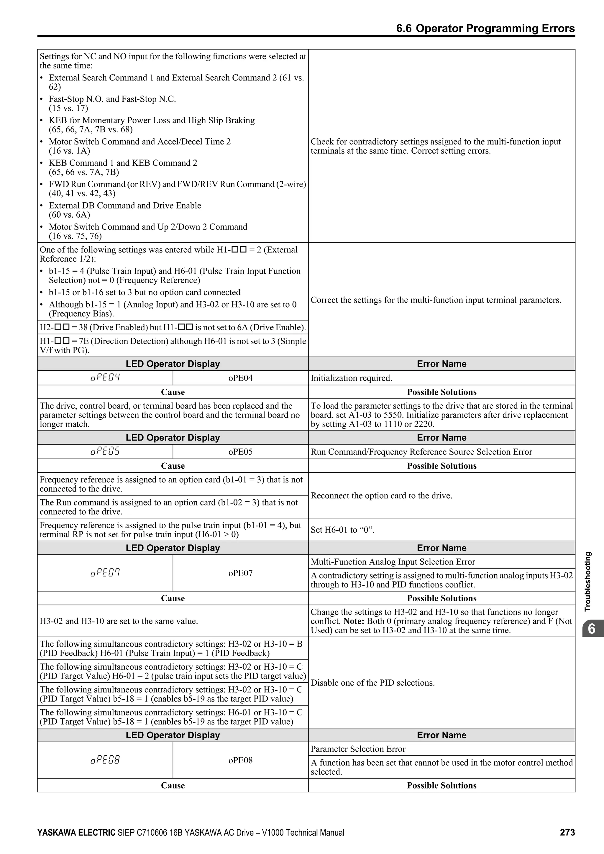 Settings for NC and NO input for the following functions were selected at
the same time:
• External Search Command 1 and External Search Command 2 (61 vs.
62)
• Fast-Stop N.O. and Fast-Stop N.C.
(15 vs. 17)
• KEB for Momentary Power Loss and High Slip Braking
(65, 66, 7A, 7B vs. 68)
• Motor Switch Command and Accel/Decel Time 2
(16 vs. 1A)
• KEB Command 1 and KEB Command 2
(65, 66 vs. 7A, 7B)
• FWD Run Command (or REV) and FWD/REV Run Command (2-wire)
(40, 41 vs. 42, 43)
• External DB Command and Drive Enable
(60 vs. 6A)
• Motor Switch Command and Up 2/Down 2 Command
(16 vs. 75, 76)
Check for contradictory settings assigned to the multi-function input
terminals at the same time. Correct setting errors.
One of the following settings was entered while H1-oo = 2 (External
Reference 1/2):
• b1-15 = 4 (Pulse Train Input) and H6-01 (Pulse Train Input Function
Selection) not = 0 (Frequency Reference)
• b1-15 or b1-16 set to 3 but no option card connected
• Although b1-15 = 1 (Analog Input) and H3-02 or H3-10 are set to 0
(Frequency Bias).
Correct the settings for the multi-function input terminal parameters.
H2-oo = 38 (Drive Enabled) but H1-oo is not set to 6A (Drive Enable).
H1-oo = 7E (Direction Detection) although H6-01 is not set to 3 (Simple
V/f with PG).
LED Operator Display Error Name
oPE04 Initialization required.
Cause Possible Solutions
The drive, control board, or terminal board has been replaced and the
parameter settings between the control board and the terminal board no
longer match.
To load the parameter settings to the drive that are stored in the terminal
board, set A1-03 to 5550. Initialize parameters after drive replacement
by setting A1-03 to 1110 or 2220.
LED Operator Display Error Name
oPE05 Run Command/Frequency Reference Source Selection Error
Cause Possible Solutions
Frequency reference is assigned to an option card (b1-01 = 3) that is not
connected to the drive.
Reconnect the option card to the drive.
The Run command is assigned to an option card (b1-02 = 3) that is not
connected to the drive.
Frequency reference is assigned to the pulse train input (b1-01 = 4), but
terminal RP is not set for pulse train input (H6-01 > 0)
Set H6-01 to “0”.
LED Operator Display Error Name
oPE07
Multi-Function Analog Input Selection Error
A contradictory setting is assigned to multi-function analog inputs H3-02
through to H3-10 and PID functions conflict.
Cause Possible Solutions
H3-02 and H3-10 are set to the same value.
Change the settings to H3-02 and H3-10 so that functions no longer
conflict. Note: Both 0 (primary analog frequency reference) and F (Not
Used) can be set to H3-02 and H3-10 at the same time.
The following simultaneous contradictory settings: H3-02 or H3-10 = B
(PID Feedback) H6-01 (Pulse Train Input) = 1 (PID Feedback)
Disable one of the PID selections.
The following simultaneous contradictory settings: H3-02 or H3-10 = C
(PID Target Value) H6-01 = 2 (pulse train input sets the PID target value)
The following simultaneous contradictory settings: H3-02 or H3-10 = C
(PID Target Value) b5-18 = 1 (enables b5-19 as the target PID value)
The following simultaneous contradictory settings: H6-01 or H3-10 = C
(PID Target Value) b5-18 = 1 (enables b5-19 as the target PID value)
LED Operator Display Error Name
oPE08
Parameter Selection Error
A function has been set that cannot be used in the motor control method
selected.
Cause Possible Solutions
6.6 Operator Programming Errors
YASKAWA ELECTRIC SIEP C710606 16B YASKAWA AC Drive – V1000 Technical Manual 273
6
Troubleshooting
 