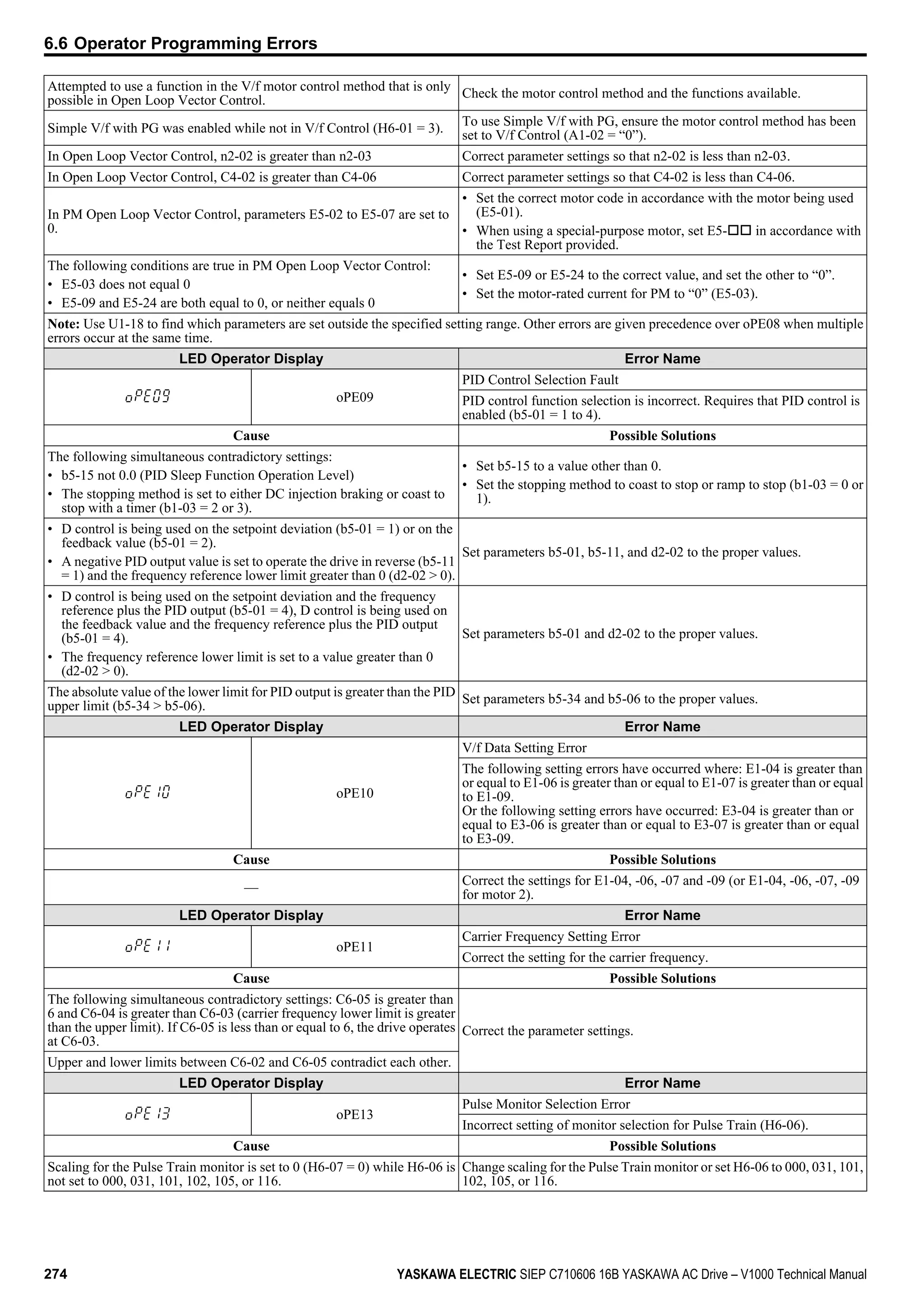 Attempted to use a function in the V/f motor control method that is only
possible in Open Loop Vector Control.
Check the motor control method and the functions available.
Simple V/f with PG was enabled while not in V/f Control (H6-01 = 3).
To use Simple V/f with PG, ensure the motor control method has been
set to V/f Control (A1-02 = “0”).
In Open Loop Vector Control, n2-02 is greater than n2-03 Correct parameter settings so that n2-02 is less than n2-03.
In Open Loop Vector Control, C4-02 is greater than C4-06 Correct parameter settings so that C4-02 is less than C4-06.
In PM Open Loop Vector Control, parameters E5-02 to E5-07 are set to
0.
• Set the correct motor code in accordance with the motor being used
(E5-01).
• When using a special-purpose motor, set E5-oo in accordance with
the Test Report provided.
The following conditions are true in PM Open Loop Vector Control:
• E5-03 does not equal 0
• E5-09 and E5-24 are both equal to 0, or neither equals 0
• Set E5-09 or E5-24 to the correct value, and set the other to “0”.
• Set the motor-rated current for PM to “0” (E5-03).
Note: Use U1-18 to find which parameters are set outside the specified setting range. Other errors are given precedence over oPE08 when multiple
errors occur at the same time.
LED Operator Display Error Name
oPE09
PID Control Selection Fault
PID control function selection is incorrect. Requires that PID control is
enabled (b5-01 = 1 to 4).
Cause Possible Solutions
The following simultaneous contradictory settings:
• b5-15 not 0.0 (PID Sleep Function Operation Level)
• The stopping method is set to either DC injection braking or coast to
stop with a timer (b1-03 = 2 or 3).
• Set b5-15 to a value other than 0.
• Set the stopping method to coast to stop or ramp to stop (b1-03 = 0 or
1).
• D control is being used on the setpoint deviation (b5-01 = 1) or on the
feedback value (b5-01 = 2).
• A negative PID output value is set to operate the drive in reverse (b5-11
= 1) and the frequency reference lower limit greater than 0 (d2-02 > 0).
Set parameters b5-01, b5-11, and d2-02 to the proper values.
• D control is being used on the setpoint deviation and the frequency
reference plus the PID output (b5-01 = 4), D control is being used on
the feedback value and the frequency reference plus the PID output
(b5-01 = 4).
• The frequency reference lower limit is set to a value greater than 0
(d2-02 > 0).
Set parameters b5-01 and d2-02 to the proper values.
The absolute value of the lower limit for PID output is greater than the PID
upper limit (b5-34 > b5-06).
Set parameters b5-34 and b5-06 to the proper values.
LED Operator Display Error Name
oPE10
V/f Data Setting Error
The following setting errors have occurred where: E1-04 is greater than
or equal to E1-06 is greater than or equal to E1-07 is greater than or equal
to E1-09.
Or the following setting errors have occurred: E3-04 is greater than or
equal to E3-06 is greater than or equal to E3-07 is greater than or equal
to E3-09.
Cause Possible Solutions
—
Correct the settings for E1-04, -06, -07 and -09 (or E1-04, -06, -07, -09
for motor 2).
LED Operator Display Error Name
oPE11
Carrier Frequency Setting Error
Correct the setting for the carrier frequency.
Cause Possible Solutions
The following simultaneous contradictory settings: C6-05 is greater than
6 and C6-04 is greater than C6-03 (carrier frequency lower limit is greater
than the upper limit). If C6-05 is less than or equal to 6, the drive operates
at C6-03.
Correct the parameter settings.
Upper and lower limits between C6-02 and C6-05 contradict each other.
LED Operator Display Error Name
oPE13
Pulse Monitor Selection Error
Incorrect setting of monitor selection for Pulse Train (H6-06).
Cause Possible Solutions
Scaling for the Pulse Train monitor is set to 0 (H6-07 = 0) while H6-06 is
not set to 000, 031, 101, 102, 105, or 116.
Change scaling for the Pulse Train monitor or set H6-06 to 000, 031, 101,
102, 105, or 116.
6.6 Operator Programming Errors
274 YASKAWA ELECTRIC SIEP C710606 16B YASKAWA AC Drive – V1000 Technical Manual
 