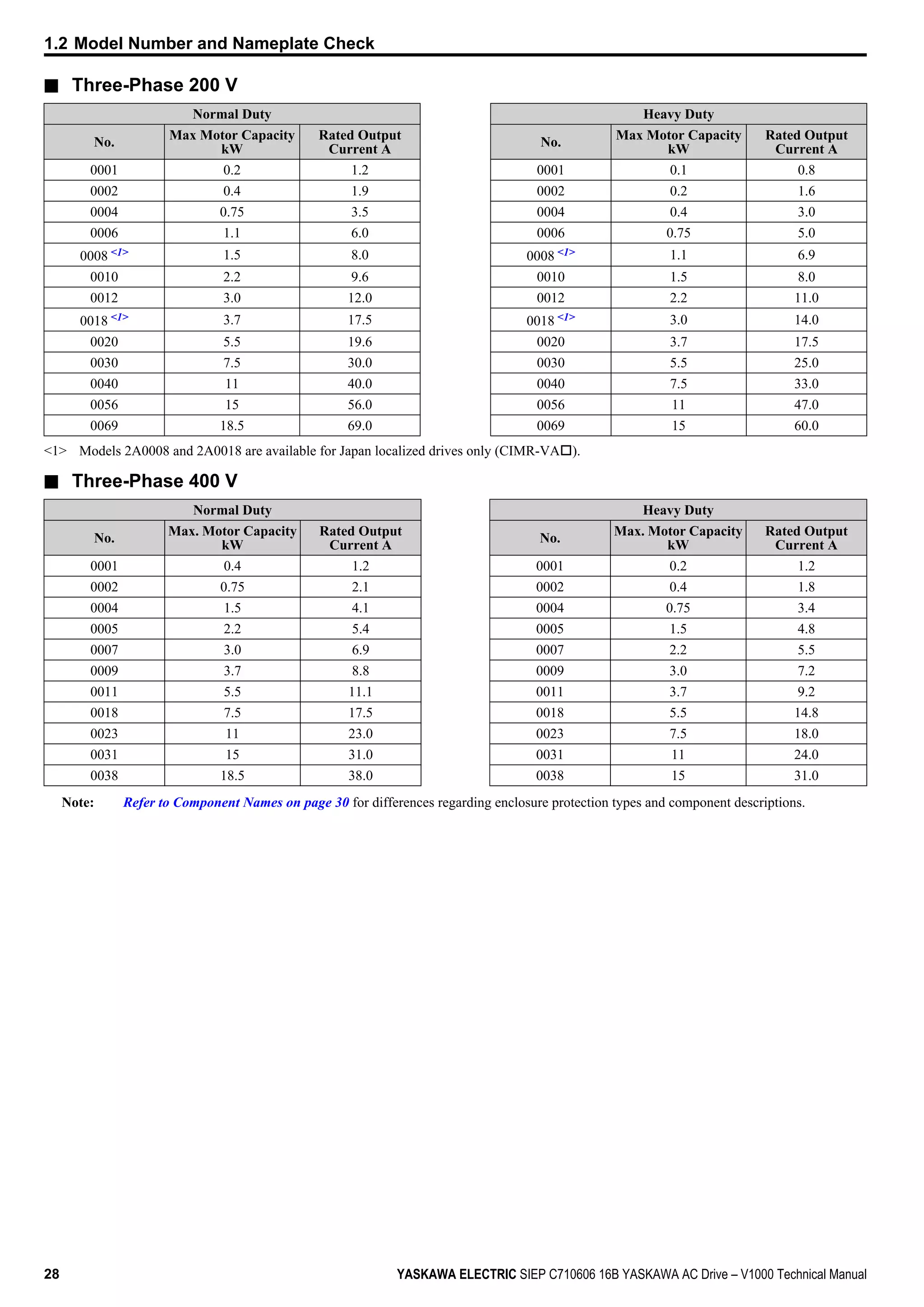 n Three-Phase 200 V
Normal Duty Heavy Duty
No.
Max Motor Capacity
kW
Rated Output
Current A
No.
Max Motor Capacity
kW
Rated Output
Current A
0001 0.2 1.2 0001 0.1 0.8
0002 0.4 1.9 0002 0.2 1.6
0004 0.75 3.5 0004 0.4 3.0
0006 1.1 6.0 0006 0.75 5.0
0008 <1> 1.5 8.0 0008 <1> 1.1 6.9
0010 2.2 9.6 0010 1.5 8.0
0012 3.0 12.0 0012 2.2 11.0
0018 <1> 3.7 17.5 0018 <1> 3.0 14.0
0020 5.5 19.6 0020 3.7 17.5
0030 7.5 30.0 0030 5.5 25.0
0040 11 40.0 0040 7.5 33.0
0056 15 56.0 0056 11 47.0
0069 18.5 69.0 0069 15 60.0
<1> Models 2A0008 and 2A0018 are available for Japan localized drives only (CIMR-VAo).
n Three-Phase 400 V
Normal Duty Heavy Duty
No.
Max. Motor Capacity
kW
Rated Output
Current A
No.
Max. Motor Capacity
kW
Rated Output
Current A
0001 0.4 1.2 0001 0.2 1.2
0002 0.75 2.1 0002 0.4 1.8
0004 1.5 4.1 0004 0.75 3.4
0005 2.2 5.4 0005 1.5 4.8
0007 3.0 6.9 0007 2.2 5.5
0009 3.7 8.8 0009 3.0 7.2
0011 5.5 11.1 0011 3.7 9.2
0018 7.5 17.5 0018 5.5 14.8
0023 11 23.0 0023 7.5 18.0
0031 15 31.0 0031 11 24.0
0038 18.5 38.0 0038 15 31.0
Note: Refer to Component Names on page 30 for differences regarding enclosure protection types and component descriptions.
1.2 Model Number and Nameplate Check
28 YASKAWA ELECTRIC SIEP C710606 16B YASKAWA AC Drive – V1000 Technical Manual
 