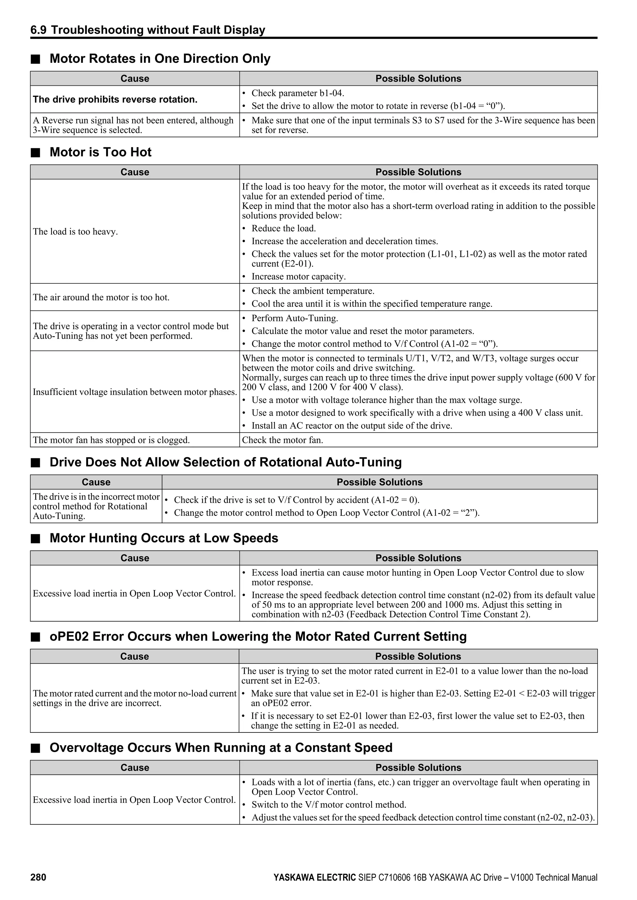 n Motor Rotates in One Direction Only
Cause Possible Solutions
The drive prohibits reverse rotation.
• Check parameter b1-04.
• Set the drive to allow the motor to rotate in reverse (b1-04 = “0”).
A Reverse run signal has not been entered, although
3-Wire sequence is selected.
• Make sure that one of the input terminals S3 to S7 used for the 3-Wire sequence has been
set for reverse.
n Motor is Too Hot
Cause Possible Solutions
The load is too heavy.
If the load is too heavy for the motor, the motor will overheat as it exceeds its rated torque
value for an extended period of time.
Keep in mind that the motor also has a short-term overload rating in addition to the possible
solutions provided below:
• Reduce the load.
• Increase the acceleration and deceleration times.
• Check the values set for the motor protection (L1-01, L1-02) as well as the motor rated
current (E2-01).
• Increase motor capacity.
The air around the motor is too hot.
• Check the ambient temperature.
• Cool the area until it is within the specified temperature range.
The drive is operating in a vector control mode but
Auto-Tuning has not yet been performed.
• Perform Auto-Tuning.
• Calculate the motor value and reset the motor parameters.
• Change the motor control method to V/f Control (A1-02 = “0”).
Insufficient voltage insulation between motor phases.
When the motor is connected to terminals U/T1, V/T2, and W/T3, voltage surges occur
between the motor coils and drive switching.
Normally, surges can reach up to three times the drive input power supply voltage (600 V for
200 V class, and 1200 V for 400 V class).
• Use a motor with voltage tolerance higher than the max voltage surge.
• Use a motor designed to work specifically with a drive when using a 400 V class unit.
• Install an AC reactor on the output side of the drive.
The motor fan has stopped or is clogged. Check the motor fan.
n Drive Does Not Allow Selection of Rotational Auto-Tuning
Cause Possible Solutions
The drive is in the incorrect motor
control method for Rotational
Auto-Tuning.
• Check if the drive is set to V/f Control by accident (A1-02 = 0).
• Change the motor control method to Open Loop Vector Control (A1-02 = “2”).
n Motor Hunting Occurs at Low Speeds
Cause Possible Solutions
Excessive load inertia in Open Loop Vector Control.
• Excess load inertia can cause motor hunting in Open Loop Vector Control due to slow
motor response.
• Increase the speed feedback detection control time constant (n2-02) from its default value
of 50 ms to an appropriate level between 200 and 1000 ms. Adjust this setting in
combination with n2-03 (Feedback Detection Control Time Constant 2).
n oPE02 Error Occurs when Lowering the Motor Rated Current Setting
Cause Possible Solutions
The motor rated current and the motor no-load current
settings in the drive are incorrect.
The user is trying to set the motor rated current in E2-01 to a value lower than the no-load
current set in E2-03.
• Make sure that value set in E2-01 is higher than E2-03. Setting E2-01 < E2-03 will trigger
an oPE02 error.
• If it is necessary to set E2-01 lower than E2-03, first lower the value set to E2-03, then
change the setting in E2-01 as needed.
n Overvoltage Occurs When Running at a Constant Speed
Cause Possible Solutions
Excessive load inertia in Open Loop Vector Control.
• Loads with a lot of inertia (fans, etc.) can trigger an overvoltage fault when operating in
Open Loop Vector Control.
• Switch to the V/f motor control method.
• Adjust the values set for the speed feedback detection control time constant (n2-02, n2-03).
6.9 Troubleshooting without Fault Display
280 YASKAWA ELECTRIC SIEP C710606 16B YASKAWA AC Drive – V1000 Technical Manual
 