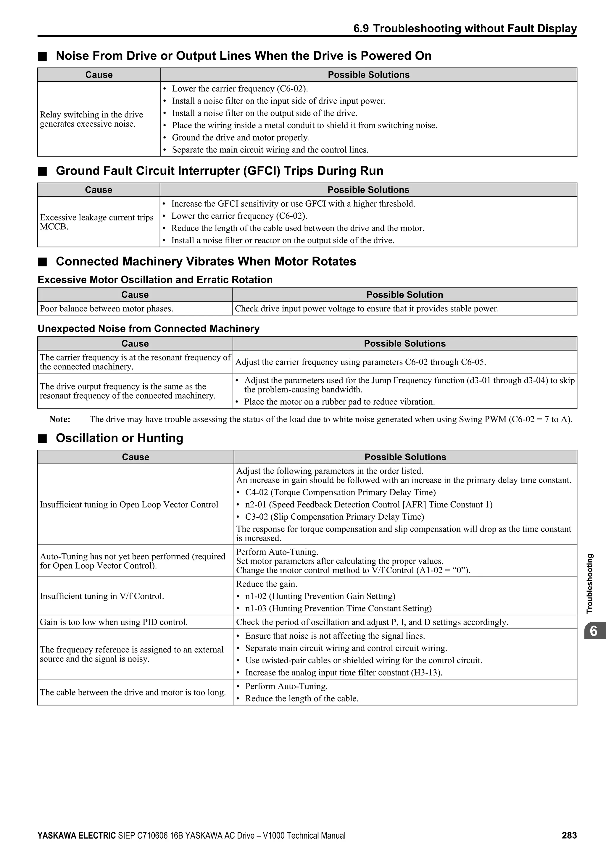 n Noise From Drive or Output Lines When the Drive is Powered On
Cause Possible Solutions
Relay switching in the drive
generates excessive noise.
• Lower the carrier frequency (C6-02).
• Install a noise filter on the input side of drive input power.
• Install a noise filter on the output side of the drive.
• Place the wiring inside a metal conduit to shield it from switching noise.
• Ground the drive and motor properly.
• Separate the main circuit wiring and the control lines.
n Ground Fault Circuit Interrupter (GFCI) Trips During Run
Cause Possible Solutions
Excessive leakage current trips
MCCB.
• Increase the GFCI sensitivity or use GFCI with a higher threshold.
• Lower the carrier frequency (C6-02).
• Reduce the length of the cable used between the drive and the motor.
• Install a noise filter or reactor on the output side of the drive.
n Connected Machinery Vibrates When Motor Rotates
Excessive Motor Oscillation and Erratic Rotation
Cause Possible Solution
Poor balance between motor phases. Check drive input power voltage to ensure that it provides stable power.
Unexpected Noise from Connected Machinery
Cause Possible Solutions
The carrier frequency is at the resonant frequency of
the connected machinery.
Adjust the carrier frequency using parameters C6-02 through C6-05.
The drive output frequency is the same as the
resonant frequency of the connected machinery.
• Adjust the parameters used for the Jump Frequency function (d3-01 through d3-04) to skip
the problem-causing bandwidth.
• Place the motor on a rubber pad to reduce vibration.
Note: The drive may have trouble assessing the status of the load due to white noise generated when using Swing PWM (C6-02 = 7 to A).
n Oscillation or Hunting
Cause Possible Solutions
Insufficient tuning in Open Loop Vector Control
Adjust the following parameters in the order listed.
An increase in gain should be followed with an increase in the primary delay time constant.
• C4-02 (Torque Compensation Primary Delay Time)
• n2-01 (Speed Feedback Detection Control [AFR] Time Constant 1)
• C3-02 (Slip Compensation Primary Delay Time)
The response for torque compensation and slip compensation will drop as the time constant
is increased.
Auto-Tuning has not yet been performed (required
for Open Loop Vector Control).
Perform Auto-Tuning.
Set motor parameters after calculating the proper values.
Change the motor control method to V/f Control (A1-02 = “0”).
Insufficient tuning in V/f Control.
Reduce the gain.
• n1-02 (Hunting Prevention Gain Setting)
• n1-03 (Hunting Prevention Time Constant Setting)
Gain is too low when using PID control. Check the period of oscillation and adjust P, I, and D settings accordingly.
The frequency reference is assigned to an external
source and the signal is noisy.
• Ensure that noise is not affecting the signal lines.
• Separate main circuit wiring and control circuit wiring.
• Use twisted-pair cables or shielded wiring for the control circuit.
• Increase the analog input time filter constant (H3-13).
The cable between the drive and motor is too long.
• Perform Auto-Tuning.
• Reduce the length of the cable.
6.9 Troubleshooting without Fault Display
YASKAWA ELECTRIC SIEP C710606 16B YASKAWA AC Drive – V1000 Technical Manual 283
6
Troubleshooting
 