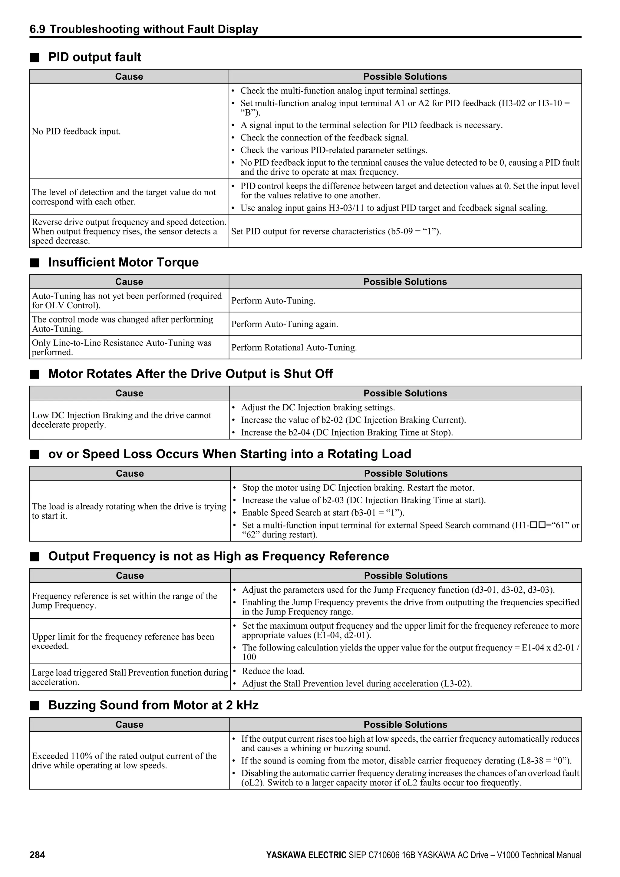 n PID output fault
Cause Possible Solutions
No PID feedback input.
• Check the multi-function analog input terminal settings.
• Set multi-function analog input terminal A1 or A2 for PID feedback (H3-02 or H3-10 =
“B”).
• A signal input to the terminal selection for PID feedback is necessary.
• Check the connection of the feedback signal.
• Check the various PID-related parameter settings.
• No PID feedback input to the terminal causes the value detected to be 0, causing a PID fault
and the drive to operate at max frequency.
The level of detection and the target value do not
correspond with each other.
• PID control keeps the difference between target and detection values at 0. Set the input level
for the values relative to one another.
• Use analog input gains H3-03/11 to adjust PID target and feedback signal scaling.
Reverse drive output frequency and speed detection.
When output frequency rises, the sensor detects a
speed decrease.
Set PID output for reverse characteristics (b5-09 = “1”).
n Insufficient Motor Torque
Cause Possible Solutions
Auto-Tuning has not yet been performed (required
for OLV Control).
Perform Auto-Tuning.
The control mode was changed after performing
Auto-Tuning.
Perform Auto-Tuning again.
Only Line-to-Line Resistance Auto-Tuning was
performed.
Perform Rotational Auto-Tuning.
n Motor Rotates After the Drive Output is Shut Off
Cause Possible Solutions
Low DC Injection Braking and the drive cannot
decelerate properly.
• Adjust the DC Injection braking settings.
• Increase the value of b2-02 (DC Injection Braking Current).
• Increase the b2-04 (DC Injection Braking Time at Stop).
n ov or Speed Loss Occurs When Starting into a Rotating Load
Cause Possible Solutions
The load is already rotating when the drive is trying
to start it.
• Stop the motor using DC Injection braking. Restart the motor.
• Increase the value of b2-03 (DC Injection Braking Time at start).
• Enable Speed Search at start (b3-01 = “1”).
• Set a multi-function input terminal for external Speed Search command (H1-oo=“61” or
“62” during restart).
n Output Frequency is not as High as Frequency Reference
Cause Possible Solutions
Frequency reference is set within the range of the
Jump Frequency.
• Adjust the parameters used for the Jump Frequency function (d3-01, d3-02, d3-03).
• Enabling the Jump Frequency prevents the drive from outputting the frequencies specified
in the Jump Frequency range.
Upper limit for the frequency reference has been
exceeded.
• Set the maximum output frequency and the upper limit for the frequency reference to more
appropriate values (E1-04, d2-01).
• The following calculation yields the upper value for the output frequency = E1-04 x d2-01 /
100
Large load triggered Stall Prevention function during
acceleration.
• Reduce the load.
• Adjust the Stall Prevention level during acceleration (L3-02).
n Buzzing Sound from Motor at 2 kHz
Cause Possible Solutions
Exceeded 110% of the rated output current of the
drive while operating at low speeds.
• If the output current rises too high at low speeds, the carrier frequency automatically reduces
and causes a whining or buzzing sound.
• If the sound is coming from the motor, disable carrier frequency derating (L8-38 = “0”).
• Disabling the automatic carrier frequency derating increases the chances of an overload fault
(oL2). Switch to a larger capacity motor if oL2 faults occur too frequently.
6.9 Troubleshooting without Fault Display
284 YASKAWA ELECTRIC SIEP C710606 16B YASKAWA AC Drive – V1000 Technical Manual
 
