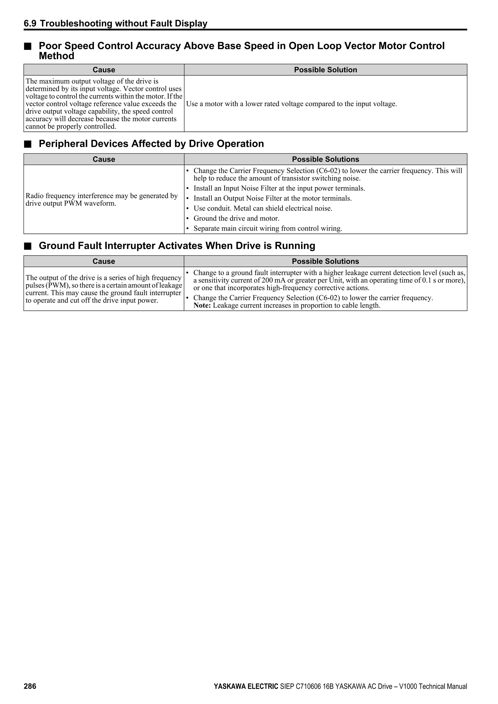 n Poor Speed Control Accuracy Above Base Speed in Open Loop Vector Motor Control
Method
Cause Possible Solution
The maximum output voltage of the drive is
determined by its input voltage. Vector control uses
voltage to control the currents within the motor. If the
vector control voltage reference value exceeds the
drive output voltage capability, the speed control
accuracy will decrease because the motor currents
cannot be properly controlled.
Use a motor with a lower rated voltage compared to the input voltage.
n Peripheral Devices Affected by Drive Operation
Cause Possible Solutions
Radio frequency interference may be generated by
drive output PWM waveform.
• Change the Carrier Frequency Selection (C6-02) to lower the carrier frequency. This will
help to reduce the amount of transistor switching noise.
• Install an Input Noise Filter at the input power terminals.
• Install an Output Noise Filter at the motor terminals.
• Use conduit. Metal can shield electrical noise.
• Ground the drive and motor.
• Separate main circuit wiring from control wiring.
n Ground Fault Interrupter Activates When Drive is Running
Cause Possible Solutions
The output of the drive is a series of high frequency
pulses (PWM), so there is a certain amount of leakage
current. This may cause the ground fault interrupter
to operate and cut off the drive input power.
• Change to a ground fault interrupter with a higher leakage current detection level (such as,
a sensitivity current of 200 mA or greater per Unit, with an operating time of 0.1 s or more),
or one that incorporates high-frequency corrective actions.
• Change the Carrier Frequency Selection (C6-02) to lower the carrier frequency.
Note: Leakage current increases in proportion to cable length.
6.9 Troubleshooting without Fault Display
286 YASKAWA ELECTRIC SIEP C710606 16B YASKAWA AC Drive – V1000 Technical Manual
 
