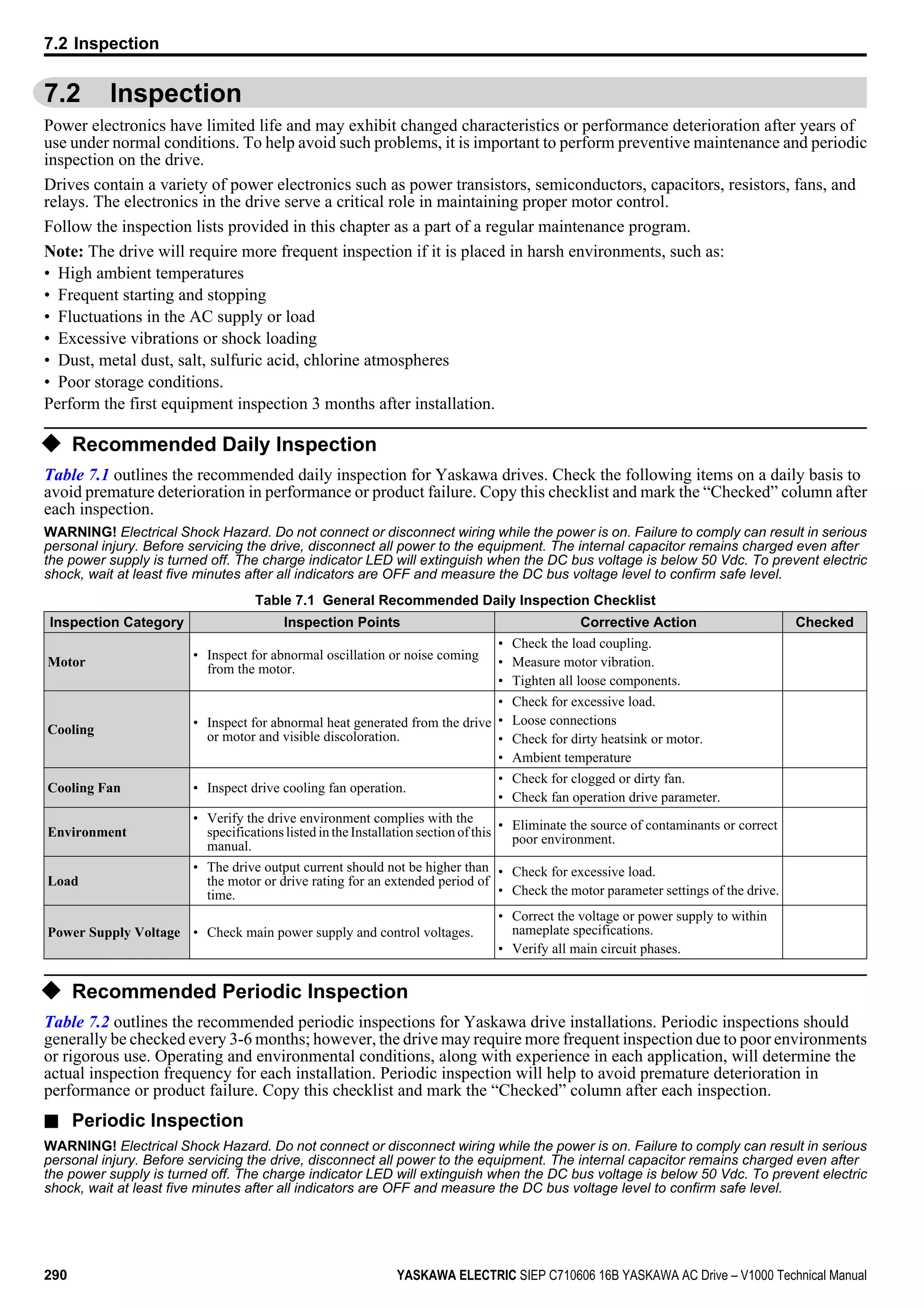 7.2 Inspection
Power electronics have limited life and may exhibit changed characteristics or performance deterioration after years of
use under normal conditions. To help avoid such problems, it is important to perform preventive maintenance and periodic
inspection on the drive.
Drives contain a variety of power electronics such as power transistors, semiconductors, capacitors, resistors, fans, and
relays. The electronics in the drive serve a critical role in maintaining proper motor control.
Follow the inspection lists provided in this chapter as a part of a regular maintenance program.
Note: The drive will require more frequent inspection if it is placed in harsh environments, such as:
• High ambient temperatures
• Frequent starting and stopping
• Fluctuations in the AC supply or load
• Excessive vibrations or shock loading
• Dust, metal dust, salt, sulfuric acid, chlorine atmospheres
• Poor storage conditions.
Perform the first equipment inspection 3 months after installation.
u Recommended Daily Inspection
Table 7.1 outlines the recommended daily inspection for Yaskawa drives. Check the following items on a daily basis to
avoid premature deterioration in performance or product failure. Copy this checklist and mark the “Checked” column after
each inspection.
WARNING! Electrical Shock Hazard. Do not connect or disconnect wiring while the power is on. Failure to comply can result in serious
personal injury. Before servicing the drive, disconnect all power to the equipment. The internal capacitor remains charged even after
the power supply is turned off. The charge indicator LED will extinguish when the DC bus voltage is below 50 Vdc. To prevent electric
shock, wait at least five minutes after all indicators are OFF and measure the DC bus voltage level to confirm safe level.
Table 7.1 General Recommended Daily Inspection Checklist
Inspection Category Inspection Points Corrective Action Checked
Motor
• Inspect for abnormal oscillation or noise coming
from the motor.
• Check the load coupling.
• Measure motor vibration.
• Tighten all loose components.
Cooling
• Inspect for abnormal heat generated from the drive
or motor and visible discoloration.
• Check for excessive load.
• Loose connections
• Check for dirty heatsink or motor.
• Ambient temperature
Cooling Fan • Inspect drive cooling fan operation.
• Check for clogged or dirty fan.
• Check fan operation drive parameter.
Environment
• Verify the drive environment complies with the
specifications listed in the Installation section of this
manual.
• Eliminate the source of contaminants or correct
poor environment.
Load
• The drive output current should not be higher than
the motor or drive rating for an extended period of
time.
• Check for excessive load.
• Check the motor parameter settings of the drive.
Power Supply Voltage • Check main power supply and control voltages.
• Correct the voltage or power supply to within
nameplate specifications.
• Verify all main circuit phases.
u Recommended Periodic Inspection
Table 7.2 outlines the recommended periodic inspections for Yaskawa drive installations. Periodic inspections should
generally be checked every 3-6 months; however, the drive may require more frequent inspection due to poor environments
or rigorous use. Operating and environmental conditions, along with experience in each application, will determine the
actual inspection frequency for each installation. Periodic inspection will help to avoid premature deterioration in
performance or product failure. Copy this checklist and mark the “Checked” column after each inspection.
n Periodic Inspection
WARNING! Electrical Shock Hazard. Do not connect or disconnect wiring while the power is on. Failure to comply can result in serious
personal injury. Before servicing the drive, disconnect all power to the equipment. The internal capacitor remains charged even after
the power supply is turned off. The charge indicator LED will extinguish when the DC bus voltage is below 50 Vdc. To prevent electric
shock, wait at least five minutes after all indicators are OFF and measure the DC bus voltage level to confirm safe level.
7.2 Inspection
290 YASKAWA ELECTRIC SIEP C710606 16B YASKAWA AC Drive – V1000 Technical Manual
 